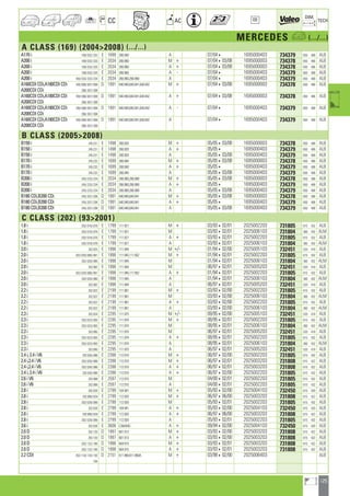 125
a
a
CC AC
DIM.
OE TECH
MERCEDES a (.../...)
A CLASS (169) (20042008) (.../...)
A170 i 169/.032/.332 E 1699 266.940 A 07/044 1695000403 734379 650 408 ALB
A200 i 169/.033/.333 E 2034 266.960 M + 07/04403/08 1695000003 734378 650 406 ALB
A200 i 169/.033/.333 E 2034 266.960 A + 07/04403/08 1695000003 734378 650 406 ALB
A200 i 169/.033/.333 E 2034 266.960 A - 07/044 1695000403 734379 650 408 ALB
A200 i 169/.033/.333/.334 E 2034 266.960,266.980 A 07/044 1695000403 734379 650 408 ALB
A160CDI CDi,A180CDI CDi 169/.006/.007/.008 D 1991 640.940,640.941,640.942 M + 07/04403/08 1695000003 734378 650 406 ALB
A200CDI CDi .306/.307/.308
A160CDI CDi,A180CDI CDi 169/.006/.007/.008 D 1991 640.940,640.941,640.942 A + 07/04403/08 1695000003 734378 650 406 ALB
A200CDI CDi .306/.307/.308
A160CDI CDi,A180CDI CDi 169/.006/.007/.008 D 1991 640.940,640.941,640.942 A - 07/044 1695000403 734379 650 408 ALB
A200CDI CDi .306/.307/.308
A160CDI CDi,A180CDI CDi 169/.006/.007/.008 D 1991 640.940,640.941,640.942 A 07/044 1695000403 734379 650 408 ALB
A200CDI CDi .306/.307/.308
B CLASS (20052008)
B150 i 245.231 E 1498 266.920 M + 05/05403/08 1695000003 734378 650 406 ALB
B150 i 245.231 E 1498 266.920 A + 05/054 1695000403 734379 650 408 ALB
B150 i 245.231 E 1498 266.920 A 05/05403/08 1695000403 734379 650 408 ALB
B170 i 245.232 E 1699 266.940 M + 05/05403/08 1695000003 734378 650 406 ALB
B170 i 245.232 E 1699 266.940 A + 05/054 1695000403 734379 650 408 ALB
B170 i 245.232 E 1699 266.940 A 05/05403/08 1695000403 734379 650 408 ALB
B200 i 245/.233/.234 E 2034 266.960,266.980 M + 05/05403/08 1695000003 734378 650 406 ALB
B200 i 245/.233/.234 E 2034 266.960,266.980 A + 05/054 1695000403 734379 650 408 ALB
B200 i 245/.233/.234 E 2034 266.960,266.980 A 05/05403/08 1695000403 734379 650 408 ALB
B180 CDi,B200 CDi 245/.207/.208 D 1991 640.940,640.941 M + 05/05403/08 1695000003 734378 650 406 ALB
B180 CDi,B200 CDi 245/.207/.208 D 1991 640.940,640.941 A + 05/054 1695000403 734379 650 408 ALB
B180 CDi,B200 CDi 245/.207/.208 D 1991 640.940,640.941 A 05/05403/08 1695000403 734379 650 408 ALB
C CLASS (202) (932001)
1.8 i 202/.018/.078 E 1799 111.921 M + 03/93402/01 2025002203 731805 615 432 ALB
1.8 i 202/.018/.078 E 1799 111.921 M 03/93402/01 2025006103 731804 360 432 ALM
1.8 i 202/.018/.078 E 1799 111.921 A + 03/93402/01 2025002203 731805 615 432 ALB
1.8 i 202/.018/.078 E 1799 111.921 A 03/93402/01 2025006103 731804 360 432 ALM
2.0 i 202.025 E 1998 111.944 M +/- 01/94402/00 2025005103 732451 520 418 ALB
2.0 i 202/.020/.080/.081 E 1998 111.945,111.952 M + 01/94402/01 2025002203 731805 615 432 ALB
2.0 i 202/.020/.080 E 1998 111.945 M 01/94402/01 2025006103 731804 360 432 ALM
2.0 i 202.082 E 1998 111.944 M 06/97402/01 2025005203 732451 520 418 ALB
2.0 i 202/.020/.080/.081 E 1998 111.945,111.952 A + 01/94402/01 2025002203 731805 615 432 ALB
2.0 i 202/.020/.080 E 1998 111.945 A 01/94402/01 2025006103 731804 360 432 ALM
2.0 i 202.082 E 1998 111.944 A 06/97402/01 2025005203 732451 520 418 ALB
2.2 i 202.022 E 2199 111.961 M + 03/93402/00 2025002203 731805 615 432 ALB
2.2 i 202.022 E 2199 111.961 M 03/93402/00 2025006103 731804 360 432 ALM
2.2 i 202.022 E 2199 111.961 A + 03/93402/00 2025002203 731805 615 432 ALB
2.2 i 202.022 E 2199 111.961 A 03/93402/00 2025006103 731804 360 432 ALM
2.3 i 202.024 E 2295 111.975 M +/- 09/95402/00 2025005103 732451 520 418 ALB
2.3 i 202/.023/.083 E 2295 111.974 M + 08/95402/01 2025002203 731805 615 432 ALB
2.3 i 202/.023/.083 E 2295 111.974 M 08/95402/01 2025006103 731804 360 432 ALM
2.3 i 202.085 E 2295 111.975 M 06/97402/01 2025005203 732451 520 418 ALB
2.3 i 202/.023/.083 E 2295 111.974 A + 08/95402/01 2025002203 731805 615 432 ALB
2.3 i 202/.023/.083 E 2295 111.974 A 08/95402/01 2025006103 731804 360 432 ALM
2.3 i 202.085 E 2295 111.975 A 06/97402/01 2025005203 732451 520 418 ALB
2.4 i, 2.4 i V6 202.026/.086 E 2398 112.910 M + 06/97402/00 2025002203 731805 615 432 ALB
2.4 i,2.4 i V6 202/.026/.086 E 2398 112.910 M + 06/97402/01 2025003203 731808 615 422 ALB
2.4 i,2.4 i V6 202/.026/.086 E 2398 112.910 A + 06/97402/01 2025003203 731808 615 422 ALB
2.4 i, 2.4 i V6 202.026/.086 E 2398 112.910 A + 06/97402/00 2025002203 731805 615 432 ALB
2.6 i V6 202.088 E 2597 112.915 M 04/00402/01 2025002203 731805 615 432 ALB
2.6 i V6 202.088 E 2597 112.915 A 04/00402/01 2025002203 731805 615 432 ALB
2.8 i 202.028 E 2799 104.941 M + 05/93402/00 2025004103 732450 615 420 ALB
2.8 i 202.089/.029 E 2799 112.920 M + 06/97406/00 2025003203 731808 615 422 ALB
2.8 i 202/.029/.089 E 2799 112.920 M 05/93402/01 2025002203 731805 615 432 ALB
2.8 i 202.028 E 2799 104.941 A + 05/93402/00 2025004103 732450 615 420 ALB
2.8 i 202.089/.029 E 2799 112.920 A + 06/97406/00 2025003203 731808 615 422 ALB
2.8 i 202/.029/.089 E 2799 112.920 A 05/93402/01 2025002203 731805 615 432 ALB
3.6 i 202.028 E 3606 C36AMG A + 09/94402/00 2025004103 732450 615 420 ALB
2.0 D 202.120 D 1997 601.913 M + 03/93402/00 2025003203 731808 615 422 ALB
2.0 D 202.120 D 1997 601.913 A + 03/93402/00 2025003203 731808 615 422 ALB
2.0 D 202/.122/.180 D 1998 604.915 M + 03/93402/01 2025003203 731808 615 422 ALB
2.0 D 202/.122/.180 D 1998 604.915 A + 03/93402/01 2025003203 731808 615 422 ALB
2.2 CDI 202/.133/.134/.193 D 2151 611.960,611.960A M + 03/98402/00 2025006403 ALB
.194
ahi =m ci
 