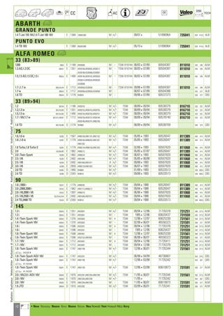 10
CC AC
DIM.
OE TECH
ABARTH a
GRANDE PUNTO
1.4 T-Jet 155 16V,1.4 T-Jet 180 16V E 1368 199A8.000 M +/- 09/074 51896964 735041 620 414,5 ALB
PUNTO EVO
1.4 TB 16V E 1368 955A8.000 M +/- 05/104 51896964 735041 620 414,5 ALB
ALFA ROMEO a
33 (8389)
1200 905A E 1189 AR30500 M - TSW 819744 08/83407/89 60504387 811010 545 248 ALM
1.3 AS,1.3 DC 905A1 E 1351 AR30168,AR30502,AR30512 M - TSW 819744 08/83407/89 60504387 811010 545 248 ALM
AS30168,AS30568,AS30587
1.5,1.5 AS,1.5 DC,1.5 i 905A2 E 1490 AR30146,AR30182,AR30504 M - TSW 819744 08/83407/89 60504387 811010 545 248 ALM
AR30514,AR30520,AR30526
AS30508
1.7 i,1.7 ie 905/A3/A4 E 1712 AR30550,AS30550 M - TSW 819744 09/86407/89 60504387 811010 545 248 ALM
1.7 ie 905A3 E 1712 AR30558,AS30550,AS30558 M - 08/87407/89 60504386 543 227 ALB
1.8 TD 905A4 D 1779 VM82A M - 09/86407/89 60537373 538 272 CBS
33 (8994)
1.2 907A4 E 1186 AR30743 M +/- TSW 08/89409/94 60538379 816710 520 322 ALM
1.3,1.3 ie 907/A3/B3 E 1351 AR30732,AR30753,AR30755 M +/- TSW 08/89409/94 60538379 816710 520 322 ALM
1.5,1.5 ie 907/A2/B2 E 1490 AR30734,AR30750,AR30751 M +/- TSW 08/89409/94 60538379 816710 520 322 ALM
1.7 i 16V,1.7 ie 907/A1/AB/B1 E 1712 AR30736,AR30737,AR30740 M +/- TSW 08/89409/94 60578740 816710 520 322 ALM
AR30746,AR30747,AR60746
1.8 TD 907/A5/B5 D 1779 VM96A M +/- 08/89409/94 60538709 538 374 CBS
75
1.6,1.6 ie 162B2 E 1567 AR06100,AR61101,AR61102 M +/- TSW 05/8541993 60526047 811389 440 414 ALM
1.8 i,1.8 ie 162B1 E 1779 AR06168,AR06202,AR61201 M +/- TSW 05/8541993 60526047 811389 440 414 ALM
AR61202
1.8 Turbo,1.8 Turbo E 162B1 E 1779 AR06134,AR06158,AR61203 M +/- TSW 02/8641993 60507820 811068 490 415 ALM
2.0 162/BA/BF E 1962 AR06212 M +/- TSW 05/85407/87 60526047 811389 440 414 ALM
2.0 i Twin Spark 162B4 E 1962 AR06224 M +/- TSW 06/8741993 60507820 811068 490 415 ALM
2.5 i V6 162B3 E 2492 AR01646 M +/- TSW 05/85408/88 60507820 811068 490 415 ALM
2.5 i V6 162B3 E 2492 AR01646,AR01911 A +/- TSW 09/8841993 60507820 811068 490 415 ALM
3.0 i V6 162B6 E 2959 AR06120,AR61503 M +/- TSW 06/8741993 60507820 811068 490 415 ALM
2.0 TD 162BG D 1995 VM80A M +/- 01/8941993 60533513 538 409,5 CBS
2.4 TD 162B5 D 2393 VM81A M +/- 09/8841993 60533513 538 409,5 CBS
90
1.8 i,1800 i 162A1 E 1779 AR06202 M +/- TSW 09/8441988 60526047 811389 440 414 ALM
2.0 i,2000,2000 i 162A2 E 1962 AR01713,AR06212 M +/- TSW 09/8441988 60526047 811389 440 414 ALM
2.0 i V6,2000 i V6 162A2 E 1997 AR06210 M +/- TSW 06/8641988 60507820 811068 490 415 ALM
2.5 i V6,2500 i V6 162/A/A//AA E 2492 AR01646,AR01911 M +/- TSW 09/8441988 60507820 811068 490 415 ALM
2.4 TD,2400 TD 162A3 D 2393 VM81A M +/- 09/8441988 60533513 538 409,5 CBS
145
1.3 i 930A3 E 1351 AR33501 M +/- TSW 09/94412/96 71735378 731251 546 377,5 ALM
1.3 i 930A3 E 1351 AR33501 M - TSW 1995412/96 60620437 731559 545 377,5 ALM
1.4 i Twin Spark 16V 930A3 E 1370 AR33503 M + TSW 12/96412/97 60625330 731561 558 377,5 ALM
1.4 i Twin Spark 16V 930A3 E 1370 AR33503 M - TSW 02/98406/01 46556323 731591 558 377 ALM
1.6 i 930A2 E 1596 AR33201 M + TSW 09/94412/96 71735378 731251 546 377,5 ALM
1.6 i 930A2 E 1596 AR33201 M - TSW 1995412/96 60620437 731559 545 377,5 ALM
1.6 i Twin Spark 16V 930A2 E 1598 AR67601 M + TSW 12/96412/97 60625330 731561 558 377,5 ALM
1.6 i Twin Spark 16V 930A2 E 1598 AR32102,AR67601 M - TSW 06/98406/01 46556323 731591 558 377 ALM
1.7 i 16V 930A1 E 1712 AR33401 M + TSW 09/94412/96 71735411 731251 546 377,5 ALM
1.7 i 16V 930A1 E 1712 AR33401 M - TSW 09/94412/96 71735378 731251 546 377,5 ALM
1.8 i Twin Spark 16V 930A1 E 1747 AR67199 M +/- TSW 12/96406/01 71735344 731561 558 377,5 ALM
a 31633284
1.8 i Twin Spark AGV 16V 930A1 E 1747 AR32201 M +/- 06/98404/99 46736807 554 374,2 CBS
1.8 i Twin Spark 16V 930A1 E 1747 AR67199 M +/- 12/96403/98 71735342 554 367 CBS
a 43163328
1.8 i Twin Spark 16V 930A1 E 1747 AR67199 M +/- TSW 12/96403/98 60610873 731591 558 377 ALM
a 43163328
2.0 i 16V,2.0 i AGV 16V 930A5 E 1970 AR32301,AR67204,AR67299 M +/- TSW 11/95406/01 71735344 731561 558 377,5 ALM
2.0 i 16V 930A5 E 1970 AR67204,AR67299 M +/- 11/954 71735342 554 367 CBS
2.0 i 16V 930A5 E 1970 AR67204,AR67299 M - TSW 11/95406/01 60610873 731591 558 377 ALM
1.9 JTD 930A4 D 1910 AR32302 M +/- TSW 03/99406/01 71735341 731591 558 377 ALM
RadiatorRadiateurMotorkühlerRadiatorediraffreddamentoRadiatorRadyatörRadiatorRadiadorРадиаторvízhűtőVodníchladičRadiatorΨυγείοa
a • New Nouveau Nuevo Novo Nuovo Nieuw Neu Nowość Yeni Новый ¡¤Ô Novy
ahi =m ci
 