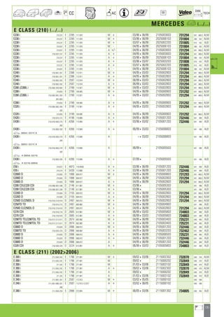 131
a
a
CC AC
DIM.
OE TECH
MERCEDES a (.../...)
E CLASS (210) (.../...)
E230 i 210.237 E 2295 111.970 M + 03/96406/99 2105003003 731294 641 488,5 ALM
E230 i 210.237 E 2295 111.970 M + 03/96406/99 2025006103 731804 360 432 ALM
E230 i 210.237 E 2295 111.970 M + 03/97406/99 2025002203 731805 615 432 ALB
E230 i 210.037 E 2295 111.970 M - 04/95406/99 2025006103 731804 360 432 ALM
E230 i 210.037 E 2295 111.970 A +/- 04/95406/99 2105003003 731294 641 488,5 ALM
E230 i 210/.037/.237 E 2295 111.970 A + 04/95406/99 2105003003 731294 641 488,5 ALM
E230 i 210.237 E 2295 111.970 A + 03/96406/99 2025006103 731804 360 432 ALM
E230 i 210.237 E 2295 111.970 A + 03/96403/97 2025003203 731808 615 422 ALB
E230 i 210.237 E 2295 111.970 A + 03/97406/99 2025002203 731805 615 432 ALB
E230 i 210.037 E 2295 111.970 A - 04/95406/99 2025006103 731804 360 432 ALM
E240 i 210/.061/.261 E 2398 112.911 M + 04/95403/03 2105002803 731294 641 488,5 ALM
E240 i 210/.061/.261 E 2398 112.911 A + 04/95406/99 2105002803 731294 641 488,5 ALM
E240 i 210/.062/.262 E 2597 112.914 M + 06/99403/03 2105002803 731294 641 488,5 ALM
E240 i 210/.062/.262 E 2597 112.914 A + 06/99403/03 2105002803 731294 641 488,5 ALM
E280 i,E280L i 210/.063/.263/.663 E 2799 112.921 M + 04/95403/03 2105002803 731294 641 488,5 ALM
E280 i 210.053 E 2799 104.945 M + 04/95406/99 2105000903 731292 641 488,5 ALM
E280 i,E280L i 210/.063/.081/.263 E 2799 112.921 A + 04/95403/03 2105002803 731294 641 488,5 ALM
.281/.663
E280 i 210.053 E 2799 104.945 A + 04/95406/99 2105000903 731292 641 488,5 ALM
E320 i 210/.065/.082/.265 E 3199 112.941 A + 04/95403/03 2105002803 731294 641 488,5 ALM
.282
E320 i 210.055 E 3199 104.995 A + 04/95406/99 2105000903 731292 641 488,5 ALM
E420 i 210/.072/.272 E 4196 119.985 A + 04/95406/99 2105001203 732446 641 489 ALB
E430 i 210/.070/.083/.270 E 4266 113.940 A + 03/96403/02 2105001203 732446 641 489 ALB
.283
E430 i 210/.083/.283 E 4266 113.940 A + 06/99403/03 2105006803 641 496 ALB
a B089547, X0377414
E430 i 210/.070/.083/.270 E 4266 113.940 A 403/03 2105006803 641 496 ALB
.283
a B089547, X0377414
E430 i 210/.070/.083/.270 E 4266 113.940 A 06/994 2105005503 641 496 ALB
.283
a 4B089546, X037740
E430 i 210/.083/.283 E 4266 113.940 A + 07/994 2105005503 641 496 ALB
a 4X037740, B089546
E50 i 210.072 E 4973 119.AMG A + 03/96406/99 2105001203 732446 641 489 ALB
E55 i 210.274 E 5439 113.980 A + 03/96406/99 2105001203 732446 641 489 ALB
E200D D 210.003 D 1998 604.917 M + 04/95406/99 2105000803 731293 641 488,5 ALM
E200D D 210.003 D 1998 604.917 M 04/95406/99 2105002803 731294 641 488,5 ALM
E200D D 210.003 D 1998 604.917 A + 04/95406/99 2105002803 731294 641 488,5 ALM
E200 CDI,E220 CDI 210/.006/.007/.206 D 2148 611.961 M + 03/964 2105005303 641 496 ALB
E200 CDI,E220 CDI 210/.006/.007/.206 D 2148 611.961 A + 03/964 2105005303 641 496 ALB
E220D D 210.004 D 2155 604.912 M + 04/95406/99 2105002803 731294 641 488,5 ALM
E220D D 210.004 D 2155 604.912 A + 04/95406/99 2105002803 731294 641 488,5 ALM
E250D D,E250DL D 210/.010/.210/.610 D 2497 605.912 M + 04/95406/99 2105002803 731294 641 488,5 ALM
E250TD TD 210/.015/.215 D 2497 605.962 M + 04/95406/99 2105004903 641 488 ALB
E250D D,E250DL D 210/.010/.210/.610 D 2497 605.912 A + 04/95406/99 2105002803 731294 641 488,5 ALM
E270 CDI 210/.016/.216 D 2685 612.961 M + 06/99403/03 2105005803 734803 641 488 ALB
E270 CDI 210/.216/.616 D 2685 612.961 A + 06/99403/03 2105005803 734803 641 488 ALB
E290TD TD,E290TDL TD 210/.017/.217/.617 D 2874 602.982 M + 04/95406/99 2105003403 735231 640 485 ALB
E290TD TD,E290TDL TD 210/.017/.217/.617 D 2874 602.982 A + 04/95406/99 2105003403 735231 640 485 ALB
E300D D 210.020 D 2996 606.912 M + 04/95406/99 2105001203 732446 641 489 ALB
E300TD TD 210/.025/.225 D 2996 606.962 A + 04/95406/99 2105003203 732462 641 488 ALB
E300D D 210.020 D 2996 606.912 A + 04/95406/99 2105006503 735231 640 485 ALB
E300D D 210.020 D 2996 606.912 A + 04/95406/99 2105001203 732446 641 489 ALB
E300D D 210.020 D 2996 606.912 A 04/95406/99 2105001203 732446 641 489 ALB
E320 CDI 210/.026/.226 D 3224 613.961 A + 06/99403/03 2105005803 734803 641 488 ALB
E CLASS (211) (20022006)
E 200 i 211/.042/.242 E 1796 271.941 M + 09/02403/06 2115002302 732870 640 476 ALM
E 200 i 211/.042/.242 E 1796 271.941 M 09/024 2115000202 732849 640 470 ALB
E 200 i 211.242 E 1796 271.941 M 01/03403/06 2115003102 732849 640 470 ALB
E 200 i 211/.042/.242 E 1796 271.941 A + 09/02403/06 2115002302 732870 640 476 ALM
E 200 i 211/.042/.242 E 1796 271.941 A 09/024 2115000202 732849 640 470 ALB
E 200 i 211.242 E 1796 271.941 A 01/03403/06 2115003102 732849 640 470 ALB
E 240 i 211/.061/.261 E 2597 112.913 M + 03/02405/05 2115000102 640 596
E 240 i 211/.061/.080/.261 E 2597 112.913,112.917 A + 03/02406/05 2115000102 640 596
.280
E 280 i 211/.054/.254 E 2996 272.943 M + 06/05403/06 2115001302 734805 640 450 ALB
ahi =m ci
 