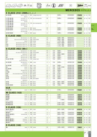 133
a
a
CC AC
DIM.
OE TECH
MERCEDES a (.../...)
E CLASS (212) (2009) (.../...)
5.5 i V8 32V 207/.372 ; 212/.072 E 5461 273.966,273.970,273.971 A 03/094 2045003603 •735292 438 640 ALB
.090/.272
2.1 CDI 136 16V 207/.302/.303 ; 212 D 2143 651.911,651.924,651.925 M 03/094 2045003603 •735292 438 640 ALB
2.1 CDI 170 16V .002/.003/.005/.202
2.1 CDI 204 16V .203/.205
2.1 CDI 136 16V 207/.302/.303 ; 212 D 2143 651.911,651.924,651.925 A 03/094 2045003603 •735292 438 640 ALB
2.1 CDI 170 16V .002/.003/.005/.202
2.1 CDI 204 16V .203/.205
3.0 CDI V6 24V 212/.024/.025/.225 D 2987 642.850 M 03/094 2045003603 •735292 438 640 ALB
3.0 CDI V6 24V 207/.322 ; 212/.024 D 2987 642.836,642.850,642.856 A 03/094 2045003603 •735292 438 640 ALB
.025/.224/.225/.289
3.0 CDI V6 24V 212.089 D 2987 642.856 A 10/094 2045002803 •735287 640 430 ALB
G CLASS (460)
2.0 i 460/.216/.236/.237 E 1997 102.964 M - 05/8641989 4605002503 634 463 CBS
2.3 i 460/.218/.227/.228/.229/.238/.239/.249 E 2299 102.987,102.998 M - 06/8241989 4605002503 634 463 CBS
2.3 i 460.229 E 2299 102.998 A - 11/7941989 4605002503 634 463 CBS
2.3 460/.210/.220/.221/.230/.231/.241 E 2307 115.973 M +/- 03/79408/85 4605001103 634 463 CBS
2.4 D 460/.310/.320/.321/.330/.331/.341 D 2399 616.936 M +/- 11/7941989 4605001103 634 463 CBS
2.4 D 460/.310/.320/.321/.330/.331/.341 D 2399 616.936 A +/- 11/7941989 4605001103 634 463 CBS
G CLASS (463) (89)
2.0 i 463/.200/.220/.221 E 1997 102.965 M + TSW 09/894 4635001200 732459 538 568 ALB
2.3 i 461/.238/.239 ; 463/.204/.224/.225 E 2299 102.979,102.989 M + TSW 06/904 4635001200 732459 538 568 ALB
2.3 i 463/.204/.225 E 2299 102.989 A + TSW 06/90406/93 4635001200 732459 538 568 ALB
3.0 i 463/.207/.227/.228 E 2962 103.987 M + TSW 09/894 4635001200 732459 538 568 ALB
3.0 i 463/.207/.227/.228 E 2962 103.987 A + TSW 09/894 4635001200 732459 538 568 ALB
3.2 i,3.2 i V6 18V 463/.208/.230/.231 E 3199 104.996,112.945 A + TSW 09/944 4635001200 732459 538 568 ALB
.232/.233/.244/.245/.250
5.0 i V8 24V 463/.206/.240/.241 E 4966 113.962 A + TSW 04/984 4635001200 732459 538 568 ALB
.247/.248/.254
5.0 i V8 24V 463/.247/.249/.254 E 4966 113.962 A TSW 09/064 4635001200 732459 538 568 ALB
5.0 i 463.228 E 4973 117.965 A + TSW 01/92407/93 4635001200 732459 538 568 ALB
5.4 i V8 24V 463.243 E 5439 113.982 A + TSW 04/994 4635001200 732459 538 568 ALB
2.5 D 463/.304/.324/.325 D 2497 602.931 M + TSW 09/894 4635001200 732459 538 568 ALB
2.7 CDI 463/.322/.323 D 2685 612.965 A TSW 10/014 4635001200 732459 538 568 ALB
2.9 D 461/.323/.328/.329/.337/.338/.341/.367/.368 D 2874 602.942 M + TSW 01/924 4635001200 732459 538 568 ALB
2.9 D 461/.335/.336 D 2874 602.983 A + TSW 07/974 4635001200 732459 538 568 ALB
3.0 TD 463/.307/.327/.328 D 2996 603.931 M + TSW 09/894 4635001200 732459 538 568 ALB
3.0 TD 463/.307/.308/.327 D 2996 603.931,606.964 A + TSW 09/894 4635001200 732459 538 568 ALB
.328/.330/.331
3.5 TD 463/.300/.320/.321 D 3449 603.972 A + TSW 09/91409/97 4635001200 732459 538 568 ALB
3.5 TD 463/.300/.320/.321 D 3449 603.972 A TSW 09/91409/97 4635000400 732459 538 568 ALB
4.0 CDI V8 32V 463/.309/.332/.333 D 3996 628.962 A + TSW 12/004 4635001200 732459 538 568 ALB
GLK
3.5 i V6 24V 204.987 E 3498 272.971 A 07/084 2045002803 •735287 640 430 ALB
M CLASS (163)
ML230 i 163.136 E 2295 111.977 M 03/984 1635000404 732315 610 546 ALB
ML320 i 163.154 E 3199 112.942 A 03/984 1635002204 732315 610 546 ALB
ML430 i 163.172 E 4266 113.942 A 03/984 1635002204 732315 610 546 ALB
ML55 i 163.174 E 5439 113.981 A 408/04 1635000303 732706 610 544 ALB
a A1742434
ML270CDi CDi 163.113 D 2668 612.963 M + 07/99403/05 1635000103 732736 610 544 ALB
ML270CDi CDi 163.113 D 2668 612.963 A 07/99403/05 1635000103 732736 610 544 ALB
S CLASS (126)
380 SE i,380 SEL i 126/.032/.033 E 3818 116.961 A 09/81409/85 1265013303 •819378 428 663 CBS
a 0215454
380 SEC i 126.043 E 3839 116.963 A + 09/81408/85 1265003303 •819378 428 663 CBS
420 SE i,420 SEC i 126/.034/.035/.046 E 4196 116.965 A + 09/85412/91 1265003303 •819378 428 663 CBS
420 SEL i
500 SEC i 126.044 E 4973 117.963 A + 09/81407/89 1265003303 •819378 428 663 CBS
500 SE i,500 SEL i 126/.036/.037 E 4973 117.961 A 09/85406/91 1265013303 •819378 428 663 CBS
560 SE i,560 SEL i 126/.038/.039 E 5547 117.968 A 09/85412/91 1265013303 •819378 428 663 CBS
560 SEC i 126.045 E 5547 117.968 A + 09/85412/91 1265003303 •819378 428 663 CBS
S CLASS (140)
300 140.028 E 2799 104.944 M 10/92406/93 1405002103 734631 665 475 ALB
ahi =m ci
 