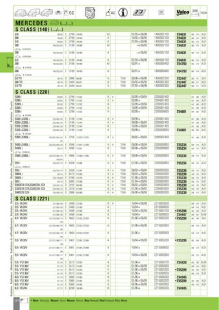 134
CC AC
DIM.
OE TECH
MERCEDES a (.../...)
S CLASS (140) (.../...)
2.8 i 140.028 E 2799 104.944 M 07/93408/98 1405002103 734631 665 475 ALB
300 140.028 E 2799 104.944 A 10/92406/93 1405002103 734631 665 475 ALB
2.8 i 140.028 E 2799 104.944 A 07/93408/98 1405002103 734631 665 475 ALB
300 140/.032/.033 E 3199 104.990 M 406/93 1405002103 734631 665 475 ALB
a A1447044
300 140/.032/.033 E 3199 104.990 A 406/93 1405002103 734631 665 475 ALB
a A1447044
3.2 i 140/.032/.033 E 3199 104.994 A 07/93408/98 1405002103 734631 665 475 ALB
300 140/.032/.033 E 3199 104.990 M 03/914 1405000403 734793 665 470 ALB
a 4A144703
300 140/.032/.033 E 3199 104.990 A 03/914 1405000403 734793 665 470 ALB
a 4A144703
3.0 TD 140.135 D 2996 606.961 A TSW 08/96408/98 1405002303 732447 668 471 ALB
300 TD 140.134 D 3449 603.971 A TSW 03/92406/93 1405002303 732447 668 471 ALB
3.5 TD 140.134 D 3449 603.971 A TSW 07/93408/98 1405002303 732447 668 471 ALB
S CLASS (220)
S280 i 220.063 E 2799 112.922 A + 03/99409/04 2205002403 641 480 ALB
S280 i 220.063 E 2799 112.922 A + 03/994 2205001403 641 480 ALB
S280L i 220.163 E 2799 112.922 A 03/99409/04 2205002403 641 480 ALB
S280 i 220.063 E 2799 112.922 A 10/99409/04 2205001403 641 480 ALB
S280 i 220.063 E 2799 112.922 A 03/994 2205000003 734801 645 462 ALB
a 4A074047
S320 i,S320L i 220/.065/.165 E 3199 112.944 A + 09/984 2205001403 641 480 ALB
S320 i,S320L i 220/.065/.165 E 3199 112.944 A + 09/98409/04 2205002403 641 480 ALB
S320 i,S320L i 220/.065/.165 E 3199 112.944 A 10/99409/04 2205001403 641 480 ALB
S320 i,S320L i 220/.065/.165 E 3199 112.944 A 09/984 2205000003 734801 645 462 ALB
a 4A074047
S350 i,S350L i 220/.067/.087/.167 E 3724 112.972,112.975 A + 09/02409/04 2205002403 641 480 ALB
.187
S430 i,S430L i 220/.070/.083/.183 E 4266 113.941,113.948 A + TSW 09/98409/04 2205000903 735234 640 475 ALB
S430L i 220.170 E 4266 113.941 A TSW 09/98409/04 2205000903 735234 640 475 ALB
a 0740484
S500 i,S500L i 220/.075/.084/.175 E 4966 113.960,113.966 A + TSW 09/98409/04 2205000903 735234 640 475 ALB
.184/.875
S55 i 220/.073/.173 E 5439 113.986 A + TSW 01/00409/04 2205000903 735234 640 475 ALB
a 0740484
S55 i 220/.074/.174 E 5439 113.991 A + TSW 06/02409/04 2205002003 735230 640 475 ALB
S600L i 220.176 E 5513 275.950 A + TSW 09/02409/04 2205002003 735230 640 475 ALB
S600L i 220/.178/.878 E 5786 137.970 A + TSW 01/00409/04 2205002003 735230 640 475 ALB
S65 i 220.179 E 5980 275.980 A + TSW 01/04409/04 2205002003 735230 640 475 ALB
S320CDI CDI,S320CDIL CDI 220/.025/.125 D 3222 648.960 A + TSW 09/02409/04 2205002003 735230 640 475 ALB
S320CDI CDI,S320CDIL CDI 220/.026/.126 D 3224 613.960 A + TSW 01/00409/02 2205002003 735230 640 475 ALB
S400CDI CDI 220/.028/.128 D 3996 628.960 A + TSW 04/00409/04 2205002003 735230 640 475 ALB
S CLASS (221)
3.5 i V6 24V 221/.056/.156 E 3498 272.965 A + 10/04406/09 2215002603 640 470 ALB
3.5 i V6 24V 221/.056/.156 E 3498 272.965 A 10/044 2215000503 640 470 ALB
3.5 i V6 24V 221/.056/.156 E 3498 272.965 A 10/04406/09 2215003103 •735298 462 640 ALB
3.5 i V6 24V 221/.056/.156 E 3498 272.965 A 10/044 2215000003 734447 640 451 ALM
4.7 i V8 32V 221/.070/.084/.170 E 4663 273.922,273.924 A 01/06406/09 2215003203 •735299 462 640 ALB
.184
4.7 i V8 32V 221/.070/.084/.170 E 4663 273.922,273.924 A 01/06406/09 2215002603 640 470 ALB
.184
4.7 i V8 32V 221/.070/.084/.170 E 4663 273.922,273.924 A 01/064 2215000503 640 470 ALB
.184
5.5 i V8 32V 221/.071/.086/.171 E 5461 273.961,273.968 A 10/04406/09 2215003203 •735299 462 640 ALB
.186
5.5 i V8 32V 221/.071/.086/.171 E 5461 273.961,273.968 A 10/044 2215000503 640 470 ALB
.186
5.5 i V8 32V 221/.071/.086/.171 E 5461 273.961,273.968 A 10/04406/09 2215002603 640 470 ALB
.186
5.5 i V12 36V 221.176 E 5513 275.953 A 01/064 2215000103 734420 650 285 ALM
5.5 i V12 36V 221.176 E 5513 275.953 A 01/06406/09 2215002603 640 470 ALB
5.5 i V12 36V 221.176 E 5513 275.953 A 01/06406/09 2215003203 •735299 462 640 ALB
5.5 i V12 36V 221.176 E 5513 275.953 A 01/064 2215000503 640 470 ALB
6.0 i V12 36V 221.179 E 5980 275.982 A 01/064 2215000203 734945
6.0 i V12 36V 221.179 E 5980 275.982 A 01/06406/09 2215003203 •735299 462 640 ALB
6.0 i V12 36V 221.179 E 5980 275.982 A 04/06406/09 2215002603 640 470 ALB
6.2 i V8 24V 221.177 E 6208 156-984 A 01/064 2215000203 734945
RadiatorRadiateurMotorkühlerRadiatorediraffreddamentoRadiatorRadyatörRadiatorRadiadorРадиаторvízhűtőVodníchladičRadiatorΨυγείοa
a • New Nouveau Nuevo Novo Nuovo Nieuw Neu Nowość Yeni Новый ¡¤Ô Novy
ahi =m ci
 