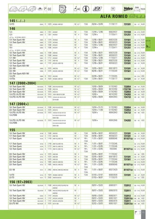 11
a
a
CC AC
DIM.
OE TECH
ALFA ROMEO a (.../...)
145 (.../...)
1.9 TD 930A4 D 1929 AR33601,AR67501 M +/- TSW 09/94403/99 71736177 731591 558 377 ALM
146
1.3 i 930B3 E 1351 AR33501 M - TSW 12/94412/96 60620437 731559 545 377,5 ALM
1.3 i 930B3 E 1351 AR33501 M + TSW 12/944 71735411 731251 546 377,5 ALM
a 40073058, 3097817
1.4 i Twin Spark 16V 930B3 E 1370 AR33503 M + TSW 12/96406/01 60625330 731561 558 377,5 ALM
1.4 i Twin Spark 16V 930B3 E 1370 AR33503 M - TSW 12/96406/01 46556323 731591 558 377 ALM
1.6 i 930B2 E 1596 AR33201 M - TSW 12/94412/96 60620437 731559 545 377,5 ALM
1.6 i 930B2 E 1596 AR33201 M + TSW 12/944 71735411 731251 546 377,5 ALM
a 43097817, 0073058
1.6 i Twin Spark 16V 930B2 E 1598 AR67601 M + TSW 12/96406/01 60625330 731561 558 377,5 ALM
1.6 i Twin Spark 16V 930B2 E 1598 AR67601 M - TSW 12/96406/01 46556323 731591 558 377 ALM
1.7 i 16V 930B1 E 1712 AR33401 M +/- TSW 12/94412/96 71735411 731251 546 377,5 ALM
1.8 i Twin Spark 16V 930B1 E 1747 AR67106 M + TSW 12/96406/01 60625330 731561 558 377,5 ALM
1.8 i Twin Spark 16V 930B1 E 1747 AR32201,AR67106 M - TSW 12/96406/01 46556323 731591 558 377 ALM
1.8 i Twin Spark AGV 16V
2.0 i 16V 930B5 E 1970 AR67204 M +/- TSW 10/95406/01 60610873 731591 558 377 ALM
2.0 i 16V 930B5 E 1970 AR32301,AR67204 M +/- TSW 06/96406/01 71735344 731561 558 377,5 ALM
2.0 i Twin Spark AGV 16V
1.9 JTD 930B4 D 1910 AR32302 M +/- 03/99406/01 71735355 554 374,2 CBS
1.9 TDs 930B4 D 1929 AR33601,AR67501 M +/- TSW 12/94406/01 71736177 731591 558 377 ALM
147 (20002004)
1.6 i Twin Spark 16V 937/AX/BX E 1598 AR32104,AR37203 M +/- 10/00409/04 51702463 732854 580 414 ALM
1.6 i Twin Spark 16V 937/AX/BX E 1598 AR32104 M +/- 10/00409/04 46743394 •732730 578,6 413,75 ALB
2.0 i Twin Spark 16V 937/AX/BX E 1970 AR32310 M +/- 10/00409/04 51702463 732854 580 414 ALM
1.9 JTD,1.9 JTD 16V 937/AX/BX D 1910 192B1.000,937A2.000 M +/- 10/004 46743393 734283 580 425 ALB
1.9 JTD,1.9 JTD 16V 937/AX/BX D 1910 182B9.000,192B1.000,937A2.000 M +/- 10/00409/04 46842843 734733 580 400 ALB
937A4.000
147 (2004)
1.6 i Twin Spark 16V 937/AX/BX E 1598 AR32104,AR37203 M +/- 10/04401/10 51702463 732854 580 414 ALM
2.0 i Twin Spark 16V 937/AX/BX E 1970 AR32310 M +/- 10/04411/08 51702463 732854 580 414 ALM
1.9 JTD,1.9 JTD 16V 937/AX/BX D 1910 182B9.000,192A5.000,192B1.000 M +/- 10/044 46842843 734733 580 400 ALB
1.9 JTDM 937A2.000,937A4.000,937A5.000
939A7.000
1.9 JTD,1.9 JTD 16V 937/AX/BX D 1910 182B9.000,192A5.000,192B1.000 M +/- 10/044 46842846 734283 580 425 ALB
1.9 JTDM 937A2.000,937A4.000,937A5.000
939A7.000
155
1.6 i Twin Spark 16V 167A6 E 1598 AR67601 M - TSW 04/96408/97 46556323 731591 558 377 ALM
1.7 i Twin Spark 16V 167A4 E 1747 AR67106 M - TSW 04/96408/97 46556323 731591 558 377 ALM
1.7 i Twin Spark 167A4 E 1749 AR67103,AR67105 M +/- PIP+ 11/91408/97 60806046 811071] 502 377,5 ALM
TSW
1.7 i Twin Spark 167A4 E 1749 AR67103,AR67105 M + PIP+ 11/91408/97 71735346 502 377,5 ALM
1.8 i Twin Spark 167A4 E 1773 AR67101,AR67102 M + PIP+ 11/91403/95 71735346 502 377,5 ALM
1.8 i Twin Spark 167A4 E 1773 AR67101,AR67102 M +/- PIP+ 11/91403/95 7655948 811071] 502 377,5 ALM
TSW
2.0 i Twin Spark 16V 167A2 E 1970 AR67299 M + 03/95408/97 71735342 554 367 CBS
2.0 i Twin Spark 16V 167A2 E 1970 AR67299 M + TSW 03/95408/97 60610873 731591 558 377 ALM
2.0 i Twin Spark 16V 167A2 E 1970 AR67204 M + TSW 03/95408/97 71735344 731561 558 377,5 ALM
2.0 i Twin Spark 167A2 E 1995 AR67201,AR67202 M + PIP+ 11/91403/95 71735346 502 377,5 ALM
2.0 i Twin Spark 167A2 E 1995 AR67201,AR67202 M +/- PIP+ 11/91403/95 60806046 811071] 502 377,5 ALM
TSW
2.5 i V6 167A1 E 2492 AR67301,AR67302,AR67303 M + PIP+ 11/91408/97 60573429 811071] 502 377,5 ALM
TSW
1.9 TD 167A3 D 1929 AR33601,AR67501 M + TSW 07/93407/97 60603939 731591 558 377 ALM
2.5 TD 167A1 D 2500 VM07B,VM31B M + 07/93408/97 71735375 554 412 CBS
156 (972003)
1.6 i Twin Spark 16V 932/A4/B4 E 1598 AR32102,AR32103,AR32104 M + 09/97403/03 60663071 732012 580 414,5 ALM
AR67601
1.6 i Twin Spark 16V 932/A4/B4 E 1598 AR32102,AR32103,AR32104 M - 09/97403/03 60663070 732011 520 414,5 ALM
AR67601
1.8 i Twin Spark 16V 932B3 E 1747 AR32205 M +/- 09/00403/03 60663071 732012 580 414,5 ALM
1.8 i Twin Spark 16V 932/A3/B3 E 1747 AR32201,AR32205 M + 09/97403/03 60651921 732013] 580 395 ALB
1.8 i Twin Spark 16V 932/A3/B3 E 1747 AR32201,AR32205 M - 09/97403/03 60663070 732011 520 414,5 ALM
2.0 JTS 16V 932/AX/BX E 1970 937A1.000 M +/- 02/02403/03 60651921 732013] 580 395 ALB
ahi =m ci
 