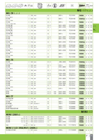 141
a
a
CC AC
DIM.
OE TECH
MG a (.../...)
MG ZR (.../...)
1.4 i 16V E 1396 14K4F4 M + 06/014 PCC107681 734354 522 396 ALB
a 7286534
1.4 i 16V E 1396 14K4F4 M - 06/014 PCC001480 731815] 430 377,5 ALM
a 4728652
1.4 i 16V E 1396 14K4F4 M + 06/014 PCC107680 734354 522 396 ALB
a 4728653, 728652
1.8 i VVC 16V E 1795 18K4K M +/- 06/01404/05 PCC001660 734354 522 396 ALB
1.8 i VVC 16V E 1795 18K4K M + 06/01407/04 PCC107681 734354 522 396 ALB
a 7286534
1.8 i VVC 16V E 1795 18K4K M - 06/01407/04 PCC001480 731815] 430 377,5 ALM
a 7286534
1.8 i VVC 16V E 1795 18K4K M 06/014 PCC107680 734354 522 396 ALB
a 4728653
1.8 i 16V E 1796 18K4F M +/- 06/01404/05 PCC001660 734354 522 396 ALB
1.8 i 16V E 1796 18K4F M + 06/01407/04 PCC107681 734354 522 396 ALB
a 7286534
1.8 i 16V E 1796 18K4F M - 06/01407/04 PCC001480 731815] 430 377,5 ALM
a 7286534
1.8 i 16V E 1796 18K4F A +/- 06/01404/05 PCC001660 734354 522 396 ALB
1.8 i 16V E 1796 18K4F A + 06/01407/04 PCC107681 734354 522 396 ALB
a 7286534
1.8 i 16V E 1796 18K4F A - 06/01407/04 PCC001480 731815] 430 377,5 ALM
a 7286534
1.8 i 16V E 1796 18K4F A 06/014 PCC107680 734354 522 396 ALB
a 4728652
1.8 i 16V E 1796 18K4F M 06/014 PCC107680 734354 522 396 ALB
MG ZS
1.6 i 16V E 1588 16K4F4 M +/- 2005404/05 PCC001610 731818] 525 377,5 ALM
a 6449454
1.6 i 16V E 1588 16K4F4 M + 07/014 PCC107410 731818] 525 377,5 ALM
1.6 i 16V E 1588 16K4F4 M 07/01406/04 PCC107411 731818] 525 377,5 ALM
a 7286534
1.6 i 16V E 1588 16K4F4 M + 07/0442005 PCC107401 731818] 525 377,5 ALM
a 4644944
1.8 i 16V E 1796 18K4F M +/- 07/04404/05 PCC107411 731818] 525 377,5 ALM
1.8 i 16V E 1796 18K4F M +/- 2005404/05 PCC001610 731818] 525 377,5 ALM
a 6449454
1.8 i 16V E 1796 18K4F M 07/01406/04 PCC107411 731818] 525 377,5 ALM
a 7286534
1.8 i 16V E 1796 18K4F A +/- 07/01406/04 PCC107410 731818] 525 377,5 ALM
1.8 i 16V E 1796 18K4F A +/- 07/04404/05 PCC107411 731818] 525 377,5 ALM
1.8 i 16V E 1796 18K4F M + 07/0442005 PCC107401 731818] 525 377,5 ALM
a 4644944
1.8 i 16V E 1796 18K4F M +/- 07/014 PCC107410 731818] 525 377,5 ALM
a 4728652
2.0 TD D 1994 20T2N M +/- TSW 05/02404/05 PCC105520 734290 322 503 ALM
2.0 TD D 1996 20T2N M +/- TSW 05/02404/05 PCC105520 734290 322 503 ALM
MG ZT
1.8 i Turbo 16V E 1795 18K4T M 06/014 PCC000960 734829 648 447 CBS
a 2085184
1.8 i 16V E 1796 18K4F M 06/014 PCC000960 734829 648 447 CBS
2.5 i V6 24V E 2497 25K6,25KV6-177 M 10/014 PCC000960 734829 648 447 CBS
a 2085184
4.6 i V8 32V E 4601 46K8-260 M 09/034 PCC000960 734829 648 447 CBS
2.0 CDT 16V,2.0 CDTi 16V D 1951 204D2,M47R M 12/024 PCC000960 734829 648 447 CBS
MINI a
MINI (2001)
1.6 i 16V RE31 ; RH31 E 1598 W11B16A-163,W11B16A-170 M + 04/024 17101475554 734328 578 399 ALB
1.6 i 16V RA30 ; RA31 ; RC31 E 1598 W10B16A-115,W10B16A-90 M - 09/01407/04 17101475552 734326 539 359 ALB
1.6 i 16V RA31 ; RC31 ; RA30 E 1598 W10B16A-115,W10B16A-90 A +/- 09/014 17101475550 734327 578 399 ALB
1.6 i 16V RA31 ; RF32 ; RA30 E 1598 W10B16A-115,W10B16A-90 A 09/01407/04 17101475552 734326 539 359 ALB
RC31
1.4 d RB10 ; RB11 D 1364 1ND M +/- 05/03411/06 17117788753 734329 450 366 ALB
MINI 2 LCI (R56/R57) (2009)
1.4 i 16V,1.4 i 75 16V E 1397 N12B14A M 03/094 17117535099 •735480 600 420 ALB
ahi =m ci
 