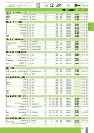 143
a
a
CC AC
DIM.
OE TECH
MITSUBISHI a (.../...)
COLT III (8791) (.../...)
1600 16V C53AMNG E 1595 4G61-MPIC M 04/88405/90 MB660364 731646 377 438 CBS
1600 16V C53AMNG E 1596 4G61-MPI M 04/88405/90 MB660364 731646 377 438 CBS
1800 16V C58AMNG E 1836 4G67,4G67-C M 11/89405/92 MB660364 731646 377 438 CBS
1800 D C54/AMND/AMNM D 1796 4D65,4D65-C M 04/88405/92 MB660364 731646 377 438 CBS
COLT IV (9196)
1.3 CA1/AMND/AMNJ/AMNM E 1299 4G13-2J M 12/91412/96 MB660558 731647 377 438 CBS
1.6 CA4AMNJ ; CC4AMNJ E 1597 4G92 M 12/91411/93 MB660566 731451 375 658 ALB
1.6 CA4/AMND/AMNJ E 1597 4G92 M 12/91411/93 MB660562 732539 375 661 CBS
1.6 CC4AMNJ E 1597 4G92 M 12/93412/96 MB890506 731649 375 684 CBS
1.6 CA4/AMND/AMNJ E 1597 4G92 M 12/93412/96 MB924972 732327 375 682 ALB
1.6 CA4/AMRD/AMRJ E 1597 4G92 A 12/91411/93 MB660567 731649 375 684 CBS
1.6 CA4/AMRD/AMRJ E 1597 4G92 A 12/93412/96 MB890506 731649 375 684 CBS
1.8 16V CA5AMNG E 1834 4G93-1 M 12/91411/93 MB660566 731451 375 658 ALB
1.8 16V CA5AMNG E 1834 4G93-1 M 12/93412/96 MB890506 731649 375 684 CBS
COLT V (962003)
1.3 i CJ1/AMND/AMNJ E 1299 4G13-38,4G13-380 M 11/954 MR299619 732613 375 658 ALB
1.3 i,1.3 i 12V,1.3 i 16V CJ1/AMND/AMNJ E 1299 4G13-38,4G13-380,4G13-6 M 11/95406/03 MR187964 732613 375 658 ALB
1.3 i 12V CJ1AMRJ E 1299 4G13-38 A 11/95405/00 MR187964 732613 375 658 ALB
1.6 i CJ4/AMND/AMNJ/AMNU E 1597 4G92-103,4G92-31,4G92-38 M 11/954 MR299618 732612 376 657 ALB
1.6 i CJ4/AMND/AMNJ/AMNU E 1597 4G92-103,4G92-31,4G92-38 M 11/95406/03 MR187964 732613 375 658 ALB
1.6 i CJ4/AMRJ/AMRU E 1597 4G92-103,4G92-31,4G92-38 A 11/95406/03 MR187964 732613 375 658 ALB
COLT VI (20042008)
1.1 i Z32/AMNL/AMNX/AXNL/AXNX E 1124 3A91 M 08/044 MN130393 735055 640 402 ALB
1.3 i Mivec Z34/AMJL/AMNL/AMNX E 1332 4A90 M 04/04409/08 MN130393 735055 640 402 ALB
AXJL/AXNL/AXNX
1.5 i Turbo Z37/ABNH/AMNM E 1468 4G15MIVEC M 06/05409/08 MN135879 735057 640 402 ALB
1.5 i Mivec 16V Z36/ABNM/AMNL/AMNX E 1499 4A91 M 04/04409/08 MN130393 735055 640 402 ALB
AXJL/AXNL/AXNX
1.5 DI-D Z38/AMNL/AXNL ; Z39 D 1493 D3-EA M 08/04409/08 MN130395 735056 640 402 ALB
AMNL/AMNX/AXJL/AXNL/AXNX/VMNL
ECLIPSE
2.0 i 16V D22AMNH ; D27AMNG E 1997 4G63-5D M 12/89403/94 MB538509 731639 352 668 CBS
2.0 i 16V,2.0 i Turbo 16V D27AMNG ; D22/AMNH E 1997 4G63-5B,4G63-5D,4G63-5L M 01/90404/99 MB538506 731638 352 668 CBS
AMNP 4G63-78
2.0 i 16V D22AMRH E 1997 4G63-5D A 12/89403/94 MB538506 731638 352 668 CBS
GALANT II (8487)
2.0 E15ASNH E 1997 4G63-C M 07/83407/88 MB222442 375 598 CBS
2.0 E15/ASNH/ASNJ E 1997 4G63-C,G63B M 05/84411/87 MB222443 375 600 CBS
2.0 Turbo E15ASNG E 1997 4G63T M 05/86407/88 MB356594 375 648 CBS
2.0 Turbo E15ASNG E 1997 4G63T M 06/86411/87 MB356849 375 648 CBS
2.0 E15ASRH E 1997 4G63-C A 06/86411/87 MB356849 375 648 CBS
2.4 E16ASNH E 2351 G64B M 06/86411/87 MB356849 375 648 CBS
2.4 E16ASRH E 2351 G64B A 07/85411/87 MB356849 375 648 CBS
1.8 TD E14/ASNJ/ASNU D 1796 4D65T M 05/86407/88 MB356594 375 648 CBS
1.8 TD E14/ASNJ/ASNU D 1796 4D65T M 06/86411/87 MB356849 375 648 CBS
1.8 TD E14ASRU D 1796 4D65T A 06/86411/87 MB356849 375 648 CBS
GALANT III (8792)
1.6 E31/ASND/ASNJ E 1597 4G32 M TSW 820301 12/87410/92 MB356521 731056 380 440 CBS
1.6 E31ASNJ E 1597 4G32 M TSW 820301 06/90410/92 MB660472 731054 377 688 CBS
1.6 E31ASRH E 1597 4G32 A TSW 820301 06/90410/92 MB660472 731054 377 688 CBS
1.8 E32/ALNH/ALNJ/ASNH/ASNJ/ASNU E 1755 4G37,4G37-7F,4G37-7J M TSW 820301 12/87410/92 MB660472 731054 377 688 CBS
1.8 E32/ALRH/ASRH E 1755 4G37,4G37-7F,4G37-7J A TSW 820301 12/87410/92 MB660472 731054 377 688 CBS
2.0,2.0 16V E33/ALNG/ALNH/ALNJ E 1997 4G63,4G63-3L,4G63-3P,4G63-5 M TSW 820301 12/87410/92 MB660472 731054 377 688 CBS
ALNU/ASNG/ASNH/ASNJ ; E38/ALNH/ASNH ; E39 4G63-5B,4G63-5F
ALNG/ALNH/ASNG/ASNH
2.0 E33/ALRH/ALRU/ASRH/ASRU E 1997 4G63,4G63-3L A TSW 820301 12/87410/92 MB660472 731054 377 688 CBS
1.8 TD E34/ALNH/ALNJ/ASNH D 1796 4D65-1D,4D65-1T M TSW 820301 12/87410/92 MB660472 731054 377 688 CBS
ASNJ
1.8 TD E34/ALRH/ASRH D 1796 4D65-1D,4D65-1T A TSW 820301 11/88410/92 MB660472 731054 377 688 CBS
GALANT IV (9296)
1.8 E52/ASNH/ASNJ E 1834 4G93-OM3 M 11/92405/96 MB845792 732539 375 661 CBS
2.0 16V,2.0 V6 24V E54/ALNG/ASNG ; E55 E 1997 4G63-68,6A12-0 M TSW 11/92405/96 MB845797 734132 375 658 ALB
ALNH/ALNJ/ASNH/ASNJ ; E64/ALNG/ASNG
ahi =m ci
 
