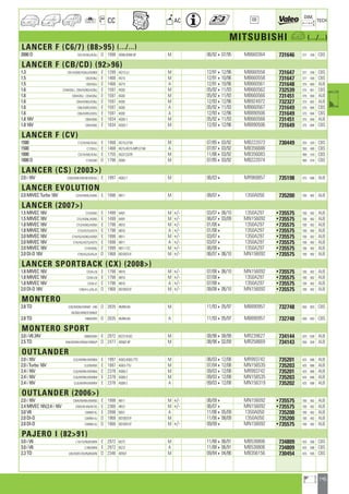145
a
a
CC AC
DIM.
OE TECH
MITSUBISHI a (.../...)
LANCER F (C6/7) (8895) (.../...)
2000 D C67/ALND/ALNJ D 1998 4D68,4D68-0F M 06/92407/95 MB660364 731646 377 438 CBS
LANCER F (CB/CD) (9296)
1.3 CB1/ASND/ASNJ/ASNM E 1299 4G13-2J M 12/91412/96 MB660558 731647 377 438 CBS
1.5 CB2ASNJ E 1468 4G15 M 12/91410/96 MB660558 731647 377 438 CBS
1.5 CB2ASKJ E 1468 4G15 A 12/91410/96 MB660561 731648 375 660 ALB
1.6 CD4ASNJ ; CB4/ASND/ASNJ E 1597 4G92 M 05/92411/93 MB660562 732539 375 661 CBS
1.6 CB4ASNJ ; CD4ASNJ E 1597 4G92 M 05/92411/93 MB660566 731451 375 658 ALB
1.6 CB4/ASND/ASNJ E 1597 4G92 M 12/93412/96 MB924972 732327 375 682 ALB
1.6 CB4/ASRD/ASRJ E 1597 4G92 A 05/92411/93 MB660567 731649 375 684 CBS
1.6 CB4/ASRD/ASRJ E 1597 4G92 A 12/93412/96 MB890506 731649 375 684 CBS
1.8 16V CB5ASNG E 1834 4G93-1 M 05/92411/93 MB660566 731451 375 658 ALB
1.8 16V CB5ASNG E 1834 4G93-1 M 12/93412/96 MB890506 731649 375 684 CBS
LANCER F (CV)
1500 C12/VLND/VLNJ E 1468 4G15,G15B M 07/85403/92 MB222073 730449 325 420 CBS
1500 C12VLKJ E 1468 4G15,4G15-MPI,G15B A 07/87403/92 MB356688 350 490 CBS
1800 C37/VLND/VLNJ E 1755 4G37,G37B M 11/86403/92 MB356083 400 418 CBS
1800 D C14VLND D 1796 4D65 M 07/85403/92 MB222074 400 418 CBS
LANCER (CS) (2003)
2.0 i 16V CS9/ASNH/WLNH/WLNJ E 1997 4G63-7 M 06/034 MR968857 735198 375 686 ALB
LANCER EVOLUTION
2.0 MIVEC Turbo 16V CZ4/ASMG/ASNG E 1998 4B11 M 08/074 1350A050 735200 700 402 ALB
LANCER (2007)
1.5 MIVEC 16V CY2ASNS E 1499 4A91 M +/- 03/07406/10 1350A297 •735575 700 402 ALB
1.5 MIVEC 16V CY2/ASNL/ASNS E 1499 4A91 M +/- 06/07403/09 MN156092 •735575 700 402 ALB
1.8 MIVEC 16V CY3/ASNS/ASNX E 1798 4B10 M +/- 01/084 1350A297 •735575 700 402 ALB
1.8 MIVEC 16V CY3/ASTS/ASTX E 1798 4B10 A +/- 01/084 1350A297 •735575 700 402 ALB
2.0 MIVEC 16V CY4/AS/ASNS/ASNX E 1998 4B11 M +/- 03/074 1350A297 •735575 700 402 ALB
2.0 MIVEC 16V CY4/AS/ASTS/ASTX E 1998 4B11 A +/- 03/074 1350A297 •735575 700 402 ALB
2.0 MIVEC 16V CY4ASMU E 1999 4B11-T/C M +/- 06/084 1350A297 •735575 700 402 ALB
2.0 DI-D 16V CY8/ASJS/ASJX D 1968 BSY,BSY/F M +/- 06/07406/10 MN156092 •735575 700 402 ALB
LANCER SPORTBACK (CX) (2008)
1.8 MIVEC 16V CX3A-LN E 1798 4B10 M +/- 07/08406/10 MN156092 •735575 700 402 ALB
1.8 MIVEC 16V CX3A-LN E 1798 4B10 M +/- 07/084 1350A297 •735575 700 402 ALB
1.8 MIVEC 16V CX3A-LT E 1798 4B10 A +/- 07/084 1350A297 •735575 700 402 ALB
2.0 DI-D 16V CX8/A-LJ/ALJX D 1968 BSY,BSY/F M +/- 08/08406/10 MN156092 •735575 700 402 ALB
MONTERO
2.8 TD V26/WGNX/WNHF ; V46 D 2835 4M40-0A M 11/93405/97 MB890957 732748 500 603 CBS
WGNX/WNDF/WNHF
2.8 TD V46WGRX D 2835 4M40-0A A 11/93405/97 MB890957 732748 500 603 CBS
MONTERO SPORT
3.0 i V6 24V K96WGNH E 2972 6G72-8-GG M 08/98408/99 MR239627 734144 425 638 ALB
2.5 TD K94/WGNH/WNUF/WNUP D 2477 4D56T-4P M 08/98402/09 MR258669 734143 500 638 ALB
OUTLANDER
2.0 i 16V CU2/WXNH/WXNM E 1997 4G63,4G63-7T3 M 06/03412/08 MR993742 735201 425 686 ALB
2.0 i Turbo 16V CU2WXNX E 1997 4G63-7TU M 07/04412/08 MN156535 735203 425 686 ALB
2.4 i 16V CU5/WXNH/WXNM E 2378 4G69-2 M 09/03412/08 MR993742 735201 425 686 ALB
2.4 i 16V CU5/WXNH/WXNM E 2378 4G69-2 M 09/03412/08 MN156535 735203 425 686 ALB
2.4 i 16V CU5/WXRH/WXRM E 2378 4G69-2 A 09/03412/08 MN156319 735202 425 696 ALB
OUTLANDER (2006)
2.0 i 16V CW4/WXNH/WXNS E 1998 4B11 M +/- 06/094 MN156092 •735575 700 402 ALB
2.4 MIVEC 16V,2.4 i 16V CW5/W-XN/W-XS E 2360 4B12 M +/- 06/074 MN156092 •735575 700 402 ALB
3.0 V6 CW6W-XL E 2998 6B31 A 11/06405/09 1350A050 735200 700 402 ALB
2.0 DI-D CW8W-XJ D 1968 BSY,BSY/F M 11/06408/09 1350A050 735200 700 402 ALB
2.0 DI-D CW8W-XJ D 1968 BSY,BSY/F M +/- 09/094 MN156092 •735575 700 402 ALB
PAJERO I (8291)
3.0 i V6 L14/1GVN/6GWM E 2972 6G72 M 11/88406/91 MB538806 734809 425 598 CBS
3.0 i V6 L146GWM E 2972 6G72 A 11/88406/91 MB538806 734809 425 598 CBS
2.3 TD L04/3GNT/3GVN/8GWN D 2346 4D55T M 09/84404/86 MB356156 730454 425 595 CBS
ahi =m ci
 