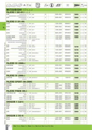 146
CC AC
DIM.
OE TECH
MITSUBISHI a (.../...)
PAJERO I (8291) (.../...)
2.5 TD L04/4GNF/4GNT/4GVN D 2477 4D56T M 05/86406/91 MB356156 730454 425 595 CBS
9GVM/9GWM/9GWN ; L14/4GNF/4GVN/9GWM/9GWN
2.5 TD L04/4GVR/9GWM/9GWR D 2477 4D56T A 05/86406/91 MB356156 730454 425 595 CBS
L14/4GVR/9GWM
PAJERO II (9199)
3.0 i V6 V23/CGNH/WGNX ; V43 E 2972 6G72-1 M 12/90405/94 MB660077 734809 425 598 CBS
WGNX/WNDE
3.0 i V6 V23/CGNH/WGNX/WNHV E 2972 6G72-8H M 06/94405/01 MR188432 735060 432 595 CBS
V43/WGNX/WNHV
3.0 i V6 V43WGRX ; V23/CGRH E 2972 6G72-1 A 12/90405/94 MB660077 734809 425 598 CBS
WGRX
3.0 i V6 V23/CGRH/WGRX ; V43 E 2972 6G72-8H A 06/94405/01 MR188433 734809 425 598 CBS
WGRX/WRHV
3.5 i V6,3.5 i V6 24V V25WGNX ; V45WGNX E 3497 6G74,6G74-B M 11/93402/00 MB890951 735059 500 697 ALB
3.5 i V6,3.5 i V6 24V V25WGRX ; V45WGRX E 3497 6G74,6G74-B A 11/93402/00 MB890951 735059 500 697 ALB
2.5 D,2.5 TD V14/CNSR/VNDR ; V24 D 2477 4D56,4D56T-1,4D56T-2D,4D56T-4 M 12/90405/01 MB924487 375 603 CBS
CNSF/CNSG/WGNC/WGND/WGNH/WGNX/WNAF/WNBF/WNDF 4D56T-4P
WNDG/WNHF/WNHG ; V44/WGND/WGNX/WNDF/WNDG
WNHF/WNHG
2.5 TD V44/WGRX/WRHF D 2477 4D56T-1 A 12/90405/01 MB924487 375 603 CBS
2.8 TD V26/WGNC/WGNX/WNHF D 2835 4M40-0A M 11/93405/97 MB890957 732748 500 603 CBS
V46/WGNC/WGNX/WNAF/WNBF/WNDF/WNHF
2.8 TD V26/WGNX ; V46/WGNX D 2835 4M40-0A M 11/93405/97 MB890955 732748 500 603 CBS
WNHF
2.8 TD V26/WGNX ; V46/WGNX D 2835 4M40-0A,4M40-2A M 06/97405/01 MR340051 732748 500 603 CBS
WNHF/WNHG
2.8 TD V46/WGRC/WGRX/WRBF D 2835 4M40-0A A 11/93405/97 MB890957 732748 500 603 CBS
WRHF
2.8 TD V46/WGRX/WRHF D 2835 4M40-0A A 11/93405/97 MB890955 732748 500 603 CBS
2.8 TD V46/WGRX/WRHF/WRHG D 2835 4M40-0A,4M40-2A A 06/97405/01 MR340051 732748 500 603 CBS
PAJERO III (2000)
3.5 GDI V6 24V V65/WMYH/WMYX ; V75 E 3497 6G74-B A 02/00405/01 MR968056 735059 500 697 ALB
WLYH/WLYX
3.5 GDI V6 24V V65/WMYH/WMYX ; V75 E 3497 6G74-B A 02/00408/06 MR968286 735059 500 697 ALB
WLYH/WLYX
3.2 DI-D V68/WMYC/WMYH/WMYX D 3200 4M41,4M410A A 02/00408/06 MR968289 735058 525 705 ALB
V78/WLYB/WLYC/WLYH/WLYX
PAJERO IV (2006)
3.2 DI-D 16V V88/WMYH/WMYX ; V98 D 3200 4M41,4M41-4/F A 11/064 1350A155 735058 525 705 ALB
WLYH/WLYX
PAJERO SPORT (982009)
3.0 i V6 24V K96WGNH E 2972 6G72-8-GG M +/- 08/984 MR239626 734144 425 638 ALB
3.0 i V6 24V K96WGNH E 2972 6G72-8-GG M 08/98408/99 MR239627 734144 425 638 ALB
2.5 TD K94/WGNH/WNUF D 2477 4D56T-4P M +/- 08/984 MR258668 734424 500 638 ALB
2.5 TD K94/WGNH/WNUF/WNUP D 2477 4D56T-4P,4D56T-4P-115 M 08/98402/09 MR258669 734143 500 638 ALB
PAJERO PININ (99)
1.8 GDI 16V,1.8 i 16V H76WLND ; H66/WMND E 1834 4G93-D,4G93-H M 08/99402/05 MR431239 734198 425 658 ALB
WMNJ
1.8 GDI 16V H66WMRJ E 1834 4G93-H A 08/99404/00 MR373172 734197 425 658 ALB
2.0 GDI 16V H67WMNJ ; H77WLNJ E 1999 4G94-H M 07/00402/05 MR431239 734198 425 658 ALB
2.0 GDI 16V H67WMRJ ; H77WLRJ E 1999 4G94-H A 07/00402/05 MR373172 734197 425 658 ALB
SHOGUN 1 (L0/1)
3.0 i V6 L146GWM E 2972 6G72-1F M 11/88406/91 MB538806 734809 425 598 CBS
3.0 i V6 L146GWM E 2972 6G72-1F A 11/88406/91 MB538806 734809 425 598 CBS
2.3 TD L04/3GNT/3GVN/8GWN D 2346 4D55T M 09/84404/86 MB356156 730454 425 595 CBS
2.5 TD L04/4GVN/9GWM/9GWN D 2477 4D56-05,4D56-09,4D56-14 M 05/86406/91 MB356156 730454 425 595 CBS
L14/4GVN/9GWM/9GWN
2.5 TD L149GWM ; L04/9GWM D 2477 4D56-05,4D56-09,4D56-14 A 05/86406/91 MB356156 730454 425 595 CBS
9GWR
SHOGUN 2 (V2:4)
3.0 i V6 V23WGNX ; V43WGNX E 2972 6G72-1 M 12/90405/94 MB660077 734809 425 598 CBS
3.0 i V6 V23/CGNH/WGNX ; V43 E 2972 6G72-8H M 06/94405/01 MR188432 735060 432 595 CBS
WGNX/WNHV
RadiatorRadiateurMotorkühlerRadiatorediraffreddamentoRadiatorRadyatörRadiatorRadiadorРадиаторvízhűtőVodníchladičRadiatorΨυγείοa
a • New Nouveau Nuevo Novo Nuovo Nieuw Neu Nowość Yeni Новый ¡¤Ô Novy
ahi =m ci
 