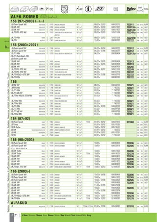 12
CC AC
DIM.
OE TECH
ALFA ROMEO a (.../...)
156 (972003) (.../...)
2.0 i Twin Spark 16V 932/A2/B2 E 1970 AR32301,AR32310 M - 09/97403/03 60663070 732011 520 414,5 ALM
2.5 i V6 24V 932/A1/B1 E 2492 AR32401,AR32405 M +/- 09/97403/03 60651921 732013] 580 395 ALB
2.5 i V6 24V 932/A1/B1 E 2492 AR32401,AR32405 A +/- 02/99403/03 60651921 732013] 580 395 ALB
1.9 JTD,1.9 JTD 16V 932/A/A2/AX/B2/BX D 1910 192B1.000,937A2.000,AR32302 M +/- 09/97403/03 50501508 732248] 580 394,2 ALB
AR37101
2.4 JTD 10V 932BX D 2387 841C.000 M +/- 09/00403/03 50501508 732248] 580 394,2 ALB
2.4 JTD 932/A/A1 D 2387 839A6.000,AR32501 M +/- 12/004 60690283 732722 580 398 ALB
156 (20032007)
1.6 i Twin spark 16V 932/A4/B4 E 1598 AR32104 M +/- 04/03406/04 60663071 732012 580 414,5 ALM
1.8 i Twin spark 16V 932/A3/B3 E 1747 AR32205 M +/- 04/03401/06 60663071 732012 580 414,5 ALM
2.0 JTS 16V 932/A2/AX/B2/BX E 1970 932A2.000,937A1.000,AR32310 M +/- 04/034 60690404 732013] 580 395 ALB
2.0 JTS TwinSpark 16V
2.0 i Twin Spark 16V
2.5 i V6 24V 932/A1/B1 E 2492 AR32405 M +/- 04/03409/05 60690404 732013 580 395 ALB
2.5 i V6 24V 932/A1/B1 E 2492 AR32405 A +/- 04/03409/05 60690404 732013 580 395 ALB
3.2 i V6 24V 932/AX/BX E 3179 932A.000 M +/- 04/034 60690406 735256
1.9 JTD,1.9 JTD 16V 932/A2/AX/B2/BX D 1910 192B1.000,937A2.000,937A5.000 M +/- 04/03406/07 50501508 732248 580 394,2 ALB
1.9 JTD,1.9 JTD 16V 932/AX/BX D 1910 192A5.000,937A4.000 M +/- 04/034 60656716 732722 580 398 ALB
2.4 JTD 10V,2.4 JTD 20V 932/AX/BX D 2387 841C.000,841G.000,841M.000 M +/- 04/03401/06 60656716 732722 580 398 ALB
2.4 JTD 10V 932BX D 2387 841C.000 M +/- 04/034 60690283 732722 580 398 ALB
159
1.8 TBi 16V 939/AX/BX E 1742 939B1.000 M +/- 06/104 60694769 735021 649 456 ALB
1.8 MPi 16V 939/AX/BX E 1796 939A4.000 M +/- 07/054 71740292 735021 649 456 ALB
2.2 JTS 16V 939AX E 2198 939A5.000 M + 07/054 71740292 735021 649 456 ALB
3.2 JTS V6 24V 939/AX/BX E 3196 939A.000 M +/- 12/054 71740292 735021 649 456 ALB
1.9 JTDM 16V,1.9 JTDM 8V 939/AX/BX D 1910 939A1.000,939A2.000,939A7.000 M +/- 07/054 71740292 735021 649 456 ALB
939A8.000
1.9 JTDM 16V 939/AX/BX D 1910 939A2.000,939A8.000 A +/- 07/054 71740292 735021 649 456 ALB
2.4 JTDM 20V 939BX D 2387 939A3.000 M +/- 07/054 71740292 735021 649 456 ALB
1.9 JTS 16V 939/AX/BX E 1859 939A6.000 M +/- 02/08402/09 60694769 735021 649 456 ALB
2.2 JTS 16V 939/AX/BX E 2198 939A5.000 A +/- 07/054 60694769 735021 649 456 ALB
3.2 JTS V6 24V 939/AX/BX E 3196 939A.000 A +/- 02/084 60694769 735021 649 456 ALB
2.4 JTDM 20V 939/AX/BX D 2387 939A3.000 A +/- 07/054 71740292 735021 649 456 ALB
164 (8792)
2.0 i Twin Spark 164A2 E 1962 AR06420 M +/- TSW 07/87409/92 60507820 811068 490 415 ALM
2.0 Turbo 164A2 E 1995 AR06476 M +/- 07/87409/92 60510081 520 409,5 CBS
2.0 V6 Turbo 164A2 E 1997 AR64101,AR64102 M +/- 10/90409/92 60574551 520 412 CBS
3.0 i V6 164/A/AB/AD/AG/AH/AX E 2959 AR06410,AR06412,AR64301 M +/- 07/87409/92 71736502 520 409,5 CBS
3.0 i V6 164/AB/AM E 2959 AR06412 A +/- 07/87409/92 60510081 520 409,5 CBS
2.5 TD 164A1 D 2500 VM84A M +/- 07/87409/92 71736502 520 409,5 CBS
166 (982003)
2.0 i Twin Spark 16V 936A3 E 1970 AR34103,AR36301 M +/- 10/984 60690408 732696 658 395 ALB
2.0 i Twin Spark 16V 936A3 E 1970 AR34103,AR36301 M + 10/984 60663808 732505 658 414,5 ALM
a 0001436, 00014374
2.0 i V6 Turbo 936A3 E 1996 AR34102 M +/- 10/984 60651923 732696 658 395 ALB
2.0 i V6 Turbo 936A3 E 1996 AR34102 M + TSW 10/984 60814521 731278 558 438 ALB
2.5 i V6 24V 936A2 E 2492 AR34201,AR36201 M +/- 10/984 60690408 732696 658 395 ALB
2.5 i V6 24V 936A2 E 2492 AR34201 A +/- 10/984 60690408 732696 658 395 ALB
3.0 i V6 24V 936A1 E 2959 AR34301,AR36101 M +/- 10/984 60651923 732696 658 395 ALB
3.0 i V6 24V 936A1 E 2959 AR34301,AR34302,AR36101 A +/- 10/984 60690408 732696 658 395 ALB
2.4 JTD,2.4 JTD 10V 936/A2/AX D 2387 839A6.000,841C.000,AR34202 M + TSW 10/98409/03 82489087 731278 558 438 ALB
166 (2003)
2.0 i Twin Spark 16V 936A3 E 1970 AR36301 M +/- 10/03404/06 60690408 732696 658 395 ALB
2.0 i Twin Spark 16V 936A3 E 1970 AR36301 M + 10/034 60651922 732505 658 414,5 ALM
2.0 i Twin Spark 16V 936A3 E 1970 AR36301 M + 10/03404/06 60663808 732505 658 414,5 ALM
2.5 i V6 24V 936A2 E 2492 AR36201 M +/- 10/034 60690408 732696 658 395 ALB
2.5 i V6 24V 936A2 E 2492 AR36201 M +/- 11/03401/05 60652974
3.0 i V6 24V 936A1 E 2959 AR36101 A +/- 10/034 60690408 732696 658 395 ALB
3.0 i V6 24V 936A1 E 2959 AR36101 A +/- 11/03401/06 60652974
3.2 i V6 24V 936AX E 3179 936A6.000 M +/- 10/034 60690408 732696 658 395 ALB
2.4 JTD 10V,2.4 JTD 20V 936/A3/AX D 2387 841C.000,841G.000,841M.000 M +/- TSW 10/03412/07 82489087 731278 558 438 ALB
2.4 JTD 20V 936AX D 2387 841H.000,841N.000 A +/- TSW 10/03412/07 82489087 731278 558 438 ALB
ALFASUD
1.2 901/D4/D5 E 1186 AS30102,AS30104 M - TSW 819744 01/80412/86 60504387 811010 545 248 ALM
RadiatorRadiateurMotorkühlerRadiatorediraffreddamentoRadiatorRadyatörRadiatorRadiadorРадиаторvízhűtőVodníchladičRadiatorΨυγείοa
a • New Nouveau Nuevo Novo Nuovo Nieuw Neu Nowość Yeni Новый ¡¤Ô Novy
ahi =m ci
 
