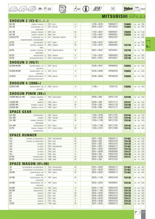 147
a
a
CC AC
DIM.
OE TECH
MITSUBISHI a (.../...)
SHOGUN 2 (V2:4) (.../...)
3.0 i V6 V23WGRX ; V43WGRX E 2972 6G72-1 A 12/90405/94 MB660077 734809 425 598 CBS
3.0 i V6 V23/CGRH/WGRX ; V43 E 2972 6G72-8H A 06/94405/01 MR188433 734809 425 598 CBS
WGRX/WRHV
3.5 i V6 V25WGNX ; V45WGNX E 3497 6G74 M 11/93405/01 MB890951 735059 500 697 ALB
3.5 i V6 V25WGRX ; V45WGRX E 3497 6G74 A 11/93405/01 MB890951 735059 500 697 ALB
2.5 D,2.5 TD V14/CNSR/VNDR ; V24 D 2477 4D56,4D56T-1,4D56T-4P M 12/90405/01 MB924487 375 603 CBS
WGNX/WNHF/WNHG ; V44/WGNX/WNHF
2.5 TD V44/WGRX/WRHF D 2477 4D56T-1 A 12/90405/01 MB924487 375 603 CBS
2.8 TD V26/WGNX ; V46/WGNX D 2835 4M40-0A M 11/93405/97 MB890955 732748 500 603 CBS
WNHF
2.8 TD V26/WGNX ; V46/WGNX D 2835 4M40-0A,4M40-2A M 06/97405/01 MR340051 732748 500 603 CBS
WNHF/WNHG
2.8 TD V46/WGRX/WRHF D 2835 4M40-0A A 11/93405/97 MB890955 732748 500 603 CBS
2.8 TD V46/WGRX/WRHF/WRHG D 2835 4M40-0A,4M40-2A A 06/97405/01 MR340051 732748 500 603 CBS
SHOGUN 3 (V6/7)
3.5 GDI V6 24V V65/WMYH/WMYX ; V75 E 3497 6G74-B A 02/00405/01 MR968056 735059 500 697 ALB
WLYH/WLYX
3.5 GDI V6 24V V65/WMYH/WMYX ; V75 E 3497 6G74-B A 02/00408/06 MR968286 735059 500 697 ALB
WLYH/WLYX
3.2 DI-D V68/WMYC/WMYH/WMYX D 3200 4M410A A 02/00408/06 MR968289 735058 525 705 ALB
V78/WLYB/WLYC/WLYH/WLYX
SHOGUN 4 (2006)
3.2 DI-D 16V V88/WMYH/WMYX ; V98 D 3200 4M41-4/F A 11/064 1350A155 735058 525 705 ALB
WLYH/WLYX
SHOGUN PININ (99)
1.8 GDI 16V,1.8 i 16V H76WLND ; H66/WMND E 1834 4G93-D,4G93-H M 08/9942005 MR431239 734198 425 658 ALB
WMNJ
1.8 GDI 16V H66WMRJ E 1834 4G93-H A 08/9942005 MR373172 734197 425 658 ALB
2.0 GDI 16V H67WMNJ ; H77WLNJ E 1999 4G94-H M 07/0042005 MR431239 734198 425 658 ALB
2.0 GDI 16V H67WMRJ ; H77WLRJ E 1999 4G94-H A 07/0042005 MR373172 734197 425 658 ALB
SPACE GEAR
2.0 i 16V PA3/WNLN/WNLZ E 1997 4G63-6F M 12/94402/98 MR127283 734146 500 588 ALB
2.0 i 16V PA3WNLE E 1997 4G63-6M A 12/94402/98 MR127283 734146 500 588 ALB
2.4 i 16V PD4WNLN ; PA4/WHSN E 2351 4G64-2 M 12/94411/98 MR127283 734146 500 588 ALB
WNLN/WNSN
2.4 i 16V PA4/WHSE/WNSE E 2351 4G64-2 A 12/94411/98 MR127283 734146 500 588 ALB
2.5 TD PC5WHSZ ; PD5WNLN D 2477 4D56T-2E,4D56T-4 M 12/94407/97 MR127889 734145 500 588 ALB
PA5/WNLN/WNLZ
SPACE RUNNER
1.8 i N21WSNU ; N11/WSNJ/WSNU E 1834 4G93,4G93-0M3 M 06/9142002 MB660213 731462 375 658 ALB
1.8 i N21WSNU ; N11/WSNJ/WSNU E 1834 4G93 M 09/9442002 MB924249 734138 375 658 ALB
1.8 i N21WSNU E 1834 4G93 M 06/9742002 MB924254 734139 375 658 ALB
1.8 i N11WSRU E 1834 4G93,4G93-0M3 A 06/9142002 MB660213 731462 375 658 ALB
1.8 i N11WSRU E 1834 4G93 A 06/91405/93 MB906097 734136 375 658 ALB
1.8 i N11WSRU E 1834 4G93 A 06/91408/94 MB906098 734137 375 658 ALB
1.8 i N11WSRU E 1834 4G93 A 09/9442002 MB924249 734138 375 658 ALB
2.0 TD N18/WSNJ/WSNU D 1998 4D68T M 06/92405/96 MB906093 734141 400 661 CBS
2.0 TD N18/WSNJ/WSNU D 1998 4D68T M 06/9742002 MR187435 400 718 ALB
SPACE WAGON (9198)
1.8 N31/WLNS/WLNU ; N41/WLNS/WLNU E 1834 4G93,4G93-0M3 M 05/91405/92 MB660213 731462 375 658 ALB
1.8 N31/WLRS/WLRU ; N41/WLRS/WLRU E 1834 4G93,4G93-0M3 A 05/91405/92 MB660213 731462 375 658 ALB
2.0 16V N33/WLNS/WLNU ; N43 E 1997 4G63-6 M 06/92405/93 MB660213 731462 375 658 ALB
WLNS/WLNU
2.0 16V N33/WLNS/WLNU ; N43 E 1997 4G63-6 M 06/93411/00 MB924249 734138 375 658 ALB
WLNS/WLNU
2.0 16V N33/WLRS/WLRU ; N43 E 1997 4G63-6 A 06/92405/93 MB906097 734136 375 658 ALB
WLRS/WLRU
2.0 16V N33/WLRS/WLRU E 1997 4G63-6 A 06/93411/00 MB924249 734138 375 658 ALB
2.0 16V N43/WLRS/WLRU E 1997 4G63-6 A 06/93411/00 MB924254 734139 375 658 ALB
2.4 N34WLNU E 2351 4G64 M 06/92405/93 MB660216 734135 375 658 ALB
2.4 N34WLNU E 2351 4G64 M 06/93405/96 MB924254 734139 375 658 ALB
2.4 N34WLRU E 2351 4G64 A 06/92405/93 MB906098 734137 375 658 ALB
2.4 N34WLRU E 2351 4G64 A 06/93405/96 MB924254 734139 375 658 ALB
1.8 TD N35WLNU D 1796 4D65T M 05/91405/92 MB660216 734135 375 658 ALB
ahi =m ci
 