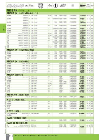 150
CC AC
DIM.
OE TECH
NISSAN a (.../...)
MICRA (K11) (922000) (.../...)
1.0 i 16V EAEAL/BF/DF/FF E 998 CG10DE M +/- TSW 08/92406/00 2141098B00 732718] 390 377,5 ALM
FREAL/BF/DF/FF
1.0 i 16V EAEAL/BF/DF/FF E 998 CG10DE M + TSW 820037 08/92406/00 2146097B00 731287 380 359 ALB
FREAL/BF/DF/FF
1.0 i 16V EAEAL/BF/DF/FF E 998 CG10DE M TSW 08/92402/98 2141097B00 732718] 390 377,5 ALM
FREAL/BF/DF/FF
1.0 i 16V EAEAL/BF/DF/FF E 998 CG10DE M TSW 02/98406/00 2141098B00 732718] 390 377,5 ALM
FREAL/BF/DF/FF
1.0 i 16V EAEALFZ ; FAEALFZ E 998 CG10DE A + TSW 820037 08/92406/00 2146097B00 731287 380 359 ALB
1.0 i 16V EAEALFZ ; FAEALFZ E 998 CG10DE A TSW 08/92402/98 2141097B00 732718] 390 377,5 ALM
1.0 i 16V EAEALFZ ; FAEALFZ E 998 CG10DE A TSW 02/98406/00 2141098B00 732718] 390 377,5 ALM
1.3 i EANAL/DF/FF/TF ; FANAL/DF/FF E 1275 CG13DE M +/- TSW 08/92402/98 2141097B00 732718] 390 377,5 ALM
1.3 i EANAL/DF/FF/TF ; FANAL/DF/FF E 1275 CG13DE M +/- TSW 02/98406/00 2141098B00 732718] 390 377,5 ALM
1.3 i EANAL/DF/FF/TF ; FANAL/DF/FF E 1275 CG13DE M + TSW 820037 08/92406/00 2146097B00 731287 380 359 ALB
1.3 i EANAL/DF/FF/TF ; FANAL/DF/FF E 1275 CG13DE M TSW 08/92402/98 2141097B00 732718] 390 377,5 ALM
1.3 i EANAL/DF/FF/TF ; FANAL/DF/FF E 1275 CG13DE M TSW 02/98406/00 2141098B00 732718] 390 377,5 ALM
1.3 i EANAL/DZ/FZ ; FANAL/DZ/FZ E 1275 CG13DE A + TSW 820037 08/92406/00 2146097B00 731287 380 359 ALB
1.3 i EANAL/DZ/FZ ; FANAL/DZ/FZ E 1275 CG13DE A TSW 08/92402/98 2141097B00 732718] 390 377,5 ALM
1.3 i EANAL/DZ/FZ ; FANAL/DZ/FZ E 1275 CG13DE A TSW 02/98406/00 2141098B00 732718] 390 377,5 ALM
1.5 D ECAK11U ; FCAK11U D 1527 TD15 M +/- TSW 04/98406/00 214106F600 732718] 390 377,5 ALM
MICRA (K11) (20002002)
1.0 i 16V K11 E 998 CG10DE M TSW 07/00409/00 2141098B00 732718] 390 377,5 ALM
1.0 i 16V K11 E 998 CG10DE M TSW 10/00412/02 214101F520 732718] 390 377,5 ALM
1.4 i 16V K11 E 1348 CGA3 M TSW 07/00409/00 214101F515 732718] 390 377,5 ALM
1.4 i 16V K11 E 1348 CGA3 M TSW 10/00412/02 214101F520 732718] 390 377,5 ALM
1.5 D K11 D 1527 TD15 M TSW 07/00412/02 214106F600 732718] 390 377,5 ALM
MICRA (K12) (2003)
1.0 i 16V EAAK12 ; FAAK12 E 998 CG10DE M 01/03405/05 21400AX600 734246 380 445 ALB
1.2 i 16V EBAK12 ; FBAK12 E 1240 CG12DE M 01/03405/05 21410AX600 734246 380 445 ALB
1.2 i 16V EBAK12 ; FBAK12 E 1240 CG12DE A 01/03405/05 21460AX800 734247 380 445 ALB
1.4 i 16V ECAK12 ; FCAK12 E 1386 CGA3DE M 01/03405/05 21400AX600 734246 380 445 ALB
1.4 i 16V ECAK12 ; FCAK12 E 1386 CGA3DE A 01/03405/05 21400AX600 734246 380 445 ALB
1.5 dCi EDAK12 ; FDAK12 D 1461 K9K.7 M 01/03405/05 21410AY600 732903 494 403 ALM
MICRA (2005)
1.2 i 16V EBAK12 ; FBAK12 E 1240 CR12DE M 06/054 21400AX600 734246 380 445 ALB
1.2 i 16V E 1240 CR12DE A 06/054 21460AX800 734247 380 445 ALB
1.4 i 16V E 1386 CR14DE A 06/054 21460AX800 734247 380 445 ALB
1.6 i 16V E 1598 HR16DE A +/- 08/05404/09 21460AX800 734247 380 445 ALB
1.5 dCi D 1461 K9K.7 M +/- 06/05409/07 21410BC500 •734437 510 377,7 ALB
1.5 dCi D 1461 K9K.7 M +/- 09/074 21410BC510 •734436 510 377,7 ALB
1.5 dCi D 1461 K9K.7 M - 06/054 21410AY601 732903 494 403 ALM
1.5 dCi D 1461 K9K.7 M - 06/054 21410BC500 •734437 510 377,7 ALB
1.5 dCi D 1461 K9K.7 M 06/054 21410AY602 732903 494 403 ALM
1.5 dCi D 1461 K9K.7 M 06/054 21410BC510 •734436 510 377,7 ALB
MURANO (20052008)
3.5 i V6 24V Z50L35E E 3498 VQ35DE A 02/05406/08 21460CA010 735204 450 729 ALB
NOTE (20052007)
1.4 i 16V E 1386 CR14DE M + 09/05412/07 21410AX600 734246 380 445 ALB
1.6 i 16V E 1598 HR16DE M + 09/05412/07 21460AX800 734247 380 445 ALB
1.6 i 16V E 1598 HR16DE A + 09/05412/07 21460AX800 734247 380 445 ALB
1.5 dCi D 1461 K9K.7 M + 09/05412/07 21410BC510 •734436 510 377,7 ALB
1.5 dCi D 1461 K9K.7 M - 09/05412/07 21410BC500 •734437 510 377,7 ALB
NOTE (2008)
1.5 dCi 106,1.5 dCi 68 FTKAL/-F/-Y ; FTKAR D 1461 K9K.7,K9K.7/F M 01/084 21410BC510 •734436 510 377,7 ALB
1.5 dCi 86 -F/-Y
PATHFINDER (D21)
2.4 WNLYD21 E 2389 Z24 M 08/86402/98 2140015G01 731085 430 648 CBS
PATROL 160 (8085)
2.8 WMLG160 ; KML16/0F/0Q E 2753 L28 M 07/8041988 21400C6400 640 430 CBS
3.3 D TRL160L ; URLG160 ; WRLG160 ; KRL16/0Q D 3246 SD33 M 07/80407/85 21400C6011 732596 640 436 CBS
RadiatorRadiateurMotorkühlerRadiatorediraffreddamentoRadiatorRadyatörRadiatorRadiadorРадиаторvízhűtőVodníchladičRadiatorΨυγείοa
a • New Nouveau Nuevo Novo Nuovo Nieuw Neu Nowość Yeni Новый ¡¤Ô Novy
ahi =m ci
 