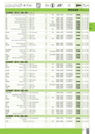 153
a
a
CC AC
DIM.
OE TECH
NISSAN a (.../...)
SUNNY (N13) (8690) (.../...)
1.4 FULN1/3D/3H ; RULN1/3D/3H/3L ; ULN13/DF/HF E 1392 GA14S M TSW 10/88410/90 2141077A00 730406 490 348 CBS
LF
1.4 FULN1/3H ; ULN13HA ; RULN1/3D/3H E 1392 GA14S A TSW 10/88410/90 2146078A00 731083 590 349 CBS
1.5 HLN13HF ; RHLN13H ; FHLN1/3H E 1488 E15S M 06/86410/88 2141059A00 590 349 CBS
1.5 HLN13HF ; FHLN1/3H ; RHLN1/3D/3H E 1488 E15S M TSW 06/86410/87 2141050A11 730404 490 348 CBS
1.5 HLN13HF ; FHLN1/3H ; RHLN1/3D/3H E 1488 E15S M TSW 10/87410/88 2141050A20 730404 490 348 CBS
1.5 HLN13HA ; RHLN13H E 1488 E15S A TSW 820827 06/86410/88 2146052A00 731082 590 349 CBS
1.5 FHLN13H ; HLN13HA E 1488 E15S A TSW 820827 06/86410/88 2146059A00 731082 590 349 CBS
1.6 GLN13HF ; GLNN13H E 1597 GA16S M 10/88410/90 2141083A00 730407 500 349 CBS
1.6 i FGLN1/3D/3H/3W ; GLNN13H ; GLN13/DF/HF/WF E 1597 GA16I M TSW 10/88410/90 2141077A00 730406 490 348 CBS
RGLN1/3D/3H
1.6,1.6 i FGLN1/3H/3W E 1597 GA16I,GA16S A TSW 10/88410/90 2146078A00 731083 590 349 CBS
RGLN13H ; GLN13/HA/WA
1.6 GLN13HA E 1597 GA16S A 10/88410/90 2146083A00 731661 590 349 CBS
1.6 i PLNN13H E 1598 E16I M 06/86410/90 2141070A00 590 349 CBS
1.6,1.6 i FPLN1/3D/3H/3W E 1598 E16I,E16S M TSW 06/86410/87 2141050A11 730404 490 348 CBS
PLNN13H ; RHLN13H ; RPLN13H ; PLN13/DF/HF
WF
1.6 i PLN13HF ; RPLN13H ; FPLN1/3H E 1598 E16I M 08/86410/90 2141059A00 590 349 CBS
1.6,1.6 i FPLN1/3D/3H/3W E 1598 E16I,E16S M TSW 08/86410/88 2141050A20 730404 490 348 CBS
PLNN13H ; RHLN13H ; RPLN13H ; PLN13/DF/HF
WF
1.6,1.6 16V ELN13WF ; RELN13S E 1598 CA16D M 02/87410/88 2141058A00 731147 590 349 CBS
1.6,1.6 i FPLN1/3H ; RPLN13H E 1598 E16I,E16S A TSW 820827 06/86410/88 2146052A00 731082 590 349 CBS
PLN13/HA/WA
1.6 i PLN13HA E 1598 E16I A TSW 820827 08/86410/90 2146059A00 731082 590 349 CBS
1.8 16V FCLN13S ; RCLN13S E 1809 CA18D M 10/88410/90 2141058A00 731147 590 349 CBS
1.7 D FSLN1/3D/3H ; RSLN1/3D/3H ; SLN13/DF/HF D 1681 CD17 M 06/86410/90 2141054A00 730408 590 349 CBS
1.7 D SLN13HA D 1681 CD17 A 06/86410/88 2146054A00 590 351 CBS
SUNNY (B12) (8690)
1.5 KHLB12H ; WHLB12H E 1488 E15S M TSW 06/86406/87 2141050A11 730404 490 348 CBS
1.6 i WGLNB12 E 1597 GA16I,GA16S M 10/88405/90 2141069A00
1.6,1.6 i KGLB1/2H/2J ; WGLB1 E 1597 GA16I,GA16S M TSW 10/88405/90 2141077A00 730406 490 348 CBS
2F/2H/2J
1.6,1.6 i KGLB1/2H/2J ; WGLB1 E 1597 GA16I,GA16S A TSW 10/88405/90 2146078A00 731083 590 349 CBS
2H/2J
1.6 16V KELB12H E 1598 CA16D M 06/86409/88 2141058A00 731147 590 349 CBS
1.6 WPLB12F E 1598 E16S M 06/86409/88 2141059A00 590 349 CBS
1.6,1.6 i KPLB1/2H/2J ; WPLB1 E 1598 E16I,E16S M TSW 06/86409/88 2141050A11 730404 490 348 CBS
2F/2H/2J
1.6 WPLNB12 E 1598 E16I,E16S M 09/86409/88 2141069A00
1.6,1.6 i KPLB1/2H/2J ; WPLB1 E 1598 E16I A TSW 06/86409/88 2141050A11 730404 490 348 CBS
2H/2J
1.6 KPLB1/2H/2J ; WPLB1/2H/2J E 1598 E16S A TSW 820827 06/86409/88 2146052A00 731082 590 349 CBS
1.8 i 16V KULB12J E 1809 CA18D M 10/88405/90 2141058A00 731147 590 349 CBS
1.7 D WSLB1/2F/2H D 1681 CD17 M 06/86405/90 2141054A00 730408 590 349 CBS
SUNNY (N14) (9095)
1.4,1.4 i 16V BAVAL/BF/DF/FF E 1392 GA14DE,GA14DS M 10/90405/95 2141062C01 731664 320 647 ALB
EAVAL/BD/BF/DF/FF ; VAVALDF ; FAVAL/DF/FF
1.4 EAVALDA ; FAVALFA ; VAVALDA ; BAVAL/FA E 1392 GA14DS A 10/90410/92 2146065Y02 731662 320 647 ALB
1.6 EAYALFF ; FAYALFF ; BAYAL/FF E 1597 GA16DS M + TSW 10/90405/95 2141057Y02 731665 320 647 ALB
1.6,1.6 i EAYALFF ; FAYALFF E 1597 GA16DEE,GA16DS M 10/90405/95 2141062C01 731664 320 647 ALB
BAYAL/DF/FF
1.6,1.6 i BAYNLFF E 1597 GA16DEE,GA16DS M 10/90409/93 2141062Y01 731670 320 647 ALB
1.6 i BAYNLFF E 1597 GA16DEE M 09/93405/95 2141062Y02 731670 320 647 ALB
1.6 EAYALFA ; FAYALFA ; BAYAL/FA E 1597 GA16DS A 10/90410/92 2146065Y02 731662 320 647 ALB
2.0 16V EBYAL/UF ; FBYAL/UF E 1998 SR20DEB M TSW 10/90409/93 2141059Y01 731202 646 322 ALB
UN
2.0 16V EBYALUF E 1998 SR20DEB M TSW 09/93405/95 2141059Y02 731665 320 647 ALB
2.0 16V FBYAL/UF/UN E 1998 SR20DEB M TSW 09/93405/95 2141057Y02 731665 320 647 ALB
2.0 D BVCAL/DF/FF ; EVCAL/DF/FF ; FVCAL/DF/FF D 1974 CD20 M TSW 10/90405/95 2141065C01 731202 646 322 ALB
SUNNY (Y10) (9096)
1.6,1.6 i 16V TAYNLFF ; WAYALBF E 1597 GA16DE,GA16DS M 10/90412/96 2141062Y01 731670 320 647 ALB
TAYAL/DF/FF
1.7 D WVAALBF D 1681 CD17 M TSW 05/92404/96 2141059Y02 731665 320 647 ALB
ahi =m ci
 