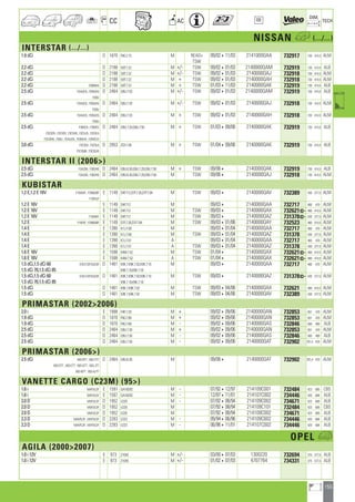 155
a
a
CC AC
DIM.
OE TECH
NISSAN h (.../...)
INTERSTAR (.../...)
1.9 dCi D 1870 F9Q.7.72 M READ+ 09/02411/03 2141000QAA 732917 730 414,5 ALM
TSW
2.2 dCi D 2188 G9T.7.22 M +/- TSW 09/02401/03 2140000QAM 732919 730 414,5 ALB
2.2 dCi D 2188 G9T.7.22 M +/- TSW 09/02401/03 2140000QAJ 732918 730 414,5 ALM
2.2 dCi D 2188 G9T.7.22 M + TSW 09/02401/03 2140000QAH 732918 730 414,5 ALM
2.2 dCi FDBNH5 D 2188 G9T.7.22 M + TSW 01/03411/03 2140000QAK 732919 730 414,5 ALB
2.5 dCi FDAUD5 ; FDBUH5 D 2464 G9U.7.20 M +/- TSW 09/02401/03 2140000QAM 732919 730 414,5 ALB
FD0U
2.5 dCi FDAUD5 ; FDBUH5 D 2464 G9U.7.20 M +/- TSW 09/02401/03 2140000QAJ 732918 730 414,5 ALM
FD0U
2.5 dCi FDAUD5 ; FDBUH5 D 2464 G9U.7.20 M + TSW 09/02401/03 2140000QAH 732918 730 414,5 ALM
FD0U
2.5 dCi F3BVD5 ; F3BVE5 D 2464 G9U.7.20,G9U.7.50 M + TSW 01/03409/06 2140000QAK 732919 730 414,5 ALB
F3CVD5 ; F3CVE5 ; F3CVH5 ; F3CVJ5 ; F3CVL5
F3CVM5 ; FD0U ; FDAUD5 ; FDBUH5 ; F3AVD/5
3.0 dCi F3CSE6 ; F3CSL6 D 2953 ZD3-136 M + TSW 01/04409/06 2140000QAK 732919 730 414,5 ALB
F3CSM6 ; F3CSD/6
INTERSTAR II (2006)
2.5 dCi F3A2D6 ; F3B2H6 D 2464 G9U.6.30,G9U.7.20,G9U.7.50 M + TSW 09/064 2140000QAK 732919 730 414,5 ALB
2.5 dCi F3A2D6 ; F3B2H6 D 2464 G9U.6.30,G9U.7.20,G9U.7.50 M TSW 09/064 2140000QAJ 732918 730 414,5 ALM
KUBISTAR
1.2 E,1.2 E 16V F10WAF ; FSNBLBR E 1149 D4F.712,D7F.7.26,D7F.7.64 M TSW 09/034 2140000QAV 732389 430 377,5 ALM
F10FA/F
1.2 E 16V E 1149 D4F.712 M 09/034 2140000QAA 732717 460 470 ALM
1.2 E 16V E 1149 D4F.712 M TSW 09/034 2140000QAX 732621] 480 414,5 ALM
1.2 E 16V F10WAF E 1149 D4F.712 M TSW 09/034 2140000QAZ 731378] 430 377,5 ALM
1.2 E F10FAF ; FSNBLBR E 1149 D7F.7.26,D7F.7.64 M TSW 09/03401/06 2140000QAY 732523 480 414,5 ALM
1.4 E E 1390 K7J.7.00 M 09/03401/04 2140000QAA 732717 460 470 ALM
1.4 E E 1390 K7J.7.00 M TSW 09/03401/04 2140000QAZ 731378 430 377,5 ALM
1.4 E E 1390 K7J.7.01 A 09/03401/04 2140000QAA 732717 460 470 ALM
1.4 E E 1390 K7J.7.01 A TSW 09/03401/04 2140000QAZ 731378 430 377,5 ALM
1.6 E 16V E 1598 K4M.7.52 M TSW 01/044 2140000QAX 732621] 480 414,5 ALM
1.6 E 16V E 1598 K4M.7.52 A TSW 01/044 2140000QAX 732621] 480 414,5 ALM
1.5 dCi,1.5 dCi 60 X76-F/SP/SQ/SR D 1461 K9K.7,K9K.7.02,K9K.7.10 M 09/034 2140000QAA 732717 460 470 ALM
1.5 dCi 70,1.5 dCi 85 K9K.7.16,K9K.7.18
1.5 dCi,1.5 dCi 60 X76-F/SP/SQ/SR D 1461 K9K.7,K9K.7.02,K9K.7.10 M TSW 09/034 2140000QAZ 731378] 430 377,5 ALM
1.5 dCi 70,1.5 dCi 85 K9K.7.16,K9K.7.18
1.5 dCi D 1461 K9K.7,K9K.7.02 M TSW 09/03404/06 2140000QAX 732621 480 414,5 ALM
1.5 dCi D 1461 K9K.7,K9K.7.02 M TSW 09/03404/06 2140000QAV 732389 430 377,5 ALM
PRIMASTAR (20022006)
2.0 i E 1998 F4R.7.20 M + 09/02409/06 2140000QAN 732853 561 470 ALM
1.9 dCi D 1870 F9Q.7.60 M + 09/02409/06 2140000QAN 732853 561 470 ALM
1.9 dCi D 1870 F9Q.7.60 M - 09/02409/06 2140000QAS 732846 560 469 ALB
2.5 dCi D 2464 G9U.7.30 M + 09/02409/06 2140000QAN 732853 561 470 ALM
2.5 dCi D 2464 G9U.7.30 M - 09/02409/06 2140000QAS 732846 560 469 ALB
2.5 dCi D 2464 G9U.7.30 M - 09/02409/06 2140000QAT 732902 781,4 470 ALM
PRIMASTAR (2006)
2.5 dCi X83-BTT ; X83-CTT D 2464 G9U.6.30 M 09/064 2140000QAT 732902 781,4 470 ALM
X83-DTT ; X83-ETT ; X83-GTT ; X83-JTT
X83-NTT ; X83-A/TT
VANETTE CARGO (C23M) (95)
1.6 i MAYVLDF E 1597 GA16DEE M - 07/92412/97 214109C001 732484 423 685 CBS
1.6 i MAYVLDF E 1597 GA16DEE M - 12/97411/01 214107C002 734446 420 684 ALB
2.0 D MVEVLDF D 1952 LD20 M - 07/92408/94 214109C002 734671 423 685 ALB
2.0 D MVEVLDF D 1952 LD20 M 07/92408/94 214109C101 732484 423 685 CBS
2.0 D MVEVLDF D 1952 LD20 M 07/92408/94 214109C002 734671 423 685 ALB
2.3 D MAVFLDF ; MVFVLDF D 2283 LD23 M - 09/94406/96 214109C602 734446 420 684 ALB
2.3 D MAVFLDF ; MVFVLDF D 2283 LD23 M - 06/96411/01 214107C002 734446 420 684 ALB
OPEL a
AGILA (20002007)
1.0 i 12V E 973 Z10XE M +/- 03/00407/03 1300220 732694 375 377,5 ALB
1.0 i 12V E 973 Z10XE M +/- 01/02407/03 4707764 734331 375 377,5 ALB
ahi =m ci
 