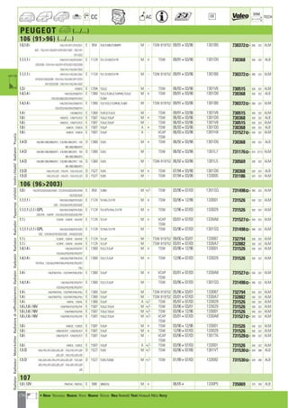 174
CC AC
DIM.
OE TECH
PEUGEOT a (.../...)
106 (9196) (.../...)
1.0,1.0 i 1AC/1A1/DY1/DY2/DZ1 E 954 TU9,TU9M,TU9MPR M - TSW 819752 09/91403/96 1301B0 730372] 390 322 ALM
DZ2 ; 1CC/1A1/1A2/DY1/DY2/DZ1/DZ2 ; 1SC/1A1
DY1/DZ2
1.1,1.1 i 1AH/1A1/1A2/DY2/DZ1 E 1124 TU1,TU1M,TU1TR M + TSW 09/91403/96 1301D0 730368 530 322 ALB
DZ2/DZ8 ; 1CH/1A1/1A2/DY1/DY2/DZ1/DZ2/DZ8
1SH/1A1/1A2/3A1/DZ2
1.1,1.1 i 1AH/1A1/1A2/3A1/3A2 E 1124 TU1,TU1M,TU1TR M - TSW 819752 09/91403/96 1301B0 730372] 390 322 ALM
DY2/DZ1/DZ2/DZ8 ; 1CH/1A1/1A2/3A1/DY1/DY2
DZ1/DZ2/DZ8 ; 1SH/1A1/1A2/3A1/DZ2
1.3 i 1CMFZ2 E 1294 TU2J2 M - TSW 06/93403/96 1301V6 730515 530 322 ALM
1.4,1.4 i 1AK/2D2/DX8/DY2 E 1360 TU3.2,TU3FJ2,TU3FMC,TU3J2 M + TSW 09/91403/96 1301D0 730368 530 322 ALB
1CK/2D2/6B2/DX2/DX8/DY2/FZ2 TU3M
1.4,1.4 i 1AK/2D2/3A2/DX8/DY2 E 1360 TU3,TU3.2,TU3FMC,TU3M M - TSW 819752 09/91403/96 1301B0 730372] 390 322 ALM
1CK/2D2/3A2/DX2/DX8/DY2
1.4 i 1CK/6B2/FZ2 E 1360 TU3FJ2,TU3J2 M - TSW 09/91403/96 1301V8 730515 530 322 ALM
1.6 i 1AN/FZ2 ; 1CN/FY2/FZ2 E 1587 TU5J2,TU5JP M + TSW 06/93403/96 1301D0 730368 530 322 ALB
1.6 i 1AN/FZ2 ; 1CN/FY2/FZ2 E 1587 TU5J2,TU5JP M - TSW 06/93403/96 1301V8 730515 530 322 ALM
1.6 i 1ANFZ4 ; 1CNFZ4 E 1587 TU5JP A + TSW 06/93403/96 1301D0 730368 530 322 ALB
1.6 i 1ANFZ4 ; 1CNFZ4 E 1587 TU5JP A - VCAP 06/93403/96 1301HX 731527] 530 322 ALM
TSW
1.4 D 1AK/9B1/9B2/9B9/9Y2 ; 1CK/9B1/9B2/9Y2 ; 1SK D 1360 TUD3 M + TSW 06/92403/96 1301D0 730368 530 322 ALB
9B1/9B2/9B9/9Y2
1.4 D 1AK/9B1/9B2/9B9/9Y2 ; 1CK/9B1/9B2/9Y2 ; 1SK D 1360 TUD3 M - TSW 06/92403/96 1301L7 731176] 610 377,5 ALM
9B1/9B2/9B9/9Y2
1.4 D 1AK/9B1/9B2/9B9/9Y2 ; 1CK/9B1/9B2/9Y2 ; 1SK D 1360 TUD3 M - TSW 819752 06/92403/96 1301L5 730569 530 322 ALM
9B1/9B2/9B9/9Y2
1.5 D 1AV/JY2/JZ2 ; 1SVJY2 ; 1CV/JY2/JZ2 D 1527 TUD5 M + TSW 07/94403/96 1301D0 730368 530 322 ALB
1.5 D 1AV/JY2/JZ2 ; 1SVJY2 ; 1CV/JY2/JZ2 D 1527 TUD5 M - TSW 07/94403/96 133005 731186 525 322 ALM
106 (962003)
1.0 i 1AC/DYE/DZD/DZE/DZW ; 1CC/DYE/DZD/DZE/DZW E 954 TU9M M +/- TSW 03/96407/03 1301SQ 731498] 390 322 ALM
1SC/DZD/DZE
1.1,1.1 i 1AH/3A2/3A8/DYE/DZD E 1124 TU1M+,TU1TR M + TSW 03/96412/96 133001 731526 530 322 ALM
DZE ; 1CH/3A2/DYE/DZD/DZE
1.1,1.1 i,1.1 i GPL 1AH/3A2/3A8/DYE/DZD E 1124 TU1JP,TU1M+,TU1TR M + TSW 12/96407/03 133029 731526 530 322 ALM
DZE/FXF ; 1SHFXF ; 1CH/3A2/DYE/DZD/DZE/FXF
1.1 i 1CHFXF ; 1SHFXF ; 1AH/FXF E 1124 TU1JP M + VCAP 03/01407/03 1330A8 731527] 530 322 ALM
TSW
1.1,1.1 i,1.1 i GPL 1AH/3A2/3A8/DYE/DZD E 1124 TU1M+,TU1TR M - TSW 03/96407/03 1301SQ 731498] 390 322 ALM
DZE ; 1CH/3A2/DYE/DZD/DZE ; 1SH/DZD/DZE
1.1 i 1CHFXF ; 1SHFXF ; 1AH/FXF E 1124 TU1JP M - TSW 819752 09/00403/01 133087 732794 530 322 ALM
1.1 i 1CHFXF ; 1SHFXF ; 1AH/FXF E 1124 TU1JP M - TSW 819752 03/01407/03 1330A7 732882 530 322 ALM
1.4,1.4 i 1AK/5A2/FXS/FXT E 1360 TU3.2,TU3JP M + TSW 03/96412/96 133001 731526 530 322 ALM
1CK/5A2/FXD/FXE/FXS/FXT
1.4,1.4 i 1AK/5A2/FWF/FXE/FXS E 1360 TU3.2,TU3JP M + TSW 12/96407/03 133029 731526 530 322 ALM
FXT/FXU ; 1CK/5A2/FWF/FWU/FXD/FXE/FXS/FXT
FXU
1.4 i 1AK/FWF/FXU ; 1CK/FWF/FWU/FXU E 1360 TU3JP M + VCAP 03/01407/03 1330A8 731527] 530 322 ALM
TSW
1.4,1.4 i 1AK/5A2/FXE/FXS/FXT E 1360 TU3.2,TU3JP M - TSW 03/96407/03 1301SQ 731498] 390 322 ALM
1CK/5A2/FXD/FXE/FXS/FXT
1.4 i 1AK/FWF/FXU ; 1CK/FWF/FWU/FXU E 1360 TU3JP M - TSW 819752 05/98403/01 133087 732794 530 322 ALM
1.4 i 1AK/FWF/FXU ; 1CK/FWF/FWU/FXU E 1360 TU3JP M - TSW 819752 03/01407/03 1330A7 732882 530 322 ALM
1.4 i 1AKFXL ; 1CKFXL E 1360 TU3JP A +/- TSW 05/97407/03 133029 731526 530 322 ALM
1.6 i,1.6 i 16V 1CN/FWE/FX2/FXE/FXF E 1587 TU5J2,TU5J4 M +/- TSW 03/96403/01 133029 731526 530 322 ALM
1.6 i,1.6 i 16V 1CN/FWE/FX2/FXE E 1587 TU5J2,TU5J4 M +/- TSW 03/96412/96 133001 731526 530 322 ALM
1.6 i,1.6 i 16V 1CN/FWE/FX2/FXE/FXF E 1587 TU5J2,TU5J4 M +/- VCAP 03/01407/03 1330A8 731527] 530 322 ALM
TSW
1.6 i 1ANFZE ; 1CNFZE E 1587 TU5JP M + TSW 03/96412/96 133001 731526 530 322 ALM
1.6 i 1AN/FZE/FZT ; 1CN/FZE/FZT E 1587 TU5JP M + TSW 12/96407/03 133029 731526 530 322 ALM
1.6 i 1AN/FZE/FZT ; 1CN/FZE/FZT E 1587 TU5JP M - VCAP 03/96407/03 1301TA 731528] 390 322 ALM
TSW
1.6 i 1ANFZL ; 1CNFZL E 1587 TU5JP A +/- TSW 03/96407/03 133001 731526 530 322 ALM
1.5 D 1AV/JYE/JYF/JZD/JZE/JZF ; 1CV/JYE/JYF/JZD D 1527 TUD5 M +/- TSW 03/96407/00 1301VT 731530] 529 286 ALB
JZE/JZF ; 1SV/JYE/JZD/JZE
1.5 D 1AV/JUF/JXF/JYE/JYF/JZD/JZE/JZF ; 1CV/JUF D 1527 TUD5,TUD5B M +/- TSW 01/99407/03 133092 731530] 529 286 ALB
JXF/JYE/JYF/JZD/JZE/JZF ; 1SV/JXF/JYE/JZD
JZE
107
1.0 i 12V PMCFAC ; PNCFAC E 998 384(CFA) M + 06/054 1330P5 735069 374 326 ALB
RadiatorRadiateurMotorkühlerRadiatorediraffreddamentoRadiatorRadyatörRadiatorRadiadorРадиаторvízhűtőVodníchladičRadiatorΨυγείοa
a • New Nouveau Nuevo Novo Nuovo Nieuw Neu Nowość Yeni Новый ¡¤Ô Novy
ahi =m ci
 