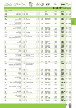 175
a
a
CC AC
DIM.
OE TECH
PEUGEOT a (.../...)
107 (.../...)
1.0 i 12V PMCFAC ; PNCFAC E 998 384(CFA) M - 06/054 1330P4 735072 374 340 ALB
1.4 HDi PM8HTC ; PN8HTC D 1398 DV4TD M + 06/054 1330P3 735070 374 326 ALB
1.4 HDi PM8HTC ; PN8HTC D 1398 DV4TD M - 06/054 1330P2 735070 374 326 ALB
205
1.0 20AN11 E 954 XV8 M +/- TSW 08/87407/88 1300K6 730018 610 270 CBS
1.0,1.0 i 20A/C11/C12/CD1/CD2 E 954 TU9,TU9M,XV8 M + TSW 02/83409/98 1300K6 730018 610 270 CBS
N12 ; 20SC11 ; 20C/C11/C12/CD1/CD2/L11/N11
N12 ; 741/A01/A07/C01/C07
1.0,1.0 i 20A/C11/C12/CD1/CD2 E 954 TU9,TU9M,XV8 M - TSW 02/83409/98 1300K7 810892 480 285 ALM
N11/N12 ; 20SC11 ; 20C/C11/C12/CD1/CD2/L11
N11/N12 ; 741/A01/A07/C01/C07
1.0 741/A01/A07/C01/C07 E 954 XV8 M TSW 02/83407/87 810892 480 285 ALM
1.1 20S/E11/E12 ; 742/A11/A17/C11 E 1118 E1 M - TSW 07/84407/88 133034 730534 470 287 CBS
1.1 742/A11/A17/C11 E 1118 E1 M TSW 07/84407/87 1300A3 730534 470 287 CBS
1.1 20S/E11/E12 E 1118 E1 M TSW 08/87407/88 1300J6 730534 470 287 CBS
1.1,1.1 i 20D/H12/HD2 ; 741 E 1124 TU1,TU1M,XW7 M +/- TSW 02/83412/94 1300K6 730018 610 270 CBS
B17/C17
1.1,1.1 i 20D/H12/HD2 E 1124 TU1,TU1M M +/- TSW 08/87412/94 1300K7 810892 480 285 ALM
1.1,1.1 i 20A/H11/H12/H31/H32 E 1124 TU1,TU1M,TU1TR,XW7 M + TSW 02/83409/98 1300K6 730018 610 270 CBS
HD2/L11/L12 ; 20C/H11/H12/H31/HD2/L11/L12
M11 ; 20S/H11/H12/HD2 ; 741/A11/A17/C11/S11
S17
1.1 20DH12 E 1124 TU1 M + TSW 03/90412/94 133035 730018 610 270 CBS
1.1 20AF12 ; 742A27 E 1124 F1 M - TSW 07/844 133034 730534 470 287 CBS
1.1 741/A11/A17/C11/C17/S11/S17 E 1124 XW7 M TSW 02/83407/87 810892 480 285 ALM
1.1 742A27 E 1124 F1 M TSW 07/84407/87 1300A3 730534 470 287 CBS
1.1 20AF12 E 1124 F1 M TSW 07/89406/93 1300J6 730534 470 287 CBS
1.3 20CM22 E 1294 TU24 M + TSW 08/87406/93 1300K6 730018 610 270 CBS
1.3 20CG12 ; 20SG12 ; 20A/G12 ; 742/A47/C47 E 1294 G1,G1A M - TSW 07/844 133034 730534 470 287 CBS
1.3 20CM22 E 1294 TU24 M - TSW 08/87406/93 1300K7 810892 480 285 ALM
1.3 742/A47/C47 E 1294 G1 M TSW 07/84407/87 1300A3 730534 470 287 CBS
1.3 20CG12 ; 20SG12 ; 20A/G12 E 1294 G1,G1A M TSW 08/87406/93 1300J6 730534 470 287 CBS
1.4,1.4 i 20D/K12/K22/KA2/KD2 E 1360 TU3,TU3.2,TU3CP,TU3M,TU3S M +/- TSW 02/83412/94 1300K6 730018 610 270 CBS
T12 ; 741/A37/B57 XY6B,XY7,XY8
1.4,1.4 i 20A/K11/K12/K22/K31 E 1360 TU3,TU3.2,TU3A,TU3A1,TU3M M + TSW 02/83409/98 1300K6 730018 610 270 CBS
K32/KA2/KD2/KH1 ; 20C/K12/K22/KA2/KD2 ; 20S TU3S,XY6B,XY7,XY7CP,XY8
K11/K12/K31/L11/L12 ; 741/A41/A47/A57/C37
C47/C57/S41/S47
1.4 20DT12 E 1360 XY7 M + TSW 03/90412/94 133035 730018 610 270 CBS
1.4,1.4 i 20A/K11/K12/K22/K31 E 1360 TU3,TU3.2,TU3A,TU3A1,TU3CP M - 02/834 1300K7 810892 480 285 ALM
K32/KA2/KD2/KH1 ; 20C/K12/K22/KA2/KD2 ; 20D TU3M,TU3S,XY6B,XY7,XY7CP,XY8
K12/K22/KA2/KD2/T12 ; 20S/K11/K12/K31/L11
L12 ; 741/A37/A41/A47/A57/B57/C37/C47/C57
S41/S47
1.4 20AK12 E 1360 TU3A M - TSW 08/87406/93 1300K6 730018 610 270 CBS
1.4 20DK12 E 1360 TU3A1 M TSW 08/87412/94 1300K6 730018 610 270 CBS
1.4 742/A52/A57 E 1442 Y2 M - TSW 07/84407/87 133034 730534 470 287 CBS
1.4 742/A52/A57 E 1442 Y2 M TSW 07/84407/87 1300A3 730534 470 287 CBS
1.6 i 20DB62 E 1580 XU5JA M +/- TSW 08/87407/89 133035 730018 610 270 CBS
1.6,1.6 i 20A/BD2 ; 20C/B62 E 1580 XU51C,XU5J1,XU5JA,XU5M M + 08/89409/98 133035 730018 610 270 CBS
BD2 ; 20D/B62/BA2/BD2
1.6 i 20CB62 E 1580 XU5JA M + TSW 08/89409/98 1300K8 730018 610 270 CBS
1.6,1.6 i 20CB62 ; 20DBA2 E 1580 XU51C,XU5CP,XU5JA M - 02/83406/90 1300K7 810892 480 285 ALM
20A/C27 ; 741/A27/C27
1.6 i 20A/BD2 ; 20C/B62/BD2 ; 20D/B62/BD2 ; 741 E 1580 XU5J,XU5J1,XU5JA,XU5M M - TSW 02/83409/98 1300K5 810827] 610 287 CBS
B66/C66
1.6,1.6 i 20A/BD2/C27 ; 20C E 1580 XU51C,XU5CP,XU5J,XU5J1,XU5JA M TSW 02/83409/98 1300K6 730018 610 270 CBS
B62/BD2 ; 20D/B62/BA2/BD2 ; 741/A27/B66/C27 XU5M
C66
1.6,1.6 i 20A/B14/BD4 ; 20C E 1580 XU51C,XU52C,XU5M A + TSW 08/87409/98 133035 730018 610 270 CBS
B14/BD4
1.6 i 20ABD4 ; 20CBD4 E 1580 XU5M A - TSW 06/90409/98 1300K5 810827] 610 287 CBS
1.6 20CB14 ; 20A/B14 ; 741/A28/C28 E 1580 XU51C,XU52C,XU5CP A TSW 02/83406/93 1300K7 810892 480 285 ALM
1.6,1.6 i 20A/B14/BD4 ; 20C E 1580 XU51C,XU52C,XU5CP,XU5M A TSW 02/83409/98 1300K6 730018 610 270 CBS
B14/BD4 ; 741/A28/C28
1.6 20CJ22 ; 742C67 E 1592 J2 M - TSW 07/844 133034 730534 470 287 CBS
1.6 742C67 E 1592 J2 M TSW 07/84407/87 1300A3 730534 470 287 CBS
1.6 20CJ22 E 1592 J2 M TSW 07/89406/93 1300J6 730534 470 287 CBS
1.8 741R76 E 1775 XU8T M - TSW 1983407/87 1300K5 810827] 610 287 CBS
ahi =m ci
 