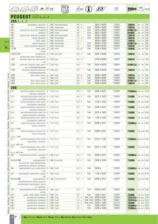 176
CC AC
DIM.
OE TECH
PEUGEOT a (.../...)
205 (.../...)
1.9 i 20C/D62/DF2/DK2 ; 20D/DF2/HF2 E 1905 XU9J1,XU9JA,XU9JAZ M + 08/87409/98 133035 730018 610 270 CBS
1.9 i 20C/D62/DF2/DK2 E 1905 XU9JA,XU9JAZ M + TSW 08/89409/98 1300K8 730018 610 270 CBS
1.9 i 20C/D62/DF2/DK2 ; 20D/DF2/HF2 ; 741/B86/C86 E 1905 XU9J1,XU9JA,XU9JAZ M - TSW 02/83409/98 1300K5 810827] 610 287 CBS
1.9 i 20C/D62/DF2 E 1905 XU9JA M - TSW 08/87405/90 1300K7 810892 480 285 ALM
1.9 i 20C/D62/DF2/DK2 ; 20D/DF2/HF2 ; 741/B86/C86 E 1905 XU9J1,XU9JA,XU9JAZ M TSW 02/83409/98 1300K6 730018 610 270 CBS
1.9 i 20A/DF4 ; 20C/DF4/DK4 E 1905 XU9JA,XU9JAZ A + TSW 06/90409/98 1300K8 730018 610 270 CBS
1.9 i 20ADF4 ; 20CDK4 E 1905 XU9JA,XU9JAZ A + 06/90409/98 133035 730018 610 270 CBS
1.9 i 20C/DK4 ; 20D/DF4/DK4 E 1905 XU9JA,XU9JAZ A - TSW 06/90412/94 1300K5 810827] 610 287 CBS
1.9 i 20A/DF4 ; 20C/DF4/DK4 ; 20D/DF4/DK4 E 1905 XU9JA,XU9JAZ A TSW 06/90409/98 1300K6 730018 610 270 CBS
1.7 TD 20CA82 ; 20SA82 D 1769 XUD7T M +/- TSW 10/90409/98 1301C1 730898 650 303 CBS
20A/A82
1.7 D,1.7 TD 20A/A82/A91/A92 D 1769 XUD7,XUD7T M + TSW 08/87409/98 1300K8 730018 610 270 CBS
20C/A82/A91/A92 ; 20TA92 ; 20S/A82/A91/A92
1.7 D 20A/A91/A92 ; 20C/A91/A92 ; 20TA92 ; 20S/A91 D 1769 XUD7 M + 07/89409/98 133035 730018 610 270 CBS
A92
1.7 D 20A/A91/A92 ; 20C/A91/A92 ; 20TA92 ; 20S/A91 D 1769 XUD7 M - TSW 08/83409/98 1300K5 810827] 610 287 CBS
A92 ; 741/A90/A98/C90/C98/S90/S98
1.7 D 20A/A91/A92 ; 20C/A91/A92 ; 20S/A91/A92 D 1769 XUD7 M TSW 08/83409/98 1300K6 730018 610 270 CBS
741/A90/A98/C90/C98/S90/S98
1.9 D 20CDJ2 ; 20SDJ2 ; 20A/DJ2 D 1905 XUD9 M + TSW 08/89409/98 1300K8 730018 610 270 CBS
1.9 D 20SDJ2 D 1905 XUD9 M + TSW 08/89409/98 133035 730018 610 270 CBS
1.9 D 20CDJ2 ; 20SDJ2 ; 20A/DJ2 D 1905 XUD9 M - TSW 08/89409/98 1300K5 810827] 610 287 CBS
1.9 D 20CDJ2 ; 20SDJ2 ; 20A/DJ2 D 1905 XUD9 M TSW 08/89409/98 1300K6 730018 610 270 CBS
206
1.1 i 2AH/FXF/FYE/FZ2/FZE/FZW ; 2CH/FXA/FXF/FYE E 1124 TU1JP M + TSW 09/98403/01 1330H5 732886] 380 551,3 ALM
FZ2/FZE/FZW ; 2SH/FXU/FZW
1.1 i 2AH/FXA/FXF/FYE/FZ2/FZE/FZW ; 2EHFXF ; 2CH E 1124 TU1JP M + TSW 02/01410/05 1330F8 732886 380 551,3 ALM
FXA/FXF/FYE/FZ2/FZE/FZW ; 2SH/FXU/FZW
1.1 i 2AH/FXF/FYE/FZ2/FZE/FZW ; 2EHFXF ; 2CH/FXF E 1124 TU1JP M + TSW 11/02410/05 1330F9 732885 380 403,3 ALM
FYE/FZ2/FZE/FZW ; 2SH/FXU/FZW
1.1 i 2AH/FXF/FYE/FZ2/FZE/FZW ; 2CH/FXA/FXF/FYE E 1124 TU1JP M - TSW 09/98403/01 1330H2 732885 380 403,3 ALM
FZ2/FZE/FZW ; 2SH/FXU/FZW
1.1 i 2AH/FXA/FXF/FYE/FZ2/FZE/FZW ; 2EHFXF ; 2CH E 1124 TU1JP M - TSW 02/01410/05 1330F9 732885 380 403,3 ALM
FXA/FXF/FYE/FZ2/FZE/FZW ; 2SH/FXU/FZW
1.1 i 2AH/FXF/FYE/FZ2/FZE/FZW ; 2EHFXF ; 2CH/FXF E 1124 TU1JP M - TSW 11/02410/05 1330F8 732886 380 551,3 ALM
FYE/FZ2/FZE/FZW ; 2SH/FXU/FZW
1.1 i 2AH/FXF/FYE/FZ2/FZE/FZW ; 2CH/FXF/FYE/FZ2 E 1124 TU1JP M + TSW 09/98403/01 133038 732886] 380 551,3 ALM
FZE/FZW ; 2SH/FXU/FZW
a 48882
1.1 i 2AH/FXF/FYE/FZ2/FZE/FZW ; 2CH/FXF/FYE/FZ2 E 1124 TU1JP M - TSW 09/98403/01 133037 732885 380 403,3 ALM
FZE/FZW ; 2SH/FXU/FZW
a 48882
1.1 i 2AH/FXF/FYE/FZ2/FZE/FZW ; 2EHFXF ; 2CH/FXF E 1124 TU1JP M + TSW 03/01411/02 1330B3 732886] 380 551,3 ALM
FYE/FZ2/FZE/FZW ; 2SH/FXU/FZW
a 888349491
1.1 i 2AH/FXF/FYE/FZ2/FZE/FZW ; 2EHFXF ; 2CH/FXF E 1124 TU1JP M - TSW 03/01411/02 1330B4 732885 380 403,3 ALM
FYE/FZ2/FZE/FZW ; 2SH/FXU/FZW
a 888349491
1.4 i 2AK/6C2/6C8/FWF/FXE/FXF/FXW ; 2CK/6C2/FWF E 1360 TU3JP M + TSW 09/98403/01 1330H5 732886] 380 551,3 ALM
FXE/FXW
1.4 i,1.4 i 16V 2AK/6C2/6C8/FUA/FUF E 1360 ET3J4,TU3JP M + TSW 09/98402/09 1330F8 732886 380 551,3 ALM
FWF/FXE/FXF/FXW ; 2CK/6C2/FUF/FWF/FXE/FXW
2EK/FUF/FWA/FWF ; 2HK/FUA/FUF ; 2KK/FUA/FUF
1.4 i 2AK/6C2/6C8/FWF/FXE/FXW ; 2CK/6C2/FWF/FXE E 1360 TU3JP M + TSW 09/984 133038 732886] 380 551,3 ALM
FXW
1.4 i 2AK/6C2/6C8/FWF ; 2CK/6C2/FWF/FXE ; 2EK/FWA E 1360 TU3JP M + TSW 11/02402/09 1330F9 732885 380 403,3 ALM
FWF
1.4 i,1.4 i 16V 2AK/6C2/6C8/FUA/FUF E 1360 ET3J4,TU3A,TU3JP M - TSW 09/9842010 1330F9 732885 380 403,3 ALM
FWA/FWF/FXE/FXF/FXW ; 2DKFWA ; 2CK/6C2/FUF
FWA/FWF/FXE/FXW ; 2EK/FUF/FWA/FWF ; 2HK/FUA
FUF ; 2KK/FUA/FUF
1.4 i 2AK/6C2/6C8/FWF/FXE/FXF/FXW ; 2CK/6C2/FWF E 1360 TU3JP M - TSW 09/98403/01 1330H2 732885 380 403,3 ALM
FXE/FXW
1.4 i 2CKFWA ; 2DKFWA ; 2EKFWA ; 2AK/FWA E 1360 TU3A M TSW 10/0542010 1330F8 732886 380 551,3 ALM
1.4 i 2AK/FWR/FX4/FXP ; 2CK/FWR/FXP E 1360 TU3JP A + DN6, TSW 03/99403/01 1330H6 732910]378,6 562,8 ALB
1.4 i 2AK/FWR/FX4/FXP ; 2CK/FWR/FXP E 1360 TU3JP A + DN6, TSW 03/99411/02 1330G1 732910]378,6 562,8 ALB
1.4 i 2AK/FWR/FX4/FXP ; 2CK/FWR/FXP E 1360 TU3JP A + DN6, TSW 03/99410/04 133313 732904 379 562,5 ALB
1.4 i 2AK/FWR/FX4/FXP ; 2CK/FWR/FXP E 1360 TU3JP A - TSW 03/99403/01 1330H5 732886] 380 551,3 ALM
1.4 i 2AK/FWR/FX4/FXP ; 2CK/FWR/FXP E 1360 TU3JP A - TSW 03/99410/04 1330F8 732886] 380 551,3 ALM
RadiatorRadiateurMotorkühlerRadiatorediraffreddamentoRadiatorRadyatörRadiatorRadiadorРадиаторvízhűtőVodníchladičRadiatorΨυγείοa
a • New Nouveau Nuevo Novo Nuovo Nieuw Neu Nowość Yeni Новый ¡¤Ô Novy
ahi =m ci
 