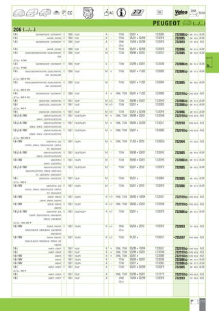 177
a
a
CC AC
DIM.
OE TECH
PEUGEOT a (.../...)
206 (.../...)
1.4 i 2AK/FWR/FX4/FXP ; 2CK/FWR/FXP E 1360 TU3JP A - TSW 03/014 1330B3 732886] 380 551,3 ALM
1.4 i 2AKFWB ; 2CKFWB E 1360 TU3A A - TSW 05/01402/09 1330F9 732885 380 403,3 ALM
1.4 i 2AK/FWR/FX4/FXP ; 2CK/FWR/FXP E 1360 TU3JP A - DN6 10/04402/09 1330F6 732893 378 562,8 ALB
LEx+
1.4 i 2AKFWB ; 2CKFWB E 1360 TU3A A TSW 05/01402/09 1330F8 732886 380 551,3 ALM
1.4 i 2AK/6C2/6C8/FWF/FXE/FXW ; 2CK/6C2/FWF/FXE E 1360 TU3JP M - TSW 09/98403/01 133037 732885 380 403,3 ALM
FXW
a 48882
1.4 i 2AK/FWR/FX4/FXP ; 2CK/FWR/FXP E 1360 TU3JP A - TSW 03/99403/01 133038 732886] 380 551,3 ALM
a 48882
1.4 i 2AK/6C2/6C8/FWF/FXE/FXW ; 2CK/6C2/FWF/FXE E 1360 TU3JP M + TSW 03/01411/02 1330B3 732886] 380 551,3 ALM
FXW ; 2EK/FWA/FWF
a 888349491
1.4 i 2AK/6C2/6C8/FWF/FXE/FXW ; 2CK/6C2/FWF/FXE E 1360 TU3JP M - TSW 03/01411/02 1330B4 732885 380 403,3 ALM
FXW ; 2EK/FWA/FWF
a 888349491
1.4 i 2AK/FWR/FX4/FXP ; 2CK/FWR/FXP E 1360 TU3JP A + DN6, TSW 03/01411/02 1330B0 732910]378,6 562,8 ALB
a 888349491
1.6 i 2AN/FZE/FZW ; 2CN/FZE/FZW E 1587 TU5JP M +/- TSW 09/98403/01 1330H5 732886] 380 551,3 ALM
1.6 i 2AN/FZE/FZW ; 2CN/FZE/FZW E 1587 TU5JP M +/- TSW 03/014 1330B3 732886] 380 551,3 ALM
a 88834
1.6 i 2AN/FZE/FZW ; 2CN/FZE/FZW E 1587 TU5JP M +/- TSW 03/01402/09 1330F8 732886 380 551,3 ALM
1.6 i,1.6 i 16V 2AN/FUF/FUU/FZE/FZW E 1587 TU5JP,TU5JP4 M + DN6, TSW 09/98403/01 1330H6 732910]378,6 562,8 ALB
2DNFUF ; 2CN/FUF/FUU/FZE/FZW
1.6 i,1.6 i 16V 2AN/FUF/FUU/FZE/FZW E 1587 TU5JP,TU5JP4 M + DN6, TSW 09/00402/09 1330G1 732910 378,6 562,8 ALB
2DNFUF ; 2KNFUF ; 2CN/FUF/FUU/FZE/FZW
1.6 i,1.6 i 16V 2AN/FUF/FUU/FZE/FZW E 1587 TU5JP,TU5JP4 M + DN6, TSW 03/014 1330B0 732910]378,6 562,8 ALB
2DNFUF ; 2KNFUF ; 2CN/FUF/FUU/FZE/FZW
a 8883, 88824
1.6 i 16V 2AN/FUF/FUU ; 2CN E 1587 TU5JP4 M + DN6, TSW 11/0242010 1330G0 732904 379 562,5 ALB
FUF/FUU ; 2HNFUA ; 2DN/FU/FUA/FUF ; 2JN/FUA
FUF ; 2KN/FUA/FUF
1.6 i,1.6 i 16V 2AN/FUF/FUU/FZE/FZW E 1587 TU5JP,TU5JP4 M - TSW 09/98403/01 1330H2 732885 380 403,3 ALM
2DNFUF ; 2CN/FUF/FUU/FZE/FZW
1.6 i 16V 2AN/FUF/FUU E 1587 TU5JP4 M - TSW 09/00403/01 1330H5 732886] 380 551,3 ALM
2DNFUF ; 2CN/FUF/FUU
1.6 i,1.6 i 16V 2AN/FUF/FUU/FZE/FZW E 1587 TU5JP,TU5JP4 M - TSW 03/0142010 1330F9 732885 380 403,3 ALM
2CN/FUF/FUU/FZE/FZW ; 2HNFUA ; 2DN/FU/FUA
FUF ; 2JN/FUA/FUF ; 2KN/FUA/FUF
1.6 i 2AN/FZE/FZW ; 2CN/FZE/FZW E 1587 TU5JP M - TSW 03/014 1330B4 732885 380 403,3 ALM
a 88834
1.6 i 16V 2AN/FUF/FUU ; 2CN E 1587 TU5JP4 M - TSW 03/0142010 1330F8 732886 380 551,3 ALM
FUF/FUU ; 2HNFUA ; 2DN/FU/FUA/FUF ; 2JN/FUA
FUF ; 2KN/FUA/FUF
1.6 i 16V 2CNFUR ; 2DNFUR E 1587 TU5JP4 A +/- DN6, TSW 09/00410/04 1330G1 732910]378,6 562,8 ALB
2JNFUR ; 2KNFUR ; 2AN/FUR
1.6 i 16V 2CNFUR ; 2DNFUR E 1587 TU5JP4 A +/- DN6, TSW 09/00403/01 1330H6 732910]378,6 562,8 ALB
2AN/FUR
1.6 i,1.6 i 16V 2AN/FUR/FZP ; 2CN E 1587 TU5JP,TU5JP4 A +/- TSW 03/014 1330F8 732886] 380 551,3 ALM
FUR/FZP ; 2DN/FU/FUB/FUR ; 2HN/FUB/FUR
2KNFUB ; 2JN/FUB/FUR
a 10920, 88834
1.6 i 16V 2CNFUR ; 2AN/FUR E 1587 TU5JP4 A +/- DN6 04/0442010 1330F6 732893 378 562,8 ALB
2DN/FU/FUB/FUR ; 2HN/FUB/FUR ; 2JN/FUB/FUR LEx+
2KN/FUB/FUR
1.6 i 16V 2CNFUR ; 2AN/FUR E 1587 TU5JP4 A +/- TSW 01/074 1330S7 •735597 378,6 568,8 ALB
2DN/FU/FUB/FUR ; 2HN/FUB/FUR ; 2KNFUB ; 2JN
FUB/FUR
1.6 i 2ANFZP ; 2CNFZP E 1587 TU5JP A + DN6, TSW 03/99410/04 1330G1 732910]378,6 562,8 ALB
1.6 i 2ANFZP ; 2CNFZP E 1587 TU5JP A + DN6, TSW 03/99403/01 1330H6 732910]378,6 562,8 ALB
1.6 i 16V 2ANFUR E 1587 TU5JP4 A + DN6, TSW 03/014 1330B0 732910]378,6 562,8 ALB
1.6 i 16V 2ANFUR E 1587 TU5JP4 A - TSW 09/00403/01 133038 732886] 380 551,3 ALM
1.6 i 16V 2ANFUR E 1587 TU5JP4 A - TSW 03/014 1330B3 732886] 380 551,3 ALM
1.6 i 2ANFZP ; 2CNFZP E 1587 TU5JP A - TSW 03/01402/09 1330F9 732885 380 403,3 ALM
a 88834
1.6 i 2ANFZP ; 2CNFZP E 1587 TU5JP A DN6, TSW 03/99403/01 1331Y5 732910]378,6 562,8 ALB
1.6 i 2ANFZP ; 2CNFZP E 1587 TU5JP A DN6 10/04402/09 1330F6 732893 378 562,8 ALB
LEx+
ahi =m ci
 