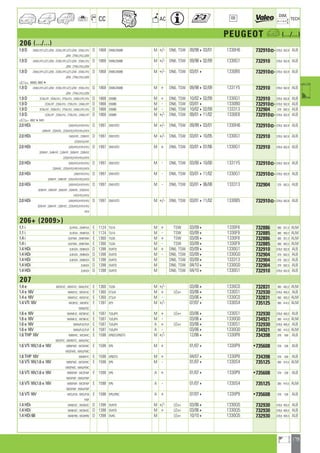 179
a
a
CC AC
DIM.
OE TECH
PEUGEOT a (.../...)
206 (.../...)
1.9 D 2AW/JYF/JZT/JZW ; 2CW/JYF/JZT/JZW ; 2SW/JYU D 1868 DW8,DW8B M +/- DN6, TSW 09/98403/01 1330H6 732910]378,6 562,8 ALB
JZW ; 2TW/JYU/JZW
1.9 D 2AW/JYF/JZT/JZW ; 2CW/JYF/JZT/JZW ; 2SW/JYU D 1868 DW8,DW8B M +/- DN6, TSW 09/98402/09 1330G1 732910 378,6 562,8 ALB
JZW ; 2TW/JYU/JZW
1.9 D 2AW/JYF/JZT/JZW ; 2CW/JYF/JZT/JZW ; 2SW/JYU D 1868 DW8,DW8B M +/- DN6, TSW 03/014 1330B5 732910]378,6 562,8 ALB
JZW ; 2TW/JYU/JZW
a 88883, 88834
1.9 D 2AW/JYF/JZT/JZW ; 2CW/JYF/JZT/JZW ; 2SW/JYU D 1868 DW8,DW8B M + DN6, TSW 09/98402/09 1331Y5 732910 378,6 562,8 ALB
JZW ; 2TW/JYU/JZW
1.9 D 2CWJYF ; 2SWJYU ; 2TWJYU ; 2AW/JYF/JYU D 1868 DW8B M + DN6, TSW 10/02402/09 1330G1 732910 378,6 562,8 ALB
1.9 D 2CWJYF ; 2SWJYU ; 2TWJYU ; 2AW/JYF D 1868 DW8B M - DN6, TSW 03/014 1330B0 732910]378,6 562,8 ALB
1.9 D 2CWJYF ; 2SWJYU ; 2TWJYU ; 2AW/JYF/JYU D 1868 DW8B M - DN6, TSW 10/02402/09 133313 732904 379 562,5 ALB
1.9 D 2CWJYF ; 2SWJYU ; 2TWJYU ; 2AW/JYF D 1868 DW8B M +/- DN6, TSW 09/01411/02 1330E8 732910]378,6 562,8 ALB
a 906749491
2.0 HDi 2AR/HYE/HYF/HYU D 1997 DW10TD M +/- DN6, TSW 09/99403/01 1330H6 732910]378,6 562,8 ALB
2HRHYF ; 2SRHYE ; 2CR/HYE/HYF/HYU/HYX
2.0 HDi 2AR/HYE ; 2SRHYE D 1997 DW10TD M +/- DN6, TSW 03/01410/05 1330G1 732910 378,6 562,8 ALB
2CR/HYE/HYF
2.0 HDi 2AR/HYE/HYF/HYU D 1997 DW10TD M + DN6, TSW 03/01407/06 1330G1 732910 378,6 562,8 ALB
2ERHYF ; 2HRHYF ; 2JRHYF ; 2KRHYF ; 2SRHYE
2CR/HYE/HYF/HYU/HYX
2.0 HDi 2AR/HYE/HYF/HYU D 1997 DW10TD M - DN6, TSW 03/00410/00 1331Y5 732910]378,6 562,8 ALB
2SRHYE ; 2CR/HYE/HYF/HYU/HYX
2.0 HDi 2AR/HYF/HYU D 1997 DW10TD M - DN6, TSW 03/01411/02 1330G1 732910]378,6 562,8 ALB
2ERHYF ; 2HRHYF ; 2CR/HYF/HYU/HYX
2.0 HDi 2AR/HYE/HYF/HYU D 1997 DW10TD M - DN6, TSW 03/01406/08 133313 732904 379 562,5 ALB
2ERHYF ; 2HRHYF ; 2KRHYF ; 2SRHYE ; 2CR/HYE
HYF/HYU/HYX
2.0 HDi 2AR/HYE/HYF/HYU D 1997 DW10TD M +/- DN6, TSW 03/01411/02 1330B5 732910]378,6 562,8 ALB
2ERHYF ; 2KRHYF ; 2SRHYE ; 2CR/HYE/HYF/HYU
HYX
206+ (2009)
1.1 i 2LHFXA ; 2MHFXA E 1124 TU1A M + TSW 03/094 1330F8 732886 380 551,3 ALM
1.1 i 2LHFXA ; 2MHFXA E 1124 TU1A M - TSW 03/094 1330F9 732885 380 403,3 ALM
1.4 i 2LKFWA ; 2MKFWA E 1360 TU3A M + TSW 03/094 1330F8 732886 380 551,3 ALM
1.4 i 2LKFWA ; 2MKFWA E 1360 TU3A M - TSW 03/094 1330F9 732885 380 403,3 ALM
1.4 HDi 2L8HZA ; 2M8HZA D 1398 DV4TD M + DN6, TSW 03/094 1330G1 732910 378,6 562,8 ALB
1.4 HDi 2L8HZA ; 2M8HZA D 1398 DV4TD M - DN6, TSW 03/094 1330G0 732904 379 562,5 ALB
1.4 HDi 2L8HZA ; 2M8HZA D 1398 DV4TD M DN6, TSW 03/094 133313 732904 379 562,5 ALB
1.4 HDi 2L8HZA D 1398 DV4TD M DN6, TSW 04/104 1330G0 732904 379 562,5 ALB
1.4 HDi 2L8HZA D 1398 DV4TD M DN6, TSW 04/104 1330G1 732910 378,6 562,8 ALB
207
1.4 e WCKFVC ; WEKFVC ; WAK/FVC E 1360 TU3A M +/- 03/064 1330C0 732831 380 403,3 ALM
1.4 e 16V WAKFUC ; WCKFUC E 1360 ET3J4 M + LEx+ 03/064 1330S1 732930 378,6 405,5 ALB
1.4 e 16V WAKFUC ; WCKFUC E 1360 ET3J4 M - 03/064 1330C0 732831 380 403,3 ALM
1.4 VTi 16V WC8FSC ; WE8FSC E 1397 EP3 M +/- 07/074 1330S4 735125 380 414,5 ALM
WA8/FSC
1.6 e 16V WANFUC ; WCNFUC E 1587 TU5JP4 M + LEx+ 03/064 1330S1 732930 378,6 405,5 ALB
1.6 e 16V WANFUC ; WCNFUC E 1587 TU5JP4 M - 03/064 1330Q0 734921 380 414,5 ALM
1.6 e 16V WAN/FUC/FUF E 1587 TU5JP4 A + LEx+ 03/064 1330S1 732930 378,6 405,5 ALB
1.6 e 16V WAN/FUC/FUF E 1587 TU5JP4 A - 03/064 1330Q0 734921 380 414,5 ALM
1.6 THP 16V WB5FXC ; WC5FXC E 1598 EP6DT,EP6DTS M +/- 12/064 1330P8 734398 378 558 ALB
WE5FYC ; WM5FYC ; WA5/FXC
1.6 VTi 16V,1.6 e 16V WB5FWC ; WC5FWC E 1598 EP6 M + 01/074 1330P9 •735608 378 536 ALB
WE5FWC ; WA5/FWC
1.6 THP 16V WM5FYC E 1598 EP6DTS M + 04/074 1330P8 734398 378 558 ALB
1.6 VTi 16V,1.6 e 16V WB5FWC ; WC5FWC E 1598 EP6 M - 01/074 1330S4 735125 380 414,5 ALM
WE5FWC ; WA5/FWC
1.6 VTi 16V,1.6 e 16V WB5FWF ; WC5FWF E 1598 EP6 A + 01/074 1330P9 •735608 378 536 ALB
WE5FWF ; WA5/FWF
1.6 VTi 16V,1.6 e 16V WB5FWF ; WC5FWF E 1598 EP6 A - 01/074 1330S4 735125 380 414,5 ALM
WE5FWF ; WA5/FWF
1.6 VTi 16V WC5/FS9 ; WE5/FS9 E 1598 EP6,EP6C A + 07/074 1330P9 •735608 378 536 ALB
FWF
1.4 HDi WA8HZC ; WC8HZC D 1398 DV4TD M +/- LEx+ 03/064 1330Q5 732930 378,6 405,5 ALB
1.4 HDi WA8HZC ; WC8HZC D 1398 DV4TD M + LEx+ 03/064 1330Q5 732930 378,6 405,5 ALB
1.4 HDi 68 WA8HR0 ; WC8HR0 D 1398 DV4C M LEx+ 10/104 1330Q5 732930 378,6 405,5 ALB
ahi =m ci
 