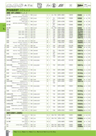 182
CC AC
DIM.
OE TECH
PEUGEOT a (.../...)
306 (972002) (.../...)
2.0 i 16V 7AR/FVP ; 7CRFVP E 1998 XU10J4R A + QC+, TSW 03/97409/02 133076 734445 610 366 CBS
7BR/FVP/FVW ; 7DR/FVP/FVW ; 7ER/FVP/FVW
2.0 i 16V 7BR/FVP/FVW ; 7DR E 1998 XU10J4R A + PIP+ 07/99409/02 133046 732520 610 366 CBS
FVP/FVW ; 7ER/FVP/FVW Plug +
2.0 i 16V 7AR/FVP ; 7CRFVP E 1998 XU10J4R A - PIP+ 03/97407/99 133046 732520 610 366 CBS
7BR/FVP/FVW ; 7DR/FVP/FVW ; 7ER/FVP/FVW Plug +
2.0 i 16V 7ARFVW E 1998 XU10J4R A PIP+ 07/98407/99 133046 732520 610 366 CBS
Plug +
2.0 i 16V 7ARFVW E 1998 XU10J4R A QC+, TSW 07/99402/02 133076 734445 610 366 CBS
1.8 D 7SA9AE D 1769 XUD7 M + TSW 03/97409/98 1331Q7 731743] 670 377,5 ALM
1.8 D 7CA9AT ; 7SA9AE ; 7AA/9AT D 1769 XUD7 M + TSW 03/97409/98 133024 731743] 670 377,5 ALM
1.8 D 7CA9AT ; 7SA9AE ; 7AA/9AT D 1769 XUD7 M + TSW 03/97401/99 133042 732577] 670 377,5 ALM
1.8 D 7CA9AT ; 7SA9AE ; 7AA/9AT D 1769 XUD7 M + TSW 01/99402/02 133058 732620]668,8 377,5 ALB
1.8 D 7SA9AE D 1769 XUD7 M - TSW 03/97409/98 1331S0 731744] 670 377 ALM
1.8 D 7CA9AT ; 7SA9AE ; 7AA/9AT D 1769 XUD7 M - PIP+ 03/97402/02 133041 732517] 670 377,5 ALM
TSW
1.8 D 7CA9AT ; 7SA9AE ; 7AA/9AT D 1769 XUD7 M - TSW 03/97409/98 133023 731744] 670 377 ALM
1.9 D 7AW/JYF/JZT ; 7BW/JYF/JZT ; 7CW/JYF/JZT D 1868 DW8,DW8B M + TSW 11/98407/01 133058 732620]668,8 377,5 ALB
7SWJYF ; 7EW/JYF/JZT
1.9 D 7BWJZT ; 7CWJZT ; 7EWJZT ; 7AW/JZT D 1868 DW8 M + TSW 11/98401/99 1331CW 732577] 670 377,5 ALM
1.9 D 7AW/JYF/JZT ; 7BW/JYF/JZT ; 7CW/JYF/JZT D 1868 DW8,DW8B M + TSW 07/01403/02 1330E2 734456 669 365 ALB
7SWJYF ; 7EW/JYF/JZT
1.9 D 7AW/JYF/JZT ; 7BW/JYF/JZT ; 7CW/JYF/JZT D 1868 DW8,DW8B M - PIP+ 11/98407/01 133041 732517] 670 377,5 ALM
7SWJYF ; 7EW/JYF/JZT TSW
1.9 D 7AW/JYF/JZT ; 7BW/JYF/JZT ; 7CW/JYF/JZT D 1868 DW8,DW8B M - PIP+ 07/01403/02 1330E1 732517] 670 377,5 ALM
7SWJYF ; 7EW/JYF/JZT TSW
1.9 SD,1.9 TD 7AD/8AD/HVE/HYE D 1905 XUD9BSD,XUD9TE M + TSW 03/97403/02 133055 732518] 670 366 CBS
7BD/8AD/HVE/HYE ; 7CD/HVE/HYE ; 7ED/HVE/HYE
1.9 D,1.9 SD 7AD/9BD/HVE/JYE/JYT D 1905 XUD9A,XUD9BSD M + TSW 03/97402/02 1331CW 732577] 670 377,5 ALM
7BD/9BD/HVE/JYE/JYT ; 7CD/HVE/JYE/JYT ; 7ED
9BD/JYE/JYT ; 7SD/JYE/JYT
1.9 D,1.9 SD 7AD/9BD/HVE/JYE/JYT D 1905 XUD9A,XUD9BSD M + TSW 03/97402/02 133042 732577] 670 377,5 ALM
7BD/9BD/HVE/JYE/JYT ; 7CD/HVE/JYE/JYT ; 7ED
9BD/HVE/JYE/JYT ; 7SD/JYE/JYT
1.9 D 7AD/9BD/JYE/JYT ; 7CDJYE ; 7BD/9BD/JYE/JYT D 1905 XUD9A M + TSW 03/97409/98 133024 731743] 670 377,5 ALM
7ED/9BD/JYE/JYT ; 7SD/JYE/JYT
1.9 D 7AD/JYE/JYT ; 7CDJYE ; 7BD/JYE/JYT ; 7ED/JYE D 1905 XUD9A M + TSW 03/97409/98 1331Q7 731743] 670 377,5 ALM
JYT ; 7SD/JYE/JYT
1.9 D 7AD/9BD/JYE/JYT ; 7BD/9BD/JYE/JYT ; 7CD/JYE D 1905 XUD9A M + TSW 07/98403/02 133058 732620]668,8 377,5 ALB
JYT ; 7ED/9BD/JYE/JYT ; 7SD/JYE/JYT
1.9 D 7ED/9BD/JYE D 1905 XUD9A M + TSW 01/99403/02 133052 732564 460 377 ALM
1.9 D,1.9 SD 7AD/9BD/HVE/JYE/JYT D 1905 XUD9A,XUD9BSD M - PIP+ 03/97403/02 133041 732517] 670 377,5 ALM
7BD/9BD/HVE/JYE/JYT ; 7CD/HVE/JYE/JYT ; 7ED TSW
9BD/HVE/JYE/JYT ; 7SD/JYE/JYT
1.9 D,1.9 SD 7AD/9BD/HVE/JYE/JYT D 1905 XUD9A,XUD9BSD M - TSW 03/97409/98 133023 731744] 670 377 ALM
7BD/9BD/HVE/JYE/JYT ; 7CD/HVE/JYE ; 7ED/9BD
HVE/JYE/JYT ; 7SD/JYE/JYT
1.9 D 7AD/JYE/JYT ; 7CDJYE ; 7BD/JYE/JYT ; 7ED/JYE D 1905 XUD9A M - TSW 03/97409/98 1331S0 731744] 670 377 ALM
JYT ; 7SD/JYE/JYT
1.9 SD,1.9 TD 7AD/8AD/HVE/HYE D 1905 XUD9BSD,XUD9TE M - TSW 03/97402/99 133042 732577] 670 377,5 ALM
7BD/8AD/HVE/HYE ; 7CD/HVE/HYE ; 7ED/HVE/HYE
1.9 SD,1.9 TD 7AD/8AD/HVE/HYE D 1905 XUD9BSD,XUD9TE M - TSW 03/97409/98 133024 731743] 670 377,5 ALM
7BD/8AD/HVE/HYE ; 7CD/HVE/HYE ; 7ED/HVE/HYE
1.9 SD,1.9 TD 7AD/HVE/HYE D 1905 XUD9BSD,XUD9TE M - TSW 03/97409/98 1331Q7 731743] 670 377,5 ALM
7CDHYE ; 7EDHYE ; 7BD/HVE/HYE
1.9 SD,1.9 TD 7AD/8AD/HVE/HYE D 1905 XUD9BSD,XUD9TE M - TSW 03/99403/02 133058 732620]668,8 377,5 ALB
7BD/8AD/HVE/HYE ; 7CD/HVE/HYE ; 7ED/HVE/HYE
2.0 HDi 7AR/HYE/HYF D 1997 DW10TD M +/- TSW 03/99403/02 1330C9 732620]668,8 377,5 ALB
7CRHYE ; 7BR/HYE/HYF ; 7HRHYF ; 7ER/HYE/HYF
2.0 HDi 7HRHYE ; 7JRHYF D 1997 DW10TD M TSW 04/99402/02 1330C9 732620]668,8 377,5 ALB
307(20012005)
1.4 i 16V 3CKFUB ; 3EKFUB E 1360 ET3J4 M +/- DN6, TSW 10/03406/05 1330F4 732892 378 562,8 ALB
3AK/FUB
1.4 i 16V 3CKFUB ; 3EKFUB E 1360 ET3J4 M +/- DN6, TSW 10/03412/03 1330G2 732908] 380 551,3 ALM
3AK/FUB
1.4 i 16V 3CKFUB ; 3EKFUB E 1360 ET3J4 M +/- 12/03406/05 1330N5 734346 380 551 ALM
3AK/FUB
1.4 i 3CKFWB ; 3EKFWB ; 3AK/6DY/FWB E 1360 TU3JP M + DN6, TSW 09/01406/05 1330G2 732908 380 551,3 ALM
1.4 i 3AK/6DY/FWB E 1360 TU3JP M + DN6, TSW 07/02411/02 133083 732908] 380 551,3 ALM
RadiatorRadiateurMotorkühlerRadiatorediraffreddamentoRadiatorRadyatörRadiatorRadiadorРадиаторvízhűtőVodníchladičRadiatorΨυγείοa
a • New Nouveau Nuevo Novo Nuovo Nieuw Neu Nowość Yeni Новый ¡¤Ô Novy
ahi =m ci
 