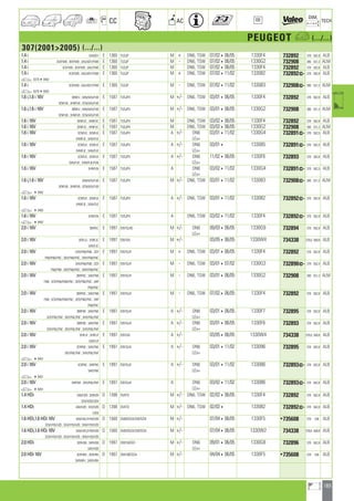 183
a
a
CC AC
DIM.
OE TECH
PEUGEOT a (.../...)
307(20012005) (.../...)
1.4 i 3AK6DY E 1360 TU3JP M + DN6, TSW 07/02406/05 1330F4 732892 378 562,8 ALB
1.4 i 3CKFWB ; 3EKFWB ; 3AK/6DY/FWB E 1360 TU3JP M - DN6, TSW 07/02406/05 1330G2 732908 380 551,3 ALM
1.4 i 3CKFWB ; 3EKFWB ; 3AK/FWB E 1360 TU3JP M DN6, TSW 07/02406/05 1330F4 732892 378 562,8 ALB
1.4 i 3CKFWB ; 3AK/6DY/FWB E 1360 TU3JP M + DN6, TSW 07/02411/02 133082 732892] 378 562,8 ALB
a 937849492
1.4 i 3CKFWB ; 3AK/6DY/FWB E 1360 TU3JP M - DN6, TSW 07/02411/02 133083 732908] 380 551,3 ALM
a 937849492
1.6 i,1.6 i 16V 3BNFU ; 3AN/6A5/FUB E 1587 TU5JP4 M +/- DN6, TSW 03/01406/05 1330F4 732892 378 562,8 ALB
3ENFUB ; 3HNFUB ; 3CN/6A5/FUB
1.6 i,1.6 i 16V 3BNFU ; 3AN/6A5/FUB E 1587 TU5JP4 M +/- DN6, TSW 03/01406/05 1330G2 732908 380 551,3 ALM
3ENFUB ; 3HNFUB ; 3CN/6A5/FUB
1.6 i 16V 3ENFUC ; 3HNFUC E 1587 TU5JP4 M DN6, TSW 03/02406/05 1330F4 732892 378 562,8 ALB
1.6 i 16V 3ENFUC ; 3HNFUC E 1587 TU5JP4 M DN6, TSW 03/02406/05 1330G2 732908 380 551,3 ALM
1.6 i 16V 3CNFUE ; 3ENFUE E 1587 TU5JP4 A +/- DN6 03/01411/02 1330G4 732891] 378 562,5 ALB
3HNFUE ; 3AN/FUE LEx+
1.6 i 16V 3CNFUE ; 3ENFUE E 1587 TU5JP4 A +/- DN6 03/014 133085 732891] 378 562,5 ALB
3HNFUE ; 3AN/FUE LEx+
1.6 i 16V 3CNFUE ; 3ENFUE E 1587 TU5JP4 A +/- DN6 11/02406/05 1330F6 732893 378 562,8 ALB
3AN/FUE ; 3HN/FUE/FUN LEx+
1.6 i 16V 3HNFUN E 1587 TU5JP4 A DN6 03/02411/02 1330G4 732891] 378 562,5 ALB
LEx+
1.6 i,1.6 i 16V 3AN/6A5/FUB E 1587 TU5JP4 M +/- DN6, TSW 03/01411/02 133083 732908] 380 551,3 ALM
3ENFUB ; 3HNFUB ; 3CN/6A5/FUB
a 49492
1.6 i 16V 3CNFUE ; 3ENFUE E 1587 TU5JP4 A +/- DN6, TSW 03/01411/02 133082 732892] 378 562,8 ALB
3HNFUE ; 3AN/FUE
a 49492
1.6 i 16V 3HNFUN E 1587 TU5JP4 A DN6, TSW 03/02411/02 1330F4 732892] 378 562,8 ALB
a 49492
2.0 i 16V 3BRFKC E 1997 EW10J4S M +/- DN6 09/03406/05 1330G9 732894 378 562,8 ALB
LEx+
2.0 i 16V 3ERFJC ; 3HRFJC E 1997 EW10A M +/- 03/05406/05 1330W4 734338 378,6 568,8 ALB
3AR/FJC
2.0 i 16V 3AR/FN8/FNB ; 3CR E 1997 EW10J4 M + DN6, TSW 03/01406/05 1330F4 732892 378 562,8 ALB
FN8/FNB/FNC ; 3ER/FNB/FNC ; 3HR/FNB/FNC
2.0 i 16V 3AR/FN8/FNB ; 3CR E 1997 EW10J4 M - DN6, TSW 03/01407/02 1330G3 732890] 378 562,5 ALB
FN8/FNB ; 3ER/FNB/FNC ; 3HR/FNB/FNC
2.0 i 16V 3BRFNC ; 3AR/FN8 E 1997 EW10J4 M - DN6, TSW 03/01406/05 1330G2 732908 380 551,3 ALM
FNB ; 3CR/FN8/FNB/FNC ; 3ER/FNB/FNC ; 3HR
FNB/FNC
2.0 i 16V 3BRFNC ; 3AR/FN8 E 1997 EW10J4 M - DN6, TSW 07/02406/05 1330F4 732892 378 562,8 ALB
FNB ; 3CR/FN8/FNB/FNC ; 3ER/FNB/FNC ; 3HR
FNB/FNC
2.0 i 16V 3BRFNF ; 3AR/FNE E 1997 EW10J4 A +/- DN6 03/01406/05 1330F7 732895 378 562,8 ALB
3CR/FNE/FNF ; 3ER/FNE/FNF ; 3HR/FNE/FNF LEx+
2.0 i 16V 3BRFNF ; 3AR/FNE E 1997 EW10J4 A +/- DN6 03/01406/05 1330F6 732893 378 562,8 ALB
3CR/FNE/FNF ; 3ER/FNE/FNF ; 3HR/FNE/FNF LEx+
2.0 i 16V 3ERFJF ; 3HRFJF E 1997 EW10A A +/- 03/05406/05 1330W4 734338 378,6 568,8 ALB
3AR/FJF
2.0 i 16V 3CRFNE ; 3AR/FNE E 1997 EW10J4 A +/- DN6 03/01411/02 133096 732895 378 562,8 ALB
3ER/FNE/FNF ; 3HR/FNE/FNF LEx+
a 49491
2.0 i 16V 3CRFNE ; 3HRFNE E 1997 EW10J4 A +/- DN6 03/01411/02 133086 732893] 378 562,8 ALB
3AR/FNE LEx+
a 49491
2.0 i 16V 3HRFNF ; 3ER/FNE/FNF E 1997 EW10J4 A DN6 03/02411/02 133086 732893] 378 562,8 ALB
LEx+a 49491
1.4 HDi 3A8/HZB ; 3E8HZB D 1398 DV4TD M +/- DN6, TSW 02/02406/05 1330F4 732892 378 562,8 ALB
3C8/HZB/HZM
1.4 HDi 3A8/HZB ; 3C8/HZB D 1398 DV4TD M +/- DN6, TSW 02/024 133082 732892] 378 562,8 ALB
HZM
1.6 HDi,1.6 HDi 16V 3A9/HXC/HYB/HZB D 1560 DV6ATED4,DV6TED4 M +/- 07/04406/05 1330F5 •735608 378 536 ALB
3C9/HYB/HZB ; 3E9/HYB/HZB ; 3H9/HYB/HZB
1.6 HDi,1.6 HDi 16V 3A9/HXC/HYB/HZB D 1560 DV6ATED4,DV6TED4 M +/- 07/04406/05 1330W2 734338 378,6 568,8 ALB
3C9/HYB/HZB ; 3E9/HYB/HZB ; 3H9/HYB/HZB
2.0 HDi 3ERHSB ; 3HRHSB D 1997 DW10ATED M +/- DN6 09/01406/05 1330G8 732896 378 562,8 ALB
3AR/HSB LEx+
2.0 HDi 16V 3CRHRH ; 3ERHRH D 1997 DW10BTED4 M +/- 04/04406/05 1330F5 •735608 378 536 ALB
3HRHRH ; 3AR/HRH
ahi =m ci
 