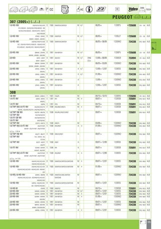 185
a
a
CC AC
DIM.
OE TECH
PEUGEOT a (.../...)
307 (2005) (.../...)
1.6 HDi 16V 3A9/HV/HV//HXC/HYB D 1560 DV6ATED4,DV6TED4 M +/- 06/054 1330F5 •735608 378 536 ALB
HYC/HZB/HZC ; 3C9/HV/HXC/HYB/HZB/HZC ; 3E9
HV/HXC/HYB/HZB/HZC ; 3G9/HXC/HYB ; 3H9/HV
HXC/HYB/HZB
1.6 HDi 16V 3C9HXC ; 3E9HXC D 1560 DV6ATED4 M +/- 06/054 1330J7 •735608 378 536 ALB
3G9HXC ; 3H9HXC ; 3A9/HXC
1.6 HDi 16V 3A9/HXC/HYB/HYC/HZB D 1560 DV6ATED4,DV6TED4 M 06/05406/08 1330W2 734338 378,6 568,8 ALB
HZC ; 3C9/HXC/HYB/HYC/HZB/HZC ; 3E9/HXC/HYB
HYC/HZB/HZC ; 3G9/HXC/HYB ; 3H9/HXC/HYB/HYC
HZB
2.0 HDi 16V 3BRHRH ; 3CRHRH D 1997 DW10BTED4 M +/- 06/054 1330F5 •735608 378 536 ALB
3ERHRH ; 3HRHRH ; 3AR/HRH
2.0 HDi 3CRHY ; 3ERHY D 1997 DW10TD M +/- DN6 12/06406/08 1330G9 732894 378 562,8 ALB
3HRHY ; 3AR/HY LEx+
2.0 HDi 16V 3BRHRH ; 3CRHRH D 1997 DW10BTED4 M 06/05403/09 1330W2 734338 378,6 568,8 ALB
3ERHRH ; 3HRHRH ; 3AR/HRH
2.0 HDi 16V 3CRHRJ ; 3HRHRJ D 1997 DW10BTED4 A +/- 12/06412/07 1330S5 734338 378,6 568,8 ALB
3AR/HRJ
2.0 HDi 16V 3CRHRJ ; 3HRHRJ D 1997 DW10BTED4 A +/- 01/084 1330W2 734338 378,6 568,8 ALB
3AR/HRJ
2.0 HDi 16V 3CRHRJ ; 3HRHRJ D 1997 DW10BTED4 A 12/064 1330W2 734338 378,6 568,8 ALB
3AR/HRJ
2.0 HDi 16V 3CRHRJ ; 3HRHRJ D 1997 DW10BTED4 A 12/06412/07 1330S5 734338 378,6 568,8 ALB
3AR/HRJ
308
1.6i 16V 4CNFUC ; 4HNFUC F 1587 TU5JP4 M 04/10410/10 1330V5 •735090 378 562,5 ALB
1.4 VTi 16V 4C8FSC ; 4E8FSC E 1397 EP3 M + 09/074 1330S8 735091 378,6 562,6 ALB
4A8/FSC
1.4 VTi 16V 4C8FR0 E 1397 EP3C M 04/104 1330S8 735091 378,6 562,6 ALB
1.6 THP 16V,1.6 VTi 16V 4A5/FWC/FXC/FYH E 1598 EP6,EP6DT,EP6DTS M + 09/074 1330S8 735091 378,6 562,6 ALB
4E5FWC ; 4C5/FWC/FXC/FYH ; 4H5/FWC/FXH/FYH
1.6 THP 156 16V 4A5/FXH ; 4B5/FS0 E 1598 EP6,EP6C,EP6CDT,EP6DT M 09/074 1330S8 735091 378,6 562,6 ALB
1.6 THP 16V FSC/FV8/FVA/FXH
1.6 VTi 120 16V 4C5/FV8/FWC/FXH
1.6 VTi 16V 4H5/FV8/FWC
1.6 THP 16V 4C5FYH ; 4H5FYH E 1598 EP6DTS M 03/084 1330W2 734338 378,6 568,8 ALB
1.6 THP 16V,1.6 VTi 16V 4A5/FTF/FWF E 1598 EP6,EP6DT A + 01/084 1330W2 734338 378,6 568,8 ALB
4E5FWF ; 4C5/FTF/FWF ; 4H5/FTF/FWF
a 113764
1.6 THP 156 16V 4A5/FTF ; 4B5/FTF E 1598 EP6CDT,EP6DT A 09/074 1330W2 734338 378,6 568,8 ALB
1.6 THP 16V FVA ; 4H5FVA ; 4C5
FTF/FVA
1.6 THP 16V 4C5FTF ; 4H5FTF E 1598 EP6DT A 09/07412/08 1330S5 734338 378,6 568,8 ALB
4A5/FTF
1.6 VTi 16V 4C5FWF ; 4E5FWF E 1598 EP6 A 09/074 1330S8 735091 378,6 562,6 ALB
4H5FWF ; 4A5/FWF
1.6 THP 16V,1.6 VTi 16V 4A5/FTF/FWF E 1598 EP6,EP6DT A + 09/07412/08 1330S5 734338 378,6 568,8 ALB
4E5FWF ; 4C5/FTF/FWF ; 4H5/FTF/FWF
a 411375
1.6 HDi 16V 4A9/HVC/HXC/HZC/HZH D 1560 DV6ATED4,DV6TED4,DV6TED4B M + 09/07412/07 1330S5 734338 378,6 568,8 ALB
4C9/HVC/HXC/HZC/HZH
1.6 HDi 16V 4A9/HVC/HXC/HZC/HZH D 1560 DV6ATED4,DV6TED4,DV6TED4B M + 01/084 1330W2 734338 378,6 568,8 ALB
4C9/HVC/HXC/HZC/HZH ; 4E9/HXC/HZH ; 4H9/HXC
HZH
1.6 HDi,1.6 HDi 16V 4ARHRJ ; 4B9HR8 D 1560 DV6ATED4,DV6C,DV6TED4 M 09/074 1330W2 734338 378,6 568,8 ALB
4A9/HVC/HXC/HZC/HZH ; 4C9/HR8/HVC/HXC/HZC DV6TED4B
4H9/HXC/HZH
1.6 HDi 16V 4ARHRJ ; 4A9/HVC/HXC D 1560 DV6ATED4,DV6TED4,DV6TED4B M 09/07412/07 1330S5 734338 378,6 568,8 ALB
HZC ; 4C9/HVC/HXC/HZC
1.6 HDi 92 4C9HP0 D 1560 DV6DTED M 04/104 1330S8 735091 378,6 562,6 ALB
2.0 HDi 16V 4ARHRH ; 4CRHRH D 1997 DW10BTED4 M +/- 09/07412/07 1330S5 734338 378,6 568,8 ALB
2.0 HDi 16V 4ARHRH ; 4CRHRH D 1997 DW10BTED4 M + 09/07412/07 1330S5 734338 378,6 568,8 ALB
2.0 HDi 16V 4CRHRH ; 4HRHRH D 1997 DW10BTED4 M + 01/084 1330W2 734338 378,6 568,8 ALB
4AR/HRH
2.0 HDi 16V 4ARHRH ; 4CRHRH D 1997 DW10BTED4 M 09/07412/07 1330S5 734338 378,6 568,8 ALB
2.0 HDi 16V 4BRHF8 ; 4AR/HRH D 1997 DW10BTED4 M 09/074 1330W2 734338 378,6 568,8 ALB
4HRHF8 ; 4CR/HF8/HRH
2.0 HDi 16V 4ARHRJ ; 4CRHRJ D 1997 DW10BTED4 A + 09/07412/07 1330S5 734338 378,6 568,8 ALB
ahi =m ci
 