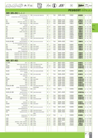 187
a
a
CC AC
DIM.
OE TECH
PEUGEOT a (.../...)
309 (8994) (.../...)
1.4,1.4 i 3AK/1D2/1G2/2B2/2D2 E 1360 TU3,TU3A,TU3F2,TU3M,TU3S M - TSW 08/89408/94 1300N1 816555 390 377,5 ALM
3A1/3AZ/DY2/DZ2 ; 3SK1G2 ; 3CK/1D2/1G2/2B2
2D2/DY2/DZ2
1.5 3AY2A2 E 1442 Y2 M + TSW 08/89407/92 1300L5 730015 610 360 CBS
1.6 i 3AB/DY2/DZ2 ; 3CB/DY2/DZ2 E 1580 XU5M M +/- TSW 08/89408/93 1300N1 816555 390 377,5 ALM
1.6,1.6 i 3CB2B2 ; 3AB/2B2/5A2 E 1580 XU52C,XU5JA M + TSW 08/89408/93 1300L5 730015 610 360 CBS
6D2/6E2
1.6 i 3AB/6D2/6E2 E 1580 XU5JA M +/- TSW 08/89408/93 1300G2 730015 610 360 CBS
1.6 3CB2B2 ; 3AB/2B2/5A2 E 1580 XU52C M - TSW 09/89408/93 1300N1 816555 390 377,5 ALM
1.6 i 3ABDY4 ; 3CBDY4 E 1580 XU5M A +/- TSW 08/90408/93 1300G2 730015 610 360 CBS
1.6 3AB/2B4 ; 3CB/2A4/2B4 E 1580 XU52C A + TSW 08/89401/92 1300L5 730015 610 360 CBS
1.6 3AB2B4 E 1580 XU52C A - TSW 08/90401/92 1300N1 816555 390 377,5 ALM
1.6 3AJ2A2 E 1592 J2 M +/- TSW 08/89407/92 1300N9 816555 390 377,5 ALM
1.6 3AJ2A2 E 1592 J2 M + TSW 08/89407/92 1300L5 730015 610 360 CBS
1.9,1.9 i,1.9 i 16V 3AD/KZ2 ; 3CD/2H2 E 1905 XU92C,XU9J4,XU9JAZ,XU9M M +/- TSW 08/89408/93 1300G2 730015 610 360 CBS
6C2/DZ2/FW2/KZ2
1.9,1.9 i,1.9 i 16V 3AD/2A2/2H2/6B2/DZ2 E 1905 XU92C,XU9J4,XU9JA,XU9JAZ,XU9M M + TSW 08/89408/93 1300L5 730015 610 360 CBS
KZ2 ; 3CD/2A2/2H2/6B2/6C2/DZ2/FW2/KZ2
1.9 3AD/2A2/2H2 ; 3CD/2A2/2H2 E 1905 XU92C M - TSW 08/89408/93 1300N1 816555 390 377,5 ALM
1.9 i 3ADKZ4 ; 3CDFZ4 E 1905 XU9J1,XU9JAZ A +/- TSW 08/90408/93 1300G2 730015 610 360 CBS
1.9 i 3AD/FZ4/KZ4 ; 3CD/FZ4/KZ4 E 1905 XU9J1,XU9JAZ A + TSW 08/90408/93 1300L5 730015 610 360 CBS
1.7 D,1.7 TD 3AA/8B2/9A2/9A9 D 1769 XUD7,XUD7T M +/- TSW 08/89408/94 1301R7 730634 610 358 CBS
3SA9A2 ; 3CA/8B2/9A2/9A9
1.7 D 3AA/9A2/9A9 ; 3SA9A2 ; 3CA/9A2/9A9 D 1769 XUD7 M + TSW 08/89408/94 1300J4 730634 610 358 CBS
1.7 D 3AA/9A2/9A9 ; 3SA9A2 ; 3CA/9A2/9A9 D 1769 XUD7 M TSW 08/89408/94 1300G2 730015 610 360 CBS
1.9 D 3AD/9A2/JZ2 ; 3SD9A2 ; 3CD/9A2/JZ2 D 1905 XUD9 M + TSW 08/89408/93 1300J4 730634 610 358 CBS
1.9 D 3AD/9A2/JZ2 ; 3SD9A2 ; 3CD/9A2/JZ2 D 1905 XUD9 M - TSW 08/89408/93 1300G2 730015 610 360 CBS
405 (8792)
1.4 i GPL 15BK11 G 1360 TU3-G M - TSW 06/87406/91 1300N4 810915 460 377,5 ALM
1.4 15B/K11/K12/K21/K22/K31/K32 E 1360 TU3,TU33A,TU3.2,TU3A M - TSW 06/87406/92 1300N4 810915 460 377,5 ALM
1.6,1.6 i 15SB22 ; 15B/B12/BD2 E 1580 XU51C,XU52C,XU5M M +/- TSW 06/87406/92 1300N6 810919] 610 355 ALB
1.6,1.6 i 15B/8A2/B12/B22/B32 E 1580 XU51C,XU52C,XU5CP,XU5M M + TSW 06/87406/92 1300N6 810919] 610 355 ALB
B52 ; 15E/B12/B22/B32/B52/BD2
1.6,1.6 i 15B/8A2/B12/B22/B32 E 1580 XU51C,XU52C,XU5CP,XU5M M - TSW 06/87406/92 1300N4 810915 460 377,5 ALM
B52/BD2
1.6,1.6 i 15SB22 ; 15E/B12/B22 E 1580 XU51C,XU52C,XU5M M TSW 06/88406/92 1300N4 810915 460 377,5 ALM
B32/B52/BD2
1.6 15EB24 E 1580 XU52C A +/- TSW 06/88406/92 1300N5 810955 610 359 ALB
1.6,1.6 i 15B/B24/BD4 E 1580 XU52C,XU5M A +/- TSW 07/88406/92 1300N6 810919] 610 355 ALB
1.6 i 15EBD4 E 1580 XU5M A + TSW 06/90406/92 1300N6 810919] 610 355 ALB
1.6 15BB24 E 1580 XU52C A - TSW 07/88406/92 1300N4 810915 460 377,5 ALM
1.6 15EB24 E 1580 XU52C A TSW 06/88406/92 1300N6 810919] 610 355 ALB
1.9,1.9 i,1.9 i 16V 15B/D27/D62/DD2/DD7 E 1905 XU92C,XU9J1,XU9J2,XU9J4 M +/- TSW 06/87406/92 1300N6 810919] 610 355 ALB
DF2/DK2 ; 15E/D22/D27/D62/DF2 XU9JAZ,XU9M
1.9 i 16V 15B/D62/D67/DF2/DF7 E 1905 XU9J4 M + TSW 06/874 1300N5 810955 610 359 ALB
15E/D27/D62/DF7
1.9,1.9 i,1.9 i 16V 15B/D22/D27/D52/DF2 E 1905 XU92C,XU9J4,XU9JAZ M + TSW 06/87406/92 1300N6 810919] 610 355 ALB
DK2 ; 15E/D22/D27/D52
1.9 15B/D22/D52 E 1905 XU92C M - TSW 06/87406/92 1300N4 810915 460 377,5 ALM
1.9 i 16V 15B/D62/D67/DF2/DF7 E 1905 XU9J4 M - TSW 06/87406/92 1300N6 810919] 610 355 ALB
1.9 i,1.9 i 16V 15E/D27/DD2/DD7/DF7 E 1905 XU9J4,XU9JAZ,XU9M M TSW 06/88406/92 1300N6 810919] 610 355 ALB
DK2
1.9 15E/D22/D52 E 1905 XU92C M TSW 06/88406/92 1300N4 810915 460 377,5 ALM
1.9,1.9 i 15B/D24/D54/D64 E 1905 XU92C,XU9J2 A +/- TSW 06/87406/92 1300N6 810919] 610 355 ALB
15E/D24/D54
1.9,1.9 i 15B/D24/D64/DF4 E 1905 XU92C,XU9J1,XU9J1A,XU9J2,XU9M A + TSW 06/87406/92 1300N5 810955 610 359 ALB
15E/D24/D54/D64/DD2/DF4
1.9,1.9 i 15B/D24/DF4/DK4 E 1905 XU92C,XU9J1A,XU9JAZ A + TSW 06/88406/92 1300N6 810919] 610 355 ALB
1.9 i 15E/D64/DD2/DF4/DK4 E 1905 XU9J1,XU9J1A,XU9J2,XU9JAZ A TSW 06/88406/92 1300N6 810919] 610 355 ALB
XU9M
1.7 TD 15B/A82/A92/AJ2 D 1769 XUD7TE M +/- TSW 4 1300N5 810955 610 359 ALB
15E/A82/A92/AJ2
1.7 D 15SA92 D 1769 XUD7 M +/- TSW 06/90406/92 1301F8 730512 610 377,5 ALM
1.7 D 15SA92 D 1769 XUD7 M +/- TSW 06/90406/92 1300N6 810919] 610 355 ALB
1.9 D 15B/D92/DJ2 ; 15SD92 ; 15E/D92/DJ2 D 1905 XUD9A M +/- TSW 06/874 1300N6 810919] 610 355 ALB
1.9 D 15ED92 ; 15SD92 ; 15B/D92/DJ2 D 1905 XUD9A M +/- TSW 06/88406/92 1301F8 730512 610 377,5 ALM
1.9 D 15ED92 ; 15SD92 ; 15B/D92 D 1905 XUD9A M +/- TSW 06/88406/92 1300N5 810955 610 359 ALB
ahi =m ci
 