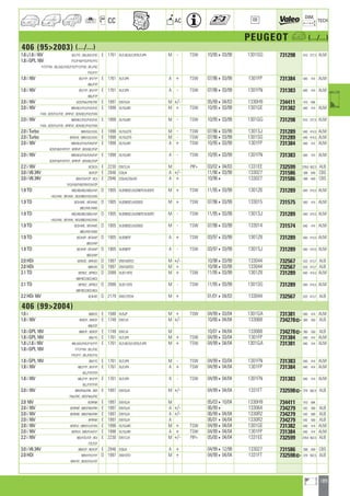 189
a
a
CC AC
DIM.
OE TECH
PEUGEOT a (.../...)
406 (952003) (.../...)
1.8 i,1.8 i 16V 8CLFYE ; 8BL/6A2/FXE E 1761 XU7JB,XU7JP,XU7JP4 M - TSW 10/95403/99 1301GG 731298 610 377,5 ALM
1.8 i GPL 16V FY2/FY8/FYD/FYE/FYS
FYT/FYW ; 8EL/6A2/FXE/FYE/FYT/FYW ; 8FL/FXE
FYE/FYT
1.8 i 16V 8ELFYP ; 8FLFYP E 1761 XU7JP4 A + TSW 07/96403/99 1301FP 731384 640 414 ALM
8BL/FYP
1.8 i 16V 8ELFYP ; 8FLFYP E 1761 XU7JP4 A - TSW 07/96403/99 1301FN 731383 640 414 ALM
8BL/FYP
2.0 i 16V 8CR/FNA/FRE/FRF E 1997 EW10J4 M +/- 05/99404/03 1330H9 734411 410 694
2.0 i 16V 8BR/6E2/FV2/FVD/FVE E 1998 XU10J4R M + TSW 10/95403/99 1301GE 731382 640 414 ALM
FVW ; 8CR/FV2/FVE ; 8FRFVE ; 8ER/6E2/FVE/FVW
2.0 i 16V 8BR/6E2/FV2/FVD/FVE E 1998 XU10J4R M - TSW 10/95403/99 1301GG 731298 610 377,5 ALM
FVW ; 8CR/FV2/FVE ; 8FRFVE ; 8ER/6E2/FVE/FVW
2.0 i Turbo 8BR/GX2/GXE E 1998 XU10J2TE M - TSW 07/96403/99 1301SJ 731289 640 414,5 ALM
2.0 i Turbo 8ERGXE ; 8BR/GX2/GXE E 1998 XU10J2TE M - TSW 07/96403/99 1301SG 731289 640 414,5 ALM
2.0 i 16V 8BR/6E4/FV4/FVN/FVP E 1998 XU10J4R A + TSW 10/95403/99 1301FP 731384 640 414 ALM
8CR/FV8/FVP/FVT ; 8FRFVP ; 8ER/6E2/FVP
2.0 i 16V 8BR/6E4/FV4/FVN/FVP E 1998 XU10J4R A - TSW 10/95403/99 1301FN 731383 640 414 ALM
8CR/FV8/FVP/FVT ; 8FRFVP ; 8ER/6E2/FVP
2.2 i 16V 8C3FZA E 2230 EW12J4 M PIP+ 03/02404/03 1331EE 732599 378,6 562,5 ALB
3.0 i V6 24V 8EXFZP E 2946 ES9J4 A +/- 11/96403/99 133027 731586 398 640 CBS
3.0 i V6 24V 8BX/FZ4/FZP ; 8CX E 2946 ES9J4,ES9J4S A + 10/964 133027 731586 398 640 CBS
FX3/FX6/FXB/FXR/FZ4/FZP
1.9 TD 8BD/8B/8B2/8BD/HVF D 1905 XUD9BSD,XUD9BTF,XUD9TE M + TSW 11/95403/99 1301Z6 731289 640 414,5 ALM
HX2/HXE ; 8FDHXE ; 8ED/8BD/HX2/HXE
1.9 TD 8EDHWE ; 8FDHWE D 1905 XUD9BSD,XUD9SD M + TSW 07/96403/99 133015 731575 640 414 ALM
8BD/HVF/HWE
1.9 TD 8BD/8B/8B2/8BD/HVF D 1905 XUD9BSD,XUD9BTF,XUD9TE M - TSW 11/95403/99 1301SJ 731289 640 414,5 ALM
HX2/HXE ; 8FDHXE ; 8ED/8BD/HX2/HXE
1.9 TD 8EDHWE ; 8FDHWE D 1905 XUD9BSD,XUD9SD M - TSW 07/96403/99 133014 731574 640 414 ALM
8BD/HVF/HWE
1.9 TD 8EDHXP ; 8FDHXP D 1905 XUD9BTF A + TSW 03/97403/99 1301Z8 731289 640 414,5 ALM
8BD/HXP
1.9 TD 8EDHXP ; 8FDHXP D 1905 XUD9BTF A - TSW 03/97403/99 1301SJ 731289 640 414,5 ALM
8BD/HXP
2.0 HDi 8ERHZE ; 8FRHZE D 1997 DW10ATED M +/- 10/98403/99 133044 732567 633 413,7 ALB
2.0 HDi 8BRHZE D 1997 DW10ATED M + 10/98403/99 133044 732567 633 413,7 ALB
2.1 TD 8EP8CE ; 8FP8CE D 2088 XUD11BTE M + TSW 11/95403/99 1301Z8 731289 640 414,5 ALM
8BP/8C2/8CD/8CE
2.1 TD 8EP8CE ; 8FP8CE D 2088 XUD11BTE M - TSW 11/95403/99 1301SG 731289 640 414,5 ALM
8BP/8C2/8CD/8CE
2.2 HDi 16V 8C4HXF D 2179 DW12TED4 M + 01/01404/03 133044 732567 633 413,7 ALB
406 (992004)
1.6 i 8BBFZE E 1580 XU5JP M + TSW 04/99403/04 1301GA 731381 640 414 ALM
1.8 i 16V 8E6FZF ; 8F6FZF E 1749 EW7J4 M +/- 10/00404/04 133068 734278] 380 550 ALB
8B6/FZF
1.8 i GPL 16V 8B6FZF ; 8E6FZF E 1749 EW7J4 M 10/01404/04 133068 734278] 380 550 ALB
1.8 i GPL 16V 8BLFYE E 1761 XU7JP4 M + TSW 04/99403/04 1301FP 731384 640 414 ALM
1.8 i,1.8 i 16V 8BL/6A2/FXE/FYE/FYF E 1761 XU7JB,XU7JP,XU7JP4 M + TSW 04/99404/04 1301GA 731381 640 414 ALM
1.8 i GPL 16V FYT/FYW ; 8EL/FXE
FYE/FYT ; 8FL/FXE/FYE
1.8 i GPL 16V 8BLFYE E 1761 XU7JP4 M - TSW 04/99403/04 1301FN 731383 640 414 ALM
1.8 i 16V 8BL/FYP ; 8FLFYP E 1761 XU7JP4 A + TSW 04/99404/04 1301FP 731384 640 414 ALM
8EL/FYP/FYR
1.8 i 16V 8BL/FYP ; 8FLFYP E 1761 XU7JP4 A - TSW 04/99404/04 1301FN 731383 640 414 ALM
8EL/FYP/FYR
2.0 i 16V 8BR/FNA/FRE ; 8ER E 1997 EW10J4 M +/- 04/99404/04 1331FT 732598] 379 562,5 ALB
FNA/FRE ; 8FR/FNA/FRE
2.0 16V 8CRFNR E 1997 EW10J4 M 05/03410/04 1330H9 734411 410 694
2.0 i 16V 8ERFNR ; 8BR/FNR/FRR E 1997 EW10J4 A +/- 06/994 133064 734279 542 580 ALB
2.0 i 16V 8ERFNR ; 8BR/FNR/FRR E 1997 EW10J4 A +/- 06/99404/04 1330R2 734279 542 580 ALB
2.0 i 16V 8FRFNR E 1997 EW10J4 A 06/01404/04 1330R2 734279 542 580 ALB
2.0 i 16V 8ERFV2 ; 8BR/FV2/FVW E 1998 XU10J4R M + TSW 04/99404/04 1301GE 731382 640 414 ALM
2.0 i 16V 8ERFV4 ; 8BR/FV4/FVT E 1998 XU10J4R A + TSW 04/99404/04 1301FP 731384 640 414 ALM
2.2 i 16V 8B3/FZE/FZF ; 8E3 E 2230 EW12J4 M +/- PIP+ 05/00404/04 1331EE 732599 378,6 562,5 ALB
FZE/FZF
3.0 i V6 24V 8BXFZP ; 8EXFZP E 2946 ES9J4 A + 04/99412/99 133027 731586 398 640 CBS
2.0 HDi 8BR/HYE/HYF D 1997 DW10TD M + 04/99404/04 1331FT 732598] 379 562,5 ALB
8FRHYF ; 8ER/HYE/HYF
ahi =m ci
 