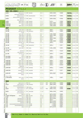 190
CC AC
DIM.
OE TECH
PEUGEOT a (.../...)
406 (992004) (.../...)
2.0 HDi 8BR/HSF/HZE/HZF D 1997 DW10ATED M + 04/99404/04 133068 734278] 380 550 ALB
8ER/HSF/HZE/HZF ; 8FR/HSF/HZF
2.0 HDi 8BR/HYE/HYF/HZE/HZF D 1997 DW10ATED,DW10TD M + 04/99404/04 133063 732598] 379 562,5 ALB
8ER/HYE/HYF/HZE/HZF ; 8FR/HYF/HZF
2.0 HDi 8BR/HYE/HYF D 1997 DW10TD M - 04/99404/04 133068 734278] 380 550 ALB
8FRHYF ; 8ER/HYE/HYF
2.0 HDi 8BRHZR ; 8ERHZR D 1997 DW10ATED A + 01/014 133064 734279 542 580 ALB
2.0 HDi 8BRHZR ; 8ERHZR D 1997 DW10ATED A + 01/01404/04 1330R2 734279 542 580 ALB
2.2 HDI 16V 8C4HXF D 2179 DW12TED4 M +/- 05/03410/04 133044 732567 633 413,7 ALB
2.2 HDi 16V 8B4HXF ; 8E4HXF D 2179 DW12TED4 M + 10/00404/04 133078 734280 380 558 ALB
407
1.8 i 16V 6D6FZB ; 6E6FZB E 1749 EW7J4 M +/- 04/044 1330J7 •735608 378 536 ALB
1.8 i 16V 6D6/FYC/FZB ; 6E6 E 1749 EW7A,EW7J4 M + 04/044 1330P9 •735608 378 536 ALB
FYC/FZB
1.8 i 16V 6D6FYC ; 6E6FYC E 1749 EW7A M + 01/06404/06 1330W2 734338 378,6 568,8 ALB
1.8 i 16V 6D6FZB ; 6E6FZB E 1749 EW7J4 M 04/04410/05 1330W2 734338 378,6 568,8 ALB
2.0 i 16V 6DRFNB ; 6ERFNB E 1997 EW10J4 M +/- 04/044 1330J7 •735608 378 536 ALB
2.0 i 16V 6DRFNB ; 6ERFNB E 1997 EW10J4 M + 04/04410/05 1330W2 734338 378,6 568,8 ALB
2.0 i 16V 6DRFJC ; 6ERFJC E 1997 EW10A M + 05/064 1330P9 •735608 378 536 ALB
2.0 i 16V 6DRFJC ; 6ERFJC E 1997 EW10A M 01/06404/06 1330W2 734338 378,6 568,8 ALB
2.0 i 16V 6DR/FJF/FNE ; 6ER E 1997 EW10A,EW10J4 A + 04/044 1330J8 734463 378,6 558,2 ALB
FJF/FNE
2.0 i 16V 6DR/FJF/FNE ; 6ER E 1997 EW10A,EW10J4 A 04/044 1330T1 734463 378,6 558,2 ALB
FJF/FNE
2.0 i 16V 6DRFJC ; 6ERFJC E 1997 EW10A M + 01/06404/06 1330F5 •735608 378 536 ALB
a 410765
2.2 i 16V 6D3/FYH/FZH E 2230 EW12J4 M + 04/044 1330J9 734366 378 558 ALB
6J3FYH ; 6E3/FYH/FZH
2.2 i 16V 6D3/FYF/FZF ; 6E3 E 2230 EW12J4 A + 04/044 1330K2 734423 378 558,5 ALB
FYF/FZF
3.0 i V6 24V 6JXFVH E 2946 ES9A M + 10/054 1330P6 707 380 ALB
3.0 i V6 24V 6EXFVJ ; 6JXFVJ E 2946 ES9A A + 04/044 1330K8 734452 380 704 ALB
6DX/FVJ
1.6 HDi 16V 6D9HZC ; 6E9HZC D 1560 DV6TED4 M +/- 04/044 1330J9 734366 378 558 ALB
1.6 HDi 16V 6D9HYC ; 6E9HYC D 1560 DV6TED4 M + 04/044 1330J9 734366 378 558 ALB
2.0 HDi 16V 6DRHRH ; 6ERHRH D 1997 DW10BTED4 M +/- 04/044 1330J7 •735608 378 536 ALB
2.0 HDi 16V 6ERHRH ; 6JRHRH D 1997 DW10BTED4 M + 04/044 1330W2 734338 378,6 568,8 ALB
6DR/HRG/HRH
2.0 HDi 16V 6DR/HF8 ; 6ER/HF8 D 1997 DW10BTED4 M 04/044 1330W2 734338 378,6 568,8 ALB
HLH/HRG
2.0 HDi 16V 6DR/HRE/HRJ ; 6ER D 1997 DW10BTED4 A + 04/044 1330T1 734463 378,6 558,2 ALB
HRE/HRJ
2.0 HDi 16V 6DR/HRE/HRJ ; 6ER D 1997 DW10BTED4 A + 04/04408/07 1330J8 734463 378,6 558,2 ALB
HRE/HRJ
a 411238
2.7 HDi V6 24V 6EUHZJ ; 6JUHZJ D 2720 DT17BTED4 A + 10/054 1330P7 375 478 CBS
6DU/HZJ
504
1.6 504/M71/U01/V01 E 1618 XC7 M +/- TSW 08/79407/85 1300B0 810881 290 463 CBS
1.8,1.8 i 504/A01/A02/B02/C02 E 1796 KF5,XM,XM7 M +/- TSW 06/68409/93 1300B0 810881 290 463 CBS
E01/EA1/F01/F81/M01/M51/V51/V57
1.8 504/A03/E03/M03/M53 E 1796 XM,XM7 A +/- 12/68407/85 1300B2 300 470 CBS
2.0,2.0 i 504/A11/A12/B12/C12 E 1971 XN1,XN2,XNA M +/- TSW 09/69407/85 1300B0 810881 290 463 CBS
D11/F11/H11/MA1/MY1/V11
2.0,2.0 i 504/A13/A14/B14/C14 E 1971 XN1,XN2,XNA A +/- 09/69407/85 1300B2 300 470 CBS
D13/F13/H13/MA3/MY3
2.0 504MY3 E 1971 XN1 A 08/79407/84 1300B2 300 470 CBS
2.7 V6,2.7 i V6 Injection 504/B31/C31/C32 E 2664 ZM112,ZMJ M +/- 09/74407/84 130077 494 400 CBS
2.7 V6 504C33 E 2664 ZM112 A +/- 09/74407/77 1300C9 495 400 CBS
1.9 D 504/E20/K40/U20/V20 D 1948 XD88 M + 08/74407/85 130562 605 406 CBS
1.9 D 504/E20/F80/K40/M20 D 1948 XD88 M - 08/704 130019 375 530 CBS
1.9 D 504/E20/K40/U20/V20 D 1948 XD88 M - 08/79407/85 130927 610 390 CBS
1.9 D 504/E20/F80 D 1948 XD88 M 08/70407/76 130562 605 406 CBS
2.1 D 504/A20/D20/D80/E20/F20/F80/H20/M20/V60/VZ0 D 2112 XD4,XD90 M + 407/85 130562 605 406 CBS
2.1 D 504/D20/E20/F80/M20/V60/VZ0 D 2112 XD4,XD90 M - 407/85 130927 610 390 CBS
2.1 D 504H20 D 2112 XD4 M 02/73407/76 130927 610 390 CBS
RadiatorRadiateurMotorkühlerRadiatorediraffreddamentoRadiatorRadyatörRadiatorRadiadorРадиаторvízhűtőVodníchladičRadiatorΨυγείοa
a • New Nouveau Nuevo Novo Nuovo Nieuw Neu Nowość Yeni Новый ¡¤Ô Novy
ahi =m ci
 