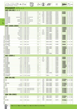 194
CC AC
DIM.
OE TECH
PEUGEOT a (.../...)
605 (9499) (.../...)
3.0 i V6 6BUFZ2 E 2963 ZPJ M TSW 07/97405/99 1301E5 810836 640 386 ALB
3.0 i V6 6BUFZ4 E 2963 ZPJ A +/- TSW 07/94405/95 1301E5 810836 640 386 ALB
3.0 i V6 6BUFZ4 E 2963 ZPJ A +/- 2xPIP+ 07/94406/97 1301R2 640 386 ALB
3.0 i V6 6BUFZ4 E 2963 ZPJ A 2xPIP+ 07/97405/99 1301R2 640 386 ALB
2.1 TD Turbo 6BP/8B2/8C2/8CE/HZ2 D 2088 XUD11ATE,XUD11BTE M +/- TSW 07/94405/99 1301Z8 731289 640 414,5 ALM
2.1 TD Turbo 6BP8B2 D 2088 XUD11ATE M TSW 07/94405/99 1301Z8 731289 640 414,5 ALM
2.1 TD Turbo 6BP/8B4/8CP/HZ4 D 2088 XUD11ATE,XUD11BTE A +/- TSW 07/94405/99 1301Z8 731289 640 414,5 ALM
2.1 TD Turbo 6BP/8B4/8CP/HZ4 D 2088 XUD11ATE,XUD11BTE A +/- TSW 06/95405/99 1301Z6 731289 640 414,5 ALM
2.1 TD Turbo 6BP8B4 D 2088 XUD11ATE A TSW 07/94405/99 1301Z8 731289 640 414,5 ALM
2.5 TD 6BT/HY2/HYE D 2446 DK5ATE M +/- 07/94405/99 1301TF 731185 640 406 CBS
607 (20002004)
2.0 i 16V 9DR/FN5/FNB E 1997 EW10J4 M + 05/00409/04 1331FT 732598] 379 562,5 ALB
2.0 i 16V 9DRFNC E 1997 EW10J4 M 01/02409/04 1331FT 732598] 379 562,5 ALB
2.2 i 16V 9D3/FZB/FZC E 2230 EW12J4 M + PIP+ 05/00409/04 133054 732599 378,6 562,5 ALB
2.2 i 16V 9D3/FZB/FZC E 2230 EW12J4 M PIP+ 01/02409/04 133054 732599 378,6 562,5 ALB
2.2 i 16V 9D3/FZ2/FZ6/FZE E 2230 EW12J4 A + 2xLEx+ 05/004 133077 378,6 562,5 ALB
2.2 i 16V 9D3/FZ2/FZ6/FZE E 2230 EW12J4 A + 2xLEx+ 05/00409/04 1330R0 378,6 562,5 ALB
3.0 i V6 24V 9DX/FX5/FXC E 2946 ES9J4S M + 05/00409/04 1330K3 735068 380 707 ALB
3.0 i V6 24V 9DXFXB E 2946 ES9J4S M 01/02409/04 1330K3 735068 380 707 ALB
3.0 i V6 24V 9DX/FX2/FX6/FXE E 2946 ES9J4S A + 05/00409/04 1330K3 735068 380 707 ALB
3.0 i V6 24V 9DX/FX5/FXC E 2946 ES9J4S M + 05/00403/03 1331LK 734336 380 694 CBS
a 49638
3.0 i V6 24V 9DXFX5 E 2946 ES9J4S M + 05/00403/03 133080 734336 380 694 CBS
a 49638
3.0 i V6 24V 9DXFXC E 2946 ES9J4S M 01/02403/03 133080 734336 380 694 CBS
a 49638
2.0 HDi 9DR/HSB/HZB D 1997 DW10ATED M + 05/00409/04 133063 732598] 379 562,5 ALB
2.0 HDi 9DRHZB D 1997 DW10ATED M 01/02409/04 133063 732598] 379 562,5 ALB
2.2 HDi 16V 9D4HXB D 2179 DW12TED4 M + 05/004 133078 734280 380 558 ALB
2.2 HDi 16V 9D4HXB D 2179 DW12TED4 M 01/024 133078 734280 380 558 ALB
2.2 HDi 16V 9D4HXE D 2179 DW12TED4 A + 09/004 133079 734282 380 558 ALB
2.2 HDi 16V 9D4HXE D 2179 DW12TED4 A 09/00409/04 1330Q6 734282 380 558 ALB
607 (2004)
2.2 i 16V 9U3FZC E 2230 EW12J4 M + PIP+ 10/044 133054 732599 378,6 562,5 ALB
2.2 i 16V 9U3/FYH/FZC E 2230 EW12J4 M PIP+ 10/044 133054 732599 378,6 562,5 ALB
2.2 i 16V 9U3FZF E 2230 EW12J4 A + 2xLEx+ 10/044 1330R0 378,6 562,5 ALB
2.2 i 16V 9U3FYH E 2230 EW12J4 A PIP+ 01/064 1331EE 732599 378,6 562,5 ALB
3.0 i V6 24V 9UXFVJ E 2946 ES9A A + 10/044 1330K3 735068 380 707 ALB
3.0 i V6 24V 9UXFVJ E 2946 ES9A A 10/044 1330K3 735068 380 707 ALB
2.0 HDi 9URHSB D 1997 DW10ATED M + 10/044 133063 732598] 379 562,5 ALB
2.0 HDi 9URHSB D 1997 DW10ATED M 10/044 1331FT 732598] 379 562,5 ALB
2.2 HDi 16V 9U4HXG D 2179 DW12TED4 M + 10/044 133078 734280 380 558 ALB
2.2 HDi 16V 9U4HTH D 2179 DW12BTED4 M + 06/064 1330P7 375 478 CBS
2.2 HDi 16V 9U4HXG D 2179 DW12TED4 M 10/044 133078 734280 380 558 ALB
2.2 HDi 16V 9U4HXE D 2179 DW12TED4 A + 10/044 1330Q6 734282 380 558 ALB
2.2 HDi 16V 9U4HXE D 2179 DW12TED4 A + 10/04407/05 133079 734282 380 558 ALB
a 410492
2.7 HDi 24V 9UUHZJ D 2720 DT17BTED4 A + 10/044 1330P7 375 478 CBS
806 (9498)
1.8 i 221LA2 E 1761 XU7JP M + TSW 06/95409/98 1301P2 731166] 670 470 ALM
1.8 i 221LA2 E 1761 XU7JP M - VCAP 06/95409/98 1301P1 731165 600 470 ALM
TSW
2.0 i Turbo 221RA2 E 1998 XU10J2TE M +/- TSW 07/94409/98 1301P3 731166] 670 470 ALM
2.0 i 221/RB2/RB9 E 1998 XU10J2C M + TSW 07/94409/98 1301P2 731166] 670 470 ALM
2.0 i 221/RB2/RB9 E 1998 XU10J2C M - VCAP 07/94409/98 133073 731165 600 470 ALM
TSW
1.9 TD 221/DA2/DC2/DH2 D 1905 XUD9BTF,XUD9TE,XUD9TEF M + TSW 08/94409/98 1301Y7 731168] 670 470 ALM
1.9 TD 221/DA2/DC2/DH2 D 1905 XUD9BTF,XUD9TE,XUD9TEF M - TSW 08/94409/98 1301Y4 731168] 670 470 ALM
2.1 TD 221PA2 D 2088 XUD11BTE M + TSW 06/96409/98 1301Y7 731168] 670 470 ALM
2.1 TD 221PA2 D 2088 XUD11BTE M - TSW 06/96409/98 1301Y4 731168] 670 470 ALM
806 (982002)
1.8 i 221LA2 E 1761 XU7JP M + TSW 10/98405/02 1301P2 731166] 670 470 ALM
1.8 i 221LA2 E 1761 XU7JP M - VCAP 10/98405/02 1301P1 731165 600 470 ALM
TSW
2.0 i 16V AFRFNC E 1997 EW10J4 M + TSW 07/00405/02 1301P3 731166] 670 470 ALM
RadiatorRadiateurMotorkühlerRadiatorediraffreddamentoRadiatorRadyatörRadiatorRadiadorРадиаторvízhűtőVodníchladičRadiatorΨυγείοa
a • New Nouveau Nuevo Novo Nuovo Nieuw Neu Nowość Yeni Новый ¡¤Ô Novy
ahi =m ci
 