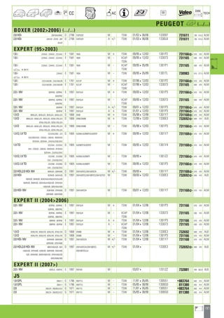197
a
a
CC AC
DIM.
OE TECH
PEUGEOT h (.../...)
BOXER (20022006) (.../...)
2.8 HDi ZBP/MH/MNC D 2798 F28TDCR M TSW 01/02406/06 133097 731611 790 414,5 ALM
2.8 HDi ZAP/AP ; ZCPAF ; ZBP D 2798 F28TDCR A +/- TSW 01/03406/06 1330L8 731611 790 414,5 ALM
AF/AP
EXPERT (952003)
1.6 i 223AA2 ; 224AA2 ; 222/AA2 E 1581 160A M + TSW 09/95412/03 1301P2 731166] 670 470 ALM
1.6 i 223AA2 ; 224AA2 ; 222/AA2 E 1581 160A M - VCAP 09/95412/03 133073 731165 600 470 ALM
TSW
1.6 i 223AA2 ; 224AA2 ; 222/AA2 E 1581 160A M - VCAP 09/95405/99 1301P1 731165 600 470 ALM
TSWa 408210
1.6 i 224AA2 E 1581 160A M - TSW 09/95405/99 1301TL 730983 610 377,5 ALM
a 408210
1.8 i 222/LA9/LB9 ; 224/LA9/LB9 E 1761 XU7JP M + TSW 07/96412/03 1301P2 731166] 670 470 ALM
1.8 i 222/LA9/LB9 ; 224/LA9/LB9 E 1761 XU7JP M - VCAP 07/96412/03 133073 731165 600 470 ALM
TSW
2.0 i 16V BDRFNC ; BZRFNC E 1997 EW10J4 M + TSW 09/00412/03 1301P3 731166] 670 470 ALM
BAR/FNC
2.0 i 16V BDRFNC ; BZRFNC E 1997 EW10J4 M - VCAP 09/00412/03 133073 731165 600 470 ALM
BAR/FNC TSW
2.0 i 16V BARFNF E 1997 EW10J4 A +/- TSW 09/01412/03 1301P3 731166] 670 470 ALM
2.0 i 16V BDRFNF E 1997 EW10J4 A + TSW 01/01412/03 1301P3 731166] 670 470 ALM
1.9 D BBWJZA ; BDWJZA ; BEWJZA ; BAW/JZA D 1868 DW8 M + TSW 05/98412/99 1301Y7 731168] 670 470 ALM
1.9 D BBWJZA ; BAW/JZA ; BEWJZA ; BDW/JYB/JZA D 1868 DW8,DW8B M + TSW 12/99412/03 1330E3 732692] 669 470 ALB
BTW/JYB/JZA ; BZW/JYB/JZA
1.9 D BBWJZA ; BAW/JZA ; BEWJZA ; BDW/JYB/JZA D 1868 DW8,DW8B M - TSW 05/98412/03 1301P3 731166] 670 470 ALM
BTW/JYB/JZA ; BZW/JYB/JZA
1.9 D,1.9 TD 222/DA2/DB2 ; 223 D 1905 XUD9A,XUD9BTF,XUD9TEF M + TSW 09/95412/03 1301Y7 731168] 670 470 ALM
DA2/DB2/DH2 ; 225DA2 ; 226DA2 ; BWDHXA
BYDHXA ; BZDHXA ; 224/DA2/DB2/DH2
1.9 TD 222/DA2 ; 223/DA2 D 1905 XUD9BTF,XUD9TEF M - TSW 09/95412/03 1301Y4 731168] 670 470 ALM
DH2 ; 225DA2 ; 226DA2 ; BWDHXA ; BYDHXA
BZDHXA ; 224/DA2/DH2
1.9 D,1.9 TD 222/DB2 ; 223/DB2 D 1905 XUD9A,XUD9BTF M - TSW 09/954 1301Z2 731166] 670 470 ALM
DH2 ; 224/DB2/DH2
1.9 D,1.9 TD 222/DB2 ; 223/DB2 D 1905 XUD9A,XUD9BTF M - TSW 09/95412/03 1301P3 731166] 670 470 ALM
DH2 ; 224/DB2/DH2
2.0 HDi,2.0 HDi 16V BDRHZA ; BZRHWB D 1997 DW10ATED,DW10ATED4 M +/- TSW 09/004 1301Y7 731168] 670 470 ALM
2.0 HDi BCRHZB ; BAR/HZB D 1997 DW10ATED,DW10BTED,DW10CTED M TSW 09/00412/03 1330E3 732692] 669 470 ALB
BERHZB ; BHRHZB ; BDR/HXA/HXB/HZ/HZA/HZB
BURHZB ; BWRHZB ; BSR/HXA/HXB/HZB ; BYR/HXA
HXB/HZB ; BZR/HXA/HXB
2.0 HDi 16V BDRHWB ; BTRHWB D 1997 DW10ATED4 M TSW 09/01412/03 1301Y7 731168] 670 470 ALM
BZRHWB ; BAR/HWB
EXPERT II (20042006)
2.0 i 16V BERFNC ; BXRFNC E 1997 EW10J4 M + TSW 01/04412/06 1301P3 731166 670 470 ALM
BZRFNC ; BBR/FNC
2.0 i 16V BERFNC ; BXRFNC E 1997 EW10J4 M - VCAP 01/04412/06 133073 731165 600 470 ALM
BZRFNC ; BBR/FNC TSW
2.0 i 16V BBRFNF ; BERFNF E 1997 EW10J4 A + TSW 01/04412/06 1301P3 731166 670 470 ALM
2.0 i 16V BBRFNF ; BERFNF E 1997 EW10J4 A - VCAP 01/04412/06 133073 731165 600 470 ALM
TSW
1.9 D BVWJYB ; BXWJYB ; BZWJYB ; BTW/JYB D 1868 DW8B M + TSW 01/04412/06 1330E3 732692 669 470 ALB
1.9 D BVWJYB ; BXWJYB ; BZWJYB ; BTW/JYB D 1868 DW8B M - TSW 01/04412/06 1301P3 731166 670 470 ALM
2.0 HDi 16V BVRHWB ; BXRHWB D 1997 DW10ATED4 M +/- TSW 01/04412/06 1301Y7 731168 670 470 ALM
BZRHWB ; BTR/HWB
2.0 HDi,2.0 HDi 16V BBR/HXB/HZB ; BER D 1997 DW10ATED4,DW10BTED M +/- TSW 01/044 1330E3 732692] 669 470 ALB
HXB/HZB ; BTRHWB ; BURHZB ; BVRHWB ; BSR/HXB DW10BTED+L4
HZB ; BXRHWB ; BWR/HXB/HZB ; BYR/HXB/HZB
BZR/HWB/HXB
EXPERT II (2007)
2.0 i 16V XERFJC ; XSRFHC E 1997 EW10A M 03/074 1331ZZ 732881 464 562,8 ALB
J5
1.8 GPL 280A11 G 1796 XM7T-G M - TSW 11/81405/85 130551 •883764 663 414 ALM
1.8 GPL 280A11 G 1796 XM7T-G M - TSW 05/85408/90 1300G0 811380 663 414 ALM
2.0 28G224 ; 280/B22/G22 G 1971 XN1T-G M - TSW 11/81405/85 130551 •883764 663 414 ALM
2.0 28G224 ; 280/B22/G22 G 1971 XN1T-G M - TSW 05/85408/90 1300G0 811380 663 414 ALM
ahi =m ci
 