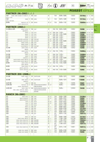 199
a
a
CC AC
DIM.
OE TECH
PEUGEOT h (.../...)
PARTNER (962002) (.../...)
1.9 D 5CD9BD ; 5DD9BD ; 5BD/9BD/JYE ; 5FD/9BD/JYE D 1905 XUD9A M TSW 06/96409/96 133023 731744] 670 377 ALM
a 47972
1.9 D 5CD9BD D 1905 XUD9A M - TSW 03/97410/98 1331S0 731744] 670 377 ALM
a 742048025
2.0 HDi 5BR/HYE/HYF ; 5CR D 1997 DW10TD M +/- TSW 05/00411/02 1330C9 732620]668,8 377,5 ALB
HYE/HYF ; 5FR/HYE/HYF/HYU
PARTNER (2002)
1.4 i GNV,1.4 i GPL GCKFWB ; GJKFWB G 1360 TU3JP M DN6, TSW 04/03405/08 1330G2 732908 380 551,3 ALM
GBK/FWB/FWC
1.1 i GBHFXB E 1124 TU1JP M +/- DN6, TSW 11/024 1330G3 732890] 378 562,5 ALB
1.1 i GBHFXB E 1124 TU1JP M +/- DN6, TSW 11/02405/08 1330G2 732908 380 551,3 ALM
1.1 i GBHFXB E 1124 TU1JP M DN6, TSW 11/024 133084 732890] 378 562,5 ALB
1.1 i GBHFXB E 1124 TU1JP M DN6, TSW 11/024 133083 732908] 380 551,3 ALM
1.4 i GBK/FVC/FWB ; GJK/FVC/FWB E 1360 TU3A,TU3JP M +/- DN6, TSW 11/024 1330G3 732890] 378 562,5 ALB
1.4 i GBK/FVC/FWB ; GJK/FVC/FWB E 1360 TU3A,TU3JP M +/- DN6, TSW 11/02405/08 1330G2 732908 380 551,3 ALM
1.4 i GBKFWB ; GJKFWB E 1360 TU3JP M DN6, TSW 11/024 133084 732890] 378 562,5 ALB
1.4 i GBKFWB ; GJKFWB E 1360 TU3JP M DN6, TSW 11/024 133083 732908] 380 551,3 ALM
1.4 i GJK/FVC/FWB/FWC E 1360 TU3A,TU3JP M DN6, TSW 11/02405/08 1330G2 732908 380 551,3 ALM
1.6 i 16V GCNFUB ; GJNFUB E 1587 TU5JP4 M +/- DN6, TSW 11/02405/08 1330G2 732908 380 551,3 ALM
GBN/FUB
1.6 i 16V GCNFUB ; GJNFUB E 1587 TU5JP4 M +/- DN6, TSW 11/024 1330G3 732890] 378 562,5 ALB
GBN/FUB
1.6 i 16V GJNFUB E 1587 TU5JP4 M DN6, TSW 11/024 133083 732908] 380 551,3 ALM
1.6 i 16V GJNFUB E 1587 TU5JP4 M DN6, TSW 11/024 133084 732890] 378 562,5 ALB
1.6 i 16V GJN/FUB/FUC E 1587 TU5JP4 M DN6, TSW 11/02405/08 1330G2 732908 380 551,3 ALM
1.9 D GCWJYB ; GEWJYB ; GJWJYB ; GBW/JYB D 1868 DW8B M +/- DN6, TSW 11/024 1330N7 732892] 378 562,8 ALB
1.9 D GCWJYB ; GEWJYB ; GJWJYB ; GBW/JYB D 1868 DW8B M DN6, TSW 11/02405/08 1330F4 732892 378 562,8 ALB
2.0 HDi GCRHYB ; GERHYB D 1997 DW10TD M +/- DN6, TSW 11/02405/08 1330F4 732892 378 562,8 ALB
GJRHYK ; GBR/HYB
2.0 HDi GCRHYB ; GERHYB D 1997 DW10TD M +/- DN6, TSW 12/034 1330N7 732892] 378 562,8 ALB
GBR/HYB ; GJR/HY/HYK
2.0 HDi GCR/HYB ; GJR/HY/HYB D 1997 DW10TD M DN6, TSW 11/02405/08 1330F4 732892 378 562,8 ALB
HYK
PARTNER (B9) (2008)
1.6 i 16V 7AN/FRC ; 7JN/FRC E 1587 TU5JP4,TU5JP4B M +/- 05/08410/10 1330V5 •735090 378 562,5 ALB
FUC
1.6 i 16V 7CNFRC ; 7BN/FRC E 1587 TU5JP4,TU5JP4B M 05/08410/10 1330V5 •735090 378 562,5 ALB
7JN/FRC/FUC
1.6 VTi 16V 7J5FS0 E 1598 EP6C M 11/094 1330S8 735091 378,6 562,6 ALB
1.6 HDi 16V 7A9/HTC/HXC ; 7B9 D 1560 DV6ATED4,DV6AUTED4,DV6BTED4 M +/- 05/084 1330W2 734338 378,6 568,8 ALB
HTC/HXC ; 7J9/HTC/HXC/HZC DV6BUTED4,DV6TED4
1.6 HDi 16V 7A9/HVC ; 7E9HXC D 1560 DV6ATED4,DV6AUTED4,DV6BTED4 M 05/084 1330W2 734338 378,6 568,8 ALB
7F9HXC ; 7G9HXC ; 7C9/HTC/HXC ; 7M9HXC DV6BUTED4,DV6TED4,DV6TED4B
7J9/HTC/HVC/HXC/HZC DV6TED4BU
RANCH (962002)
1.4 i 5BKFXD ; 5FKFXE E 1360 TU3JP M +/- TSW 06/96410/98 133008 731296] 610 377,5 ALM
1.4 i 5BK/FXD ; 5FK/FWF/FXE E 1360 TU3JP M +/- TSW 06/96407/01 133047 732563 610 377 ALM
1.4 i 5BK/FXD ; 5FK/FWF/FXE E 1360 TU3JP M TSW 07/01411/02 133302 732563 610 377 ALM
1.8 i 5FLFXE E 1761 XU7JB M +/- TSW 07/97407/01 133047 732563 610 377 ALM
1.8 i 5FLFXE E 1761 XU7JB M +/- TSW 07/97410/98 133008 731296] 610 377,5 ALM
1.8 i 5FLFXE E 1761 XU7JB M TSW 07/01411/02 133303 732563 610 377 ALM
1.8 D 5BA9AD D 1769 XUD7 M + TSW 06/96403/97 133057 732565 670 377,5 ALM
1.8 D 5BA9AD D 1769 XUD7 M + TSW 06/96407/98 133024 731743] 670 377,5 ALM
1.8 D 5BA9AD D 1769 XUD7 M + TSW 03/97411/02 1331CW 732577] 670 377,5 ALM
1.8 D 5BA9AD D 1769 XUD7 M - TSW 06/96403/97 133056 731570 670 377,5 ALM
1.8 D 5BA9AD D 1769 XUD7 M - PIP+ 03/97411/02 133041 732517] 670 377,5 ALM
TSW
1.8 D 5BA9AD D 1769 XUD7 M TSW 06/96410/98 133023 731744] 670 377 ALM
1.9 D 5CWJZE ; 5FWJZE ; 5BW/JZE D 1868 DW8 M + TSW 11/98412/99 1331CW 732577] 670 377,5 ALM
1.9 D 5CWJZE ; 5FWJZE ; 5BW/JYF/JZE D 1868 DW8,DW8B M + TSW 11/98407/01 133058 732620]668,8 377,5 ALB
1.9 D 5CWJZE ; 5FWJZE ; 5BW/JYF/JZE D 1868 DW8,DW8B M + TSW 07/01411/02 1330E2 734456 669 365 ALB
1.9 D 5CWJZE ; 5FWJZE ; 5BW/JYF/JZE D 1868 DW8,DW8B M - PIP+ 11/98407/01 133041 732517] 670 377,5 ALM
TSW
1.9 D 5CWJZE ; 5FWJZE ; 5BW/JYF/JZE D 1868 DW8,DW8B M - PIP+ 07/01411/02 1330E1 732517] 670 377,5 ALM
TSW
1.9 D 5CD9BD ; 5FDJYE ; 5BD/9BD D 1905 XUD9A M + TSW 06/96407/98 133024 731743] 670 377,5 ALM
1.9 D 5CD9BD ; 5FDJYE ; 5BD/9BD D 1905 XUD9A M + TSW 06/96403/97 133057 732565 670 377,5 ALM
ahi =m ci
 