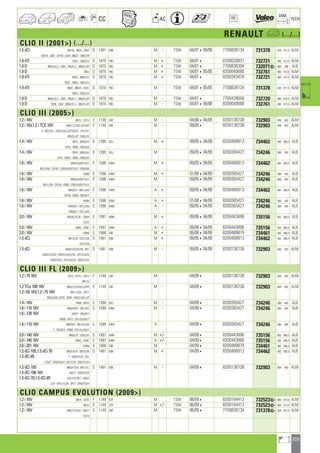209
a
a
CC AC
DIM.
OE TECH
RENAULT a (.../...)
CLIO II (2001) (.../...)
1.5 dCi BB1W ; BB24 ; CB07 D 1461 K9K M - TSW 04/01409/08 7700838134 731378 430 377,5 ALM
CB1W ; LB07 ; LB1W ; LB24 ; BB0/7 ; SB0/7/9
1.9 dTi CB2C ; CB0/U/V D 1870 F9Q M + TSW 04/014 8200033831 732721 480 414,5 ALM
1.9 D BB0/2/E/J ; LB02 ; CB0/E/J ; SB0/E/J/R D 1870 F8Q M + TSW 04/014 7700836304 732071] 480 396 ALB
1.9 D CB0J D 1870 F8Q M + TSW 04/01405/05 8200049080 732761 480 414,5 ALM
1.9 dTi BB2C ; BB0/U/V D 1870 F9Q M + TSW 04/014 8200343476 732721 480 414,5 ALM
CB2C ; SB0U ; CB0/U/V
1.9 dTi BB2C ; BB0/V ; CB2C D 1870 F9Q M - TSW 04/01405/05 7700838134 731378 430 377,5 ALM
SB0U ; CB0/U/V
1.9 D BB0/2/E/J ; LB02 ; CB0/E/J ; SB0/E/J/R D 1870 F8Q M - TSW 04/014 7700428658 732720 480 414,5 ALM
1.9 D CB0E ; LB02 ; BB0/2/E/J ; SB0/E/J/R D 1870 F8Q M - TSW 04/01409/08 8200049080 732761 480 414,5 ALM
CLIO III (2005)
1.2 i 16V BR1U ; CR1U F 1149 D4F M - 04/08404/09 8200138738 732903 494 403 ALM
1.2 i 16V,1.2 i TCE 16V BR0/1/2/3/E/J/P/Q/R E 1149 D4F M - 09/054 8200138738 732903 494 403 ALM
S ; BR1/D/L ; CR0/2/3/E/J/P/Q/R/S ; CR1/D/L
KR0/E/J/P ; SR0/J/S
1.4 i 16V BR1E ; BR0/0/A E 1390 K4J M + 09/05404/09 8200468913 734462 492 406,3 ALB
CR1E ; SR0A ; CR0/0/A
1.4 i 16V BR1E ; BR0/0/A E 1390 K4J M - 09/05404/09 8200365427 734246 380 445 ALB
CR1E ; KR0A ; SR0A ; CR0/0/A
1.6 i 16V BR0/5/9/B/T/U/Y E 1598 K4M M + 09/05404/09 8200468913 734462 492 406,3 ALB
BR1/J/M ; CR1M ; CR0/5/9/B/T/U/Y ; KR0/9/B
1.6 i 16V KR09 E 1598 K4M M + 01/08404/09 8200365427 734246 380 445 ALB
1.6 i 16V BR0/5/9/B/T/U/Y E 1598 K4M M - 09/05404/09 8200365427 734246 380 445 ALB
BR1/J/M ; CR1M ; KR0B ; CR0/5/9/B/T/U/Y
1.6 i 16V BR0/B/Y ; BR1/J/M E 1598 K4M A + 09/05404/09 8200468913 734462 492 406,3 ALB
CR1M ; KR0B ; CR0/B/Y
1.6 i 16V KR0B E 1598 K4M A + 01/08404/09 8200365427 734246 380 445 ALB
1.6 i 16V BR0/B/Y ; BR1/J/M E 1598 K4M A - 09/05404/09 8200365427 734246 380 445 ALB
CR0/B/Y ; CR1/J/M
2.0 i 16V BR0/6/7/C/K ; CR0/6 E 1997 M4R M + 09/06404/09 8200443896 735156 492 406,3 ALB
7/C/K
2.0 i 16V BR0C ; CR0C E 1997 M4R A + 09/06404/09 8200443896 735156 492 406,3 ALB
2.0 i 16V CR0N E 1998 F4R M + 06/06404/09 8200489879 734461 492 406,3 ALB
1.5 dCi BR1/C/N ; CR1/C/N D 1461 K9K M + 09/05404/09 8200468913 734462 492 406,3 ALB
KR1/C/N
1.5 dCi BR0/F/G/H/V/W ; BR1 D 1461 K9K M - 09/05404/09 8200138738 732903 494 403 ALM
A/B/C/F/G/N ; CR0/F/G/H/V/W ; CR1/C/G/N
KR0/F/G/H ; KR1/A/C/N ; SR0/F/G/H
CLIO III FL (2009)
1.2 i 75 16V CR1U ; KR1U ; SR1U F 1149 D4F M - 04/094 8200138738 732903 494 403 ALM
BR1/U
1.2 TCe 100 16V BR0/1/2/3/4/E/J/P/R E 1149 D4F M - 04/094 8200138738 732903 494 403 ALM
1.2 i 65 16V,1.2 i 75 16V BR1/1/D/L ; CR11
CR0/2/4/E/J/P/R ; SR0P ; KR0/2/4/E/J/P
1.4 i 16V BR00 ; BR1E E 1390 K4J M - 04/094 8200365427 734246 380 445 ALB
1.6 i 110 16V BR0/5/B/Y ; BR1/0/5 E 1598 K4M M - 04/094 8200365427 734246 380 445 ALB
1.6 i 128 16V J/M/Y ; CR0/B/Y
KR0B ; KR10 ; CR1/0/5/M/Y
1.6 i 110 16V BR0/B/Y ; BR1/5/J/M E 1598 K4M A - 04/094 8200365427 734246 380 445 ALB
Y ; CR0/B/Y ; KR0B ; CR1/5/J/M/Y
2.0 i 140 16V BR0/C/K ; CR0/C/K E 1997 M4R M +/- 04/094 8200443896 735156 492 406,3 ALB
2.0 i 140 16V BR0C ; CR0C E 1997 M4R A +/- 04/094 8200443896 735156 492 406,3 ALB
2.0 i 201 16V CR0N E 1998 F4R M 04/094 8200489879 734461 492 406,3 ALB
1.5 dCi 105,1.5 dCi 70 BR0/F/G/H ; BR1/C/N D 1461 K9K M + 04/094 8200468913 734462 492 406,3 ALB
1.5 dCi 85 T ; CR0/F/G/H ; CR1
C/N/T ; KR0/F/G/H ; KR1/C/N ; SR0/F/G/H
1.5 dCi 105 BR0/F/G/H ; BR1/7/C D 1461 K9K M - 04/094 8200138738 732903 494 403 ALM
1.5 dCi 106 16V N/S/T ; CR0/F/G/H
1.5 dCi 70,1.5 dCi 85 CR1/7/C/N/T ; KR0/F
G/H ; KR1/7/C/N ; SR17 ; SR0/F/G/H
CLIO CAMPUS EVOLUTION (2009)
1.2 i 16V BB1K ; CB1K F 1149 D7F M TSW 06/094 8200164413 732523] 480 414,5 ALM
1.2 i 16V BB1K E 1149 D7F M +/- TSW 06/094 8200164413 732523] 480 414,5 ALM
1.2 i 16V BB2/7/T/U/V ; CB2/7 E 1149 D4F M TSW 06/094 7700838134 731378] 430 377,5 ALM
T/U/V
ahi =m ci
 