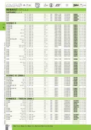 220
CC AC
DIM.
OE TECH
RENAULT a (.../...)
SAFRANE (.../...)
2.2 TD B54G D 2188 G8T M - TSW 09/96411/00 7701352204 730549 588 460 ALB
2.5 Dt B548 D 2499 S8U M + TSW 04/93409/96 7701035723 730548] 589 470 ALB
2.5 Dt B548 D 2499 S8U M - TSW 04/93409/96 7701352204 730549 588 460 ALB
2.5 Dt B548 D 2499 S8U A + TSW 04/93409/96 7701352201 730548] 589 470 ALB
2.5 Dt B548 D 2499 S8U A - TSW 04/93409/96 7701035721 730549 588 460 ALB
SCENIC II
1.6 i GPL 16V JM0Y F 1598 K4M M +/- 05/03407/06 8200115541 732873 451,5 590 ALM
1.6 i GPL 16V JM0Y F 1598 K4M M 05/03407/06 8200115542 732874 590 451,5 ALM
1.6 i GPL 16V JM1Y F 1598 K4M M 09/06404/09 8200115541 732873 451,5 590 ALM
1.4 i 16V JM1A ; JM0/B/H E 1390 K4J M +/- 05/03412/05 8200115541 732873 451,5 590 ALM
1.4 i 16V JM1S E 1390 K4J M 10/05409/06 8200115541 732873 451,5 590 ALM
1.6 i 16V JM0/C/J ; JM1/B/R E 1598 K4M M +/- 05/03407/08 8200115541 732873 451,5 590 ALM
1.6 i 16V JM1R E 1598 K4M M 10/05407/08 8200115541 732873 451,5 590 ALM
1.6 i 16V JM1B ; JM0/C/J E 1598 K4M A +/- 05/03412/05 8200115542 732874 590 451,5 ALM
1.6 i 16V JM1R E 1598 K4M A 10/05407/08 8200115542 732874 590 451,5 ALM
2.0 i 16V,2.0 i Turbo 16V JM0/U/W ; JM1/N/T E 1998 F4R M +/- 05/03407/08 8200357536 732946 589 451 ALB
2.0 i 16V JM05 ; JM1U E 1998 F4R M +/- 05/03409/06 8200115542 732874 590 451,5 ALM
2.0 i 16V JM0U ; JM1N E 1998 F4R M 05/03407/08 8200115542 732874 590 451,5 ALM
2.0 i 16V JM0U E 1998 F4R A +/- 05/03404/09 8200357536 732946 589 451 ALB
2.0 i 16V JM0/5/U ; JM1/M/N/U E 1998 F4R A 05/03404/09 8200115542 732874 590 451,5 ALM
1.5 dCi JM0/2 ; JM2A ; JM1/3 D 1461 K9K M +/- 05/034 8200357536 732946 589 451 ALB
6/E/F
1.5 dCi JM0/F/T D 1461 K9K M +/- 05/03412/05 8200115542 732874 590 451,5 ALM
1.5 dCi JM1F D 1461 K9K M 05/05409/06 8200115542 732874 590 451,5 ALM
1.5 dCi JM16 D 1461 K9K M 09/06408/09 8200357536 732946 589 451 ALB
1.5 dCi JM02 D 1461 K9K A +/- 05/03407/05 8200357536 732946 589 451 ALB
1.9 dCi JM0/G/L ; JM2C ; JM1 D 1870 F9Q M +/- 05/03411/09 8200115542 732874 590 451,5 ALM
4/5/7/D/G
1.9 dCi JM0/L ; JM1/2/4/5/7 D 1870 F9Q M +/- 05/03411/09 8200357536 732946 589 451 ALB
D
1.9 dCi JM0/G ; JM1/2/4/G D 1870 F9Q M 05/03411/09 8200115542 732874 590 451,5 ALM
1.9 dCi JM1/4/D D 1870 F9Q A +/- 05/05411/09 8200325007 734438 629 451,5 ALB
1.9 dCi JM1/4/D D 1870 F9Q A +/- 05/05411/09 8200357536 732946 589 451 ALB
2.0 dCi JM1K D 1995 M9R M +/- 01/06404/09 8200325007 734438 629 451,5 ALB
2.0 dCi JM1K D 1995 M9R M + 01/06404/09 8200325007 734438 629 451,5 ALB
2.0 dCi JM1K D 1995 M9R M 01/06404/09 8200325007 734438 629 451,5 ALB
2.0 dCi JM1K D 1995 M9R A +/- 01/06404/09 8200325007 734438 629 451,5 ALB
2.0 dCi JM1K D 1995 M9R A 01/06404/09 8200325007 734438 629 451,5 ALB
SCENIC III (2009)
1.6 i 110 16V JZ03 F 1598 K4M M + 04/094 214100014R 735184 652 488,5 ALM
1.6 i 110 16V JZ03 ; JZ1Y F 1598 K4M M 06/094 214100014R 735184 652 488,5 ALM
1.4 TCE 130 16V JZ0F ; JZ1V E 1397 H4J M 04/094 214100002R •735607 629,4 377,5 ALM
1.6 i 110 16V JZ0/U ; JZ1/B/H E 1598 K4M M + 04/094 214100014R 735184 652 488,5 ALM
1.6 i 110 16V JZ0U ; JZ1B E 1598 K4M M 04/094 214100014R 735184 652 488,5 ALM
1.5 dCi 105,1.5 dCi 110 JZ0/7/A/B/D ; JZ1/G D 1461 K9K M + 04/094 214100002R •735607 629,4 377,5 ALM
1.5 dCi 85 M/W
1.5 dCi 105,1.5 dCi 110 JZ0/2/7/B/D D 1461 K9K M 04/094 214100002R •735607 629,4 377,5 ALM
1.5 dCi 110 JZ09 D 1461 K9K A 06/104 214100002R •735607 629,4 377,5 ALM
2.0 dCi 160 JZ0L D 1995 M9R M + 04/094 214100017R 735181 652 430 ALB
2.0 dCi 160 JZ0L D 1995 M9R M 04/094 214100017R 735181 652 430 ALB
2.0 dCi 150 JZ0Y D 1995 M9R A + 04/094 214100017R 735181 652 430 ALB
2.0 dCi 150 JZ0Y D 1995 M9R A 04/094 214100017R 735181 652 430 ALB
SYMBOLE - THALIA (2008)
1.2 i 16V LU2/U/V/W E 1149 D4F M - TSW 10/084 7700838134 731378] 430 377,5 ALM
1.2 i 16V LU2/U/V/W E 1149 D4F M TSW 10/084 7700428082 732621] 480 414,5 ALM
1.4 i LU1/7 ; LU3/K/P/S E 1390 K7J M + TSW 10/084 8200343476 732721 480 414,5 ALM
1.4 i LU1/7 ; LU3/K/P/S E 1390 K7J M - TSW 10/084 7700838134 731378] 430 377,5 ALM
1.4 i LU3S E 1390 K7J M TSW 10/084 7700428082 732621] 480 414,5 ALM
1.4 i 16V LU2/B ; LU3/D/R/T E 1390 K4J M TSW 10/084 8200343476 732721 480 414,5 ALM
1.4 i 16V LU2/B ; LU3/R/T E 1390 K4J A TSW 10/084 8200343476 732721 480 414,5 ALM
1.6 i,1.6 i 16V LU0/0/2/5/6/7 E 1598 K4M,K7M M + TSW 10/084 8200343476 732721 480 414,5 ALM
LU2M ; LU1/8/A/B/V
1.6 i 16V LU0/6 ; LU1/8/V E 1598 K4M M - TSW 10/084 7700838134 731378] 430 377,5 ALM
1.6 i,1.6 i 16V LU18 ; LU0/0/2/5/7 E 1598 K4M,K7M M - TSW 10/084 8200049077 732765 430 377,5 ALM
1.6 i 16V LU2M ; LU1/A/B E 1598 K4M M TSW 10/084 7700838134 731378] 430 377,5 ALM
1.6 i 16V LU0/1 ; LU2M ; LU1/A E 1598 K4M A + TSW 10/084 8200343476 732721 480 414,5 ALM
B
RadiatorRadiateurMotorkühlerRadiatorediraffreddamentoRadiatorRadyatörRadiatorRadiadorРадиаторvízhűtőVodníchladičRadiatorΨυγείοa
a • New Nouveau Nuevo Novo Nuovo Nieuw Neu Nowość Yeni Новый ¡¤Ô Novy
ahi =m ci
 