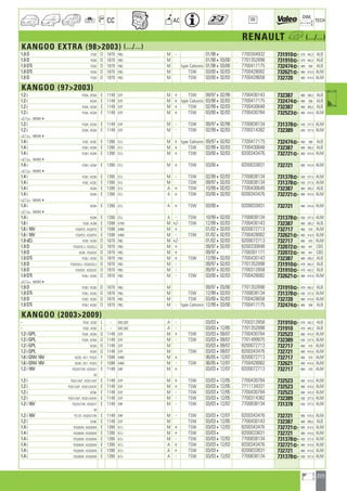 223
a
a
CC AC
DIM.
OE TECH
RENAULT h (.../...)
KANGOO EXTRA (982003) (.../...)
1.9 D FC0E D 1870 F8Q M - 01/984 7700304932 731910] 479 442,2 ALB
1.9 D FC0D D 1870 F8Q M 01/98403/00 7701352898 731910] 479 442,2 ALB
1.9 DTi FC0U D 1870 F9Q M type Calsonic 01/98403/00 7700417175 732474] 480 390 ALB
1.9 DTi FC0U D 1870 F9Q M TSW 03/00402/03 7700428082 732621] 480 414,5 ALM
1.9 D FC0D D 1870 F8Q M TSW 03/00402/03 7700428658 732720 480 414,5 ALM
KANGOO (972003)
1.2 i FC0A ; KC0A E 1149 D7F M + TSW 09/97402/99 7700430143 732387 480 395,2 ALB
1.2 i KC0A E 1149 D7F M + type Calsonic 03/98402/03 7700417175 732474] 480 390 ALB
1.2 i FC0A ; KC0A E 1149 D7F M + TSW 02/99402/03 7700430648 732387 480 395,2 ALB
1.2 i FC0A ; KC0A E 1149 D7F M + TSW 03/00402/03 7700430784 732523] 480 414,5 ALM
a 0003034
1.2 i FC0A ; KC0A E 1149 D7F M - TSW 09/97402/99 7700838134 731378] 430 377,5 ALM
1.2 i FC0A ; KC0A E 1149 D7F M - TSW 02/99402/03 7700314382 732389 430 377,5 ALM
a 9902054
1.4 i FC0C ; KC0C E 1390 E7J M + type Calsonic 09/97402/03 7700417175 732474] 480 390 ALB
1.4 i FC0H ; KC0H E 1390 E7J M + TSW 02/99402/03 7700430648 732387 480 395,2 ALB
1.4 i FC0H ; KC0H E 1390 E7J M + TSW 03/00402/03 8200343476 732721] 480 414,5 ALM
a 0003034
1.4 i FC0H ; KC0H E 1390 E7J M + TSW 03/004 8200033831 732721 480 414,5 ALM
a 0003034
1.4 i FC0H ; KC0H E 1390 E7J M - TSW 02/99402/03 7700838134 731378] 430 377,5 ALM
1.4 i FC0C ; KC0C E 1390 E7J M TSW 09/97402/03 7700838134 731378] 430 377,5 ALM
1.4 i KC0H E 1390 E7J A + TSW 10/99402/03 7700430648 732387 480 395,2 ALB
1.4 i KC0H E 1390 E7J A + TSW 03/00402/03 8200343476 732721] 480 414,5 ALM
a 0003034
1.4 i KC0H E 1390 E7J A + TSW 03/004 8200033831 732721 480 414,5 ALM
a 0003034
1.4 i KC0H E 1390 E7J A - TSW 10/99402/03 7700838134 731378] 430 377,5 ALM
1.6 i FC00 ; KC00 E 1598 K7M M +/- TSW 12/99402/03 7700430143 732387 480 395,2 ALB
1.6 i 16V FC0/P/S ; KC0/P/S E 1598 K4M M + 01/02402/03 8200072713 732717 460 470 ALM
1.6 i 16V FC0/P/S ; KC0/P/S E 1598 K4M M - TSW 01/02402/03 7700428082 732621] 480 414,5 ALM
1.9 dCi FC0V ; KC0V D 1870 F9Q M +/- 01/02402/03 8200072713 732717 460 470 ALM
1.9 D FC0/D/E/J ; KC0/E/J D 1870 F8Q M + 09/97402/03 8200330848 732072] 480 441 CBS
1.9 D KC0E ; FC0/D/E D 1870 F8Q M + 09/974 7700301171 732072] 480 441 CBS
1.9 DTi FC0U ; KC0U D 1870 F9Q M + TSW 12/99402/03 7700430143 732387 480 395,2 ALB
1.9 D FC0/D/E/J ; KC0/D/E/J D 1870 F8Q M - 09/97402/03 7701352898 731910] 479 442,2 ALB
1.9 D FC0/D/E ; KC0/D/E D 1870 F8Q M - 09/97402/03 7700312858 731910] 479 442,2 ALB
1.9 DTi FC0U ; KC0U D 1870 F9Q M - TSW 03/00402/03 7700428082 732621] 480 414,5 ALM
a 0003034
1.9 D FC0D ; KC0D D 1870 F8Q M 09/97403/00 7701352898 731910] 479 442,2 ALB
1.9 DTi FC0U ; KC0U D 1870 F9Q M TSW 12/99402/03 7700838134 731378] 430 377,5 ALM
1.9 D FC0D ; KC0D D 1870 F8Q M TSW 03/00402/03 7700428658 732720 480 414,5 ALM
1.9 DTi FC0U ; KC0U D 1870 F9Q M - type Calsonic 12/99403/00 7700417175 732474] 480 390 ALB
KANGOO (20032009)
- FC0Z ; KC0Z L - 5DC,5EE A - 03/034 7700312858 731910] 479 442,2 ALB
- FC0Z ; KC0Z L - 5DC,5EE A - 03/03412/05 7701352898 731910 479 442,2 ALB
1.2 i GPL FC0A ; KC0A G 1149 D7F M + TSW 03/03409/07 7700430784 732523 480 414,5 ALM
1.2 i GPL FC0A ; KC0A G 1149 D7F M - TSW 03/03409/07 7701499975 732389 430 377,5 ALM
1.2 i GPL KC0A G 1149 D7F M 03/03409/07 8200072713 732717 460 470 ALM
1.2 i GPL KC0A G 1149 D7F M TSW 03/03409/07 8200343476 732721 480 414,5 ALM
1.6 i GNV 16V KC0S ; KC1 ; FC0/S F 1598 K4M M + 06/05412/07 8200072713 732717 460 470 ALM
1.6 i GNV 16V KC0S ; KC1 ; FC0/S F 1598 K4M M - TSW 06/05412/07 7700428082 732621 480 414,5 ALM
1.2 i 16V FC0/5/T/W ; KC0/5/T E 1149 D4F M + 03/03412/07 8200072713 732717 460 470 ALM
W
1.2 i FC0/1/A/F ; KC0/1/A/F E 1149 D7F M + TSW 03/03412/05 7700430784 732523 480 414,5 ALM
1.2 i FC0/1/A/F ; KC0/1/A/F/K E 1149 D7F M + TSW 03/03412/05 7711134331 732523 480 414,5 ALM
1.2 i KC0K E 1149 D7F M - TSW 03/03412/05 7700430784 732523 480 414,5 ALM
1.2 i FC0/1/A/F ; KC0/1/A/F/K E 1149 D7F M - TSW 03/03412/05 7700314382 732389 430 377,5 ALM
1.2 i 16V FC0/5/T/W ; KC0/5/T E 1149 D4F M - TSW 03/03412/07 7700838134 731378 430 377,5 ALM
W
1.2 i 16V FC1/D ; KC0/5/T/W E 1149 D4F M - TSW 03/03412/07 8200343476 732721 480 414,5 ALM
1.2 i KC0K E 1149 D7F M TSW 03/03412/05 7700430143 732387 480 395,2 ALB
1.4 i FC0/B/M ; KC0/B/M E 1390 K7J M + TSW 03/03412/03 8200343476 732721] 480 414,5 ALM
1.4 i FC0/B/M ; KC0/B/M E 1390 K7J M + TSW 03/034 8200033831 732721 480 414,5 ALM
1.4 i FC0/B/M ; KC0/B/M E 1390 K7J M - TSW 03/03412/03 7700838134 731378] 430 377,5 ALM
1.4 i FC0/B/M ; KC0/B/M E 1390 K7J A + TSW 03/03412/03 8200343476 732721] 480 414,5 ALM
1.4 i FC0/B/M ; KC0/B/M E 1390 K7J A + TSW 03/034 8200033831 732721 480 414,5 ALM
1.4 i FC0/B/M ; KC0/B/M E 1390 K7J A - TSW 03/03412/03 7700838134 731378] 430 377,5 ALM
ahi =m ci
 