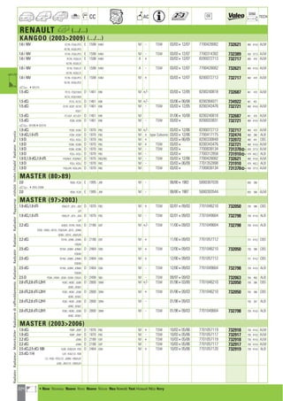 224
CC AC
DIM.
OE TECH
RENAULT h (.../...)
KANGOO (20032009) (.../...)
1.6 i 16V FC1N ; FC0/L/P/S E 1598 K4M M - TSW 03/03412/07 7700428082 732621 480 414,5 ALM
KC1N ; KC0/L/P/S
1.6 i 16V FC1N ; FC0/L/P/S E 1598 K4M M - TSW 03/03412/07 7700314382 732389 430 377,5 ALM
1.6 i 16V FC1N ; FC0/L/S E 1598 K4M A + 03/03412/07 8200072713 732717 460 470 ALM
KC1N ; KC0/L/S
1.6 i 16V FC1N ; FC0/L/S E 1598 K4M A - TSW 03/03412/07 7700428082 732621 480 414,5 ALM
KC1N ; KC0/L/S
1.6 i 16V FC1N ; FC0/L/P/S E 1598 K4M M + 03/03412/07 8200072713 732717 460 470 ALM
KC1N ; KC0/L/P/S
a 4031215
1.5 dCi FC1S ; FC0/7/8/9 D 1461 K9K M +/- 03/03412/05 8200240818 732687 461 470 ALM
KC1S ; KC0/7/8/9
1.5 dCi FC1G ; KC1G D 1461 K9K M +/- 03/06406/08 8200384071 734922 461 451
1.5 dCi FC1R ; KC07 ; KC1R D 1461 K9K M - TSW 03/03412/05 8200343476 732721 480 414,5 ALM
FC0/7
1.5 dCi FC1/E/F ; KC1/E/F D 1461 K9K M 01/06410/08 8200240818 732687 461 470 ALM
1.5 dCi FC09 ; KC09 D 1461 K9K M - TSW 03/034 8200033831 732721 480 414,5 ALM
a 0312054031215
1.9 dCi FC0V ; KC0V D 1870 F9Q M +/- 03/03412/06 8200072713 732717 460 470 ALM
1.9 dCi,1.9 dTi FC0V ; KC0V D 1870 F9Q M + type Calsonic 03/03412/06 7700417175 732474 480 390 ALB
1.9 D FC0J ; KC0J D 1870 F8Q M + 03/03406/09 8200330848 732072 480 441 CBS
1.9 D FC0N ; KC0N D 1870 F8Q M + TSW 03/034 8200343476 732721 480 414,5 ALM
1.9 D FC0N ; KC0N D 1870 F8Q M - TSW 03/034 7700838134 731378] 430 377,5 ALM
1.9 D FC0J ; KC0J D 1870 F8Q M - 03/034 7700312858 731910] 479 442,2 ALB
1.9 D,1.9 dCi,1.9 dTi FC0/N/V ; KC0/N/V D 1870 F8Q,F9Q M - TSW 03/03412/06 7700428082 732621 480 414,5 ALM
1.9 D FC0J ; KC0J D 1870 F8Q M - 03/03406/09 7701352898 731910 479 442,2 ALB
1.9 D FC0/J/N ; KC0/J/N D 1870 F8Q M TSW 03/034 7700838134 731378] 430 377,5 ALM
MASTER (8089)
2.0 FB30 ; FC30 E 1995 J5R M - 08/8041983 5000387039 650 396
a 42910, 23300
2.0 FB30 ; FC30 E 1995 J5R M - 08/8041987 5000393544 650 398 ALM
MASTER (972003)
1.9 dCi,1.9 dTi FD0/L/P ; JD1L ; JD0 D 1870 F9Q M + TSW 02/01409/03 7701046210 732050 730 396 CBS
L/P
1.9 dCi,1.9 dTi FD0/L/P ; JD1L ; JD0 D 1870 F9Q M - TSW 02/01409/03 7701049664 732798 728 414,5 ALB
L/P
2.2 dCi ED0/G ; FD1N ; FD2G D 2188 G9T M +/- TSW 11/00409/03 7701049664 732798 728 414,5 ALB
FD3G ; HD0G ; HD1G ; FD0/G/N ; JD1G ; JDNN
UD0G ; UD1G ; JD0/G/N
2.2 dCi FD1N ; JD0N ; JDNN D 2188 G9T M + 11/00409/03 7701057712 731 414,2 CBS
FD0/N
2.5 dCi FD1M ; JD0M ; JDNM D 2464 G9U M + TSW 12/00409/03 7701046210 732050 730 396 CBS
FD0/M
2.5 dCi FD1M ; JD0M ; JDNM D 2464 G9U M + 12/00409/03 7701057712 731 414,2 CBS
FD0/M
2.5 dCi FD1M ; JD0M ; JDNM D 2464 G9U M - TSW 12/00409/03 7701049664 732798 728 414,5 ALB
FD0/M
2.5 D FD0A ; HD0A ; JD0A ; UD0A ; ED0/A D 2499 S8U M - TSW 09/97409/03 732063 760 460 ALB
2.8 dTi,2.8 dTi L2H1 FD0C ; HD0C ; JD0B D 2800 S9W M +/- TSW 01/98403/00 7701046210 732050 730 396 CBS
UD0C ; ED0/C
2.8 dTi,2.8 dTi L2H1 FD0C ; HD0C ; JD0B D 2800 S9W M + TSW 01/98409/03 7701046210 732050 730 396 CBS
UD0C ; ED0/C
2.8 dTi,2.8 dTi L2H1 FD0C ; HD0C ; JD0B D 2800 S9W M - 01/98409/03 730 397 ALB
UD0C ; ED0/C
2.8 dTi,2.8 dTi L2H1 FD0C ; HD0C ; JD0B D 2800 S9W M - TSW 01/98409/03 7701049664 732798 728 414,5 ALB
UD0C ; ED0/C
MASTER (20032006)
1.9 dCi FD0P ; JD0P D 1870 F9Q M + TSW 10/03405/06 7701057119 732918 730 414,5 ALM
1.9 dCi FD0P ; JD0P D 1870 F9Q M - TSW 10/03405/06 7701057117 732917 730 414,5 ALM
2.2 dCi JD0N D 2188 G9T M + TSW 10/03405/06 7701057119 732918 730 414,5 ALM
2.2 dCi JD0N D 2188 G9T M - TSW 10/03405/06 7701057117 732917 730 414,5 ALM
2.5 dCi,2.5 dCi 100 EL0D ; ED0/U/V ; FD0 D 2464 G9U M + TSW 10/03405/06 7701057120 732919 730 414,5 ALB
2.5 dCi 114 U/V ; FDA/1/2 ; FDB
1/2 ; FL0D ; FDC/1/2 ; JD0M ; HD0/U/V
JL0D ; JDA/1/2 ; UD0/U/V
RadiatorRadiateurMotorkühlerRadiatorediraffreddamentoRadiatorRadyatörRadiatorRadiadorРадиаторvízhűtőVodníchladičRadiatorΨυγείοa
a • New Nouveau Nuevo Novo Nuovo Nieuw Neu Nowość Yeni Новый ¡¤Ô Novy
ahi =m ci
 