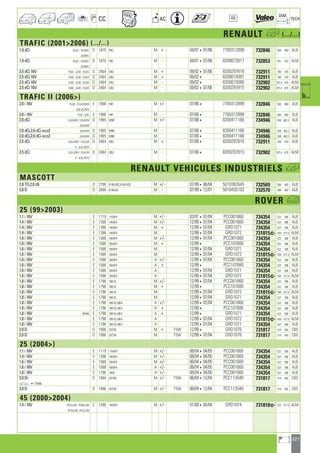 227
a
a
CC AC
DIM.
OE TECH
RENAULT h (.../...)
TRAFIC (20012006) (.../...)
1.9 dCi EL0/C ; FL0/B/C D 1870 F9Q M + 04/01407/06 7700312899 732846 560 469 ALB
JL0/B/C
1.9 dCi EL0/C ; FL0/B/C D 1870 F9Q M - 04/01407/06 8200073817 732853 561 470 ALM
JL0/B/C
2.5 dCi 16V FL0D ; JL0D ; EL0/D D 2464 G9U M + 09/02407/06 8200297816 732911 780 479 ALB
2.5 dCi 16V FL0D ; JL0D ; EL0/D D 2464 G9U M + 09/024 8200019381 732911 780 479 ALB
2.5 dCi 16V FL0D ; JL0D ; EL0/D D 2464 G9U M - 09/024 8200019380 732902 781,4 470 ALM
2.5 dCi 16V FL0D ; JL0D ; EL0/D D 2464 G9U M - 09/02407/06 8200297815 732902 781,4 470 ALM
TRAFIC II (2006)
2.0 i 16V EL0/L ; FL0/L/N/W E 1998 F4R M +/- 07/064 7700312899 732846 560 469 ALB
JL0/J/L/N/V
2.0 i 16V FL0L ; JL0L E 1998 F4R M - 07/064 7700312899 732846 560 469 ALB
2.0 dCi EL0/H/M ; FL0/H/M D 1995 M9R M +/- 07/064 8200411166 734946 558 462,2 ALB
JL0/H/M
2.0 dCi,2.0 dCi eco2 JL0/H/M D 1995 M9R M - 07/064 8200411166 734946 558 462,2 ALB
2.0 dCi,2.0 dCi eco2 JL0/H/M D 1995 M9R M 07/064 8200411166 734946 558 462,2 ALB
2.5 dCi EL0/J/R/V ; FL0/J/R D 2464 G9U M + 07/064 8200297816 732911 780 479 ALB
V ; JL0/J/R/V
2.5 dCi EL0/J/R/V ; FL0/J/R D 2464 G9U M - 07/064 8200297815 732902 781,4 470 ALM
V ; JL0/J/R/V
RENAULT VEHICULES INDUSTRIELS h
MASCOTT
2.8 TD,2.8 dti D 2798 8140-43C,8140-43S M +/- 07/99406/04 5010382645 732569 588 460 ALB
2.8 D D 2800 8140-63 M - 07/99412/01 5010435102 732570 588 460 ALB
ROVER a
25 (992003)
1.1 i 16V E 1119 11K4F4 M +/- 03/01407/04 PCC001660 734354 522 396 ALB
1.4 i 16V E 1396 14K4F4 M +/- 12/99407/04 PCC001660 734354 522 396 ALB
1.4 i 16V E 1396 14K4F4 M + 12/99407/04 GRD1071 734354 522 396 ALB
1.4 i 16V E 1396 14K4F4 M 12/99407/04 GRD1072 731815] 430 377,5 ALM
1.6 i 16V E 1588 16K4F4 M +/- 12/99407/04 PCC001660 734354 522 396 ALB
1.6 i 16V E 1588 16K4F4 M + 12/994 PCC107680 734354 522 396 ALB
1.6 i 16V E 1588 16K4F4 M 12/99407/04 GRD1071 734354 522 396 ALB
1.6 i 16V E 1588 16K4F4 M 12/99407/04 GRD1072 731815] 430 377,5 ALM
1.6 i 16V E 1588 16K4F4 A +/- 12/99407/04 PCC001660 734354 522 396 ALB
1.6 i 16V E 1588 16K4F4 A + 12/994 PCC107680 734354 522 396 ALB
1.6 i 16V E 1588 16K4F4 A 12/99407/04 GRD1071 734354 522 396 ALB
1.6 i 16V E 1588 16K4F4 A 12/99407/04 GRD1072 731815] 430 377,5 ALM
1.8 i 16V E 1796 18K16 M +/- 12/99407/04 PCC001660 734354 522 396 ALB
1.8 i 16V E 1796 18K16 M + 12/994 PCC107680 734354 522 396 ALB
1.8 i 16V E 1796 18K16 M 12/99407/04 GRD1072 731815] 430 377,5 ALM
1.8 i 16V E 1796 18K16 M 12/99407/04 GRD1071 734354 522 396 ALB
1.8 i 16V E 1796 18K16,18K4 A +/- 12/99407/04 PCC001660 734354 522 396 ALB
1.8 i 16V E 1796 18K16,18K4 A + 12/994 PCC107680 734354 522 396 ALB
1.8 i 16V RFMN E 1796 18K16,18K4 A + 12/994 GRD1071 734354 522 396 ALB
1.8 i 16V E 1796 18K16,18K4 A 12/99407/04 GRD1072 731815] 430 377,5 ALM
1.8 i 16V E 1796 18K16,18K4 A 12/99407/04 GRD1071 734354 522 396 ALB
2.0 D D 1996 20T2N M + TSW 12/994 GRD1076 731817 319 505 CBS
2.0 D D 1996 20T2N M TSW 12/99407/04 GRD1076 731817 319 505 CBS
25 (2004)
1.1 i 16V E 1119 11K4F4 M +/- 08/04404/05 PCC001660 734354 522 396 ALB
1.4 i 16V E 1396 14K4F4 M +/- 08/04404/05 PCC001660 734354 522 396 ALB
1.6 i 16V E 1588 16K4F4 M +/- 08/04404/05 PCC001660 734354 522 396 ALB
1.6 i 16V E 1588 16K4F4 A +/- 08/04404/05 PCC001660 734354 522 396 ALB
1.8 i 16V E 1796 18K4 A +/- 08/04404/05 PCC001660 734354 522 396 ALB
2.0 Di D 1994 20T2N M +/- TSW 08/04412/04 PCC113540 731817 319 505 CBS
a 4778996
2.0 D D 1996 20T2N M +/- TSW 08/04412/04 PCC113540 731817 319 505 CBS
45 (20002004)
1.4 i 16V RTC/L/W ; RTM/L/W E 1396 14K4F4 M +/- 01/00404/04 GRD1074 731818] 525 377,5 ALM
RTS/L/W ; RTZ/L/W
ahi =m ci
 