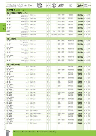 228
CC AC
DIM.
OE TECH
ROVER a (.../...)
45 (20002004) (.../...)
1.4 i 16V RTC/L/W ; RTM/L/W E 1396 14K4F4 M - 01/00404/04 GRD938 731815] 430 377,5 ALM
RTS/L/W ; RTZ/L/W
1.6 i 16V RTC/L/W ; RTS/L/W E 1589 16K4F4 M +/- 01/00404/04 GRD1074 731818] 525 377,5 ALM
RTZ/L/W
1.6 i 16V RTC/L/W ; RTS/L/W E 1589 16K4F4 M - 01/00404/04 GRD938 731815] 430 377,5 ALM
RTZ/L/W
1.8 i 16V RTC/L/W ; RTS/L/W E 1796 18K4F M + 01/00402/04 GRD1074 731818] 525 377,5 ALM
RTZ/L/W
1.8 i 16V RTC/L/W ; RTS/L/W E 1796 18K4F M - 01/00402/04 GRD938 731815] 430 377,5 ALM
RTZ/L/W
2.0 iDT RTC/L/W ; RTM/L/W D 1996 20T2N M +/- TSW 01/00402/04 GRD933 734290 322 503 ALM
RTS/L/W ; RTZ/L/W
2.0 iDT RTC/L/W ; RTM/L/W D 1996 20T2N M TSW 820832 01/00402/04 GRD932 731820 319 505 CBS
RTS/L/W ; RTZ/L/W
45 (2004)
1.4 i 16V RTMW ; RTSW ; RTC/L E 1396 14K4F4 M +/- 06/04404/05 PCC001610 731818] 525 377,5 ALM
W ; RTZ/L/W
1.4 i 16V RTMW ; RTSW ; RTC/L E 1396 14K4F4 M + 06/0442005 PCC107401 731818] 525 377,5 ALM
W ; RTZ/L/W
a 4644944
1.6 i 16V RTC/L/W ; RTS/L/W E 1589 16K4F4 M +/- 06/04404/05 PCC001610 731818] 525 377,5 ALM
RTZ/L/W
1.6 i 16V RTC/L/W ; RTS/L/W E 1589 16K4F4 M + 06/0442005 PCC107401 731818] 525 377,5 ALM
RTZ/L/W
a 4644944
1.8 i 16V RTC/L/W ; RTS/L/W E 1796 18K4F M +/- 06/04404/05 PCC001610 731818] 525 377,5 ALM
RTZ/L/W
1.8 i 16V RTC/L/W ; RTS/L/W E 1796 18K4F M + 06/0442005 PCC107401 731818] 525 377,5 ALM
RTZ/L/W
75 (992003)
1.8 i 16V R40 E 1796 18K4F M +/- 4 GRD1080 734829 648 447 CBS
a ZD 2085184
1.8 i 16V R40 E 1796 18K4F M +/- 02/99406/04 PCC000960 734829 648 447 CBS
a 2085184
1.8 i 16V E 1796 18K4F M 08/014 GRD1080 734829 648 447 CBS
1.8 i 16V R40 E 1796 18K4F A +/- 4 GRD1080 734829 648 447 CBS
a ZD 2085184
1.8 i 16V R40 E 1796 18K4F A +/- 02/99406/04 PCC000960 734829 648 447 CBS
a 2085184
1.8 i 16V E 1796 18K4F A 08/014 GRD1080 734829 648 447 CBS
1.8 i 16V R40 E 1796 18K4F M +/- 02/994 GRD1055 734829 648 447 CBS
a 4208517
1.8 i 16V R40 E 1796 18K4F A +/- 02/994 GRD1055 734829 648 447 CBS
a 4208517
2.0 i V6 24V R40 E 1997 20K6F M +/- 4 GRD1080 734829 648 447 CBS
a ZD 2085184
2.0 i V6 24V E 1997 20K6F M +/- 02/99406/04 PCC000960 734829 648 447 CBS
2.0 i V6 24V E 1997 20K6F M 08/014 GRD1080 734829 648 447 CBS
2.0 i V6 24V R40 E 1997 20K6F A +/- 4 GRD1080 734829 648 447 CBS
a ZD 2085184
2.0 i V6 24V R40 E 1997 20K6F A +/- 02/99406/04 PCC000960 734829 648 447 CBS
a 2085184
2.0 i V6 24V E 1997 20K6F A 08/014 GRD1080 734829 648 447 CBS
2.0 i V6 24V R40 E 1997 20K6F M +/- 02/994 GRD1055 734829 648 447 CBS
a 4208517
2.0 i V6 24V R40 E 1997 20K6F A +/- 02/994 GRD1055 734829 648 447 CBS
a 4208517
2.5 i V6 24V R40 E 2497 25KV6F-175 M +/- 4 GRD1080 734829 648 447 CBS
a ZD 2085184
2.5 i V6 24V R40 E 2497 25KV6-177,25KV6F-175 M +/- 02/99406/04 PCC000960 734829 648 447 CBS
2.5 i V6 24V E 2497 25KV6-177 M 08/014 GRD1080 734829 648 447 CBS
2.5 i V6 24V R40 E 2497 25KV6F-175 A +/- 4 GRD1080 734829 648 447 CBS
a ZD 2085184
2.5 i V6 24V R40 E 2497 25KV6-177,25KV6F-175 A +/- 02/99406/04 PCC000960 734829 648 447 CBS
a 2085184
2.5 i V6 24V E 2497 25KV6-177 A 08/014 GRD1080 734829 648 447 CBS
RadiatorRadiateurMotorkühlerRadiatorediraffreddamentoRadiatorRadyatörRadiatorRadiadorРадиаторvízhűtőVodníchladičRadiatorΨυγείοa
a • New Nouveau Nuevo Novo Nuovo Nieuw Neu Nowość Yeni Новый ¡¤Ô Novy
ahi =m ci
 
