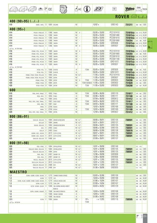231
a
a
CC AC
DIM.
OE TECH
ROVER a (.../...)
400 (9095) (.../...)
418 XWML ; XWSL D 1905 IOCU4N M 10/924 GRD143 731211 400 380 CBS
400 (95)
414 RTH/W ; RTM/L/W E 1396 14K4F4 M + 05/95403/00 PCC107410 731818] 525 377,5 ALM
414 RTH/W ; RTM/L/W E 1396 14K4F4 M - 05/95403/00 PCC001480 731815] 430 377,5 ALM
414 RTH/W ; RTM/L/W E 1396 14K4F4 M - 05/95403/00 PCC001610 731818] 525 377,5 ALM
414 RTH/W ; RTM/L/W E 1396 14K4F4 M - 05/95403/00 PCC001660 734354 522 396 ALB
414 RTH/W ; RTM/L/W E 1396 14K4F4 M 05/95403/00 GRD938 731815] 430 377,5 ALM
414 RTH/W ; RTM/L/W E 1396 14K4F4 M + 05/95403/00 GRD937 731818] 525 377,5 ALM
a 4YD471063
416 RTMW ; RTSL ; RTC/W E 1589 16K4F4 M + 05/95403/00 PCC107410 731818] 525 377,5 ALM
416 RTMW ; RTSL ; RTC/W E 1589 16K4F4 M - 05/95403/00 PCC001660 734354 522 396 ALB
416 RTMW ; RTSL ; RTC/W E 1589 16K4F4 M - 05/95403/00 PCC001610 731818] 525 377,5 ALM
416 RTMW ; RTSL ; RTC/W E 1589 16K4F4 M - 05/95403/00 PCC001180 731815] 430 377,5 ALM
416 RTMW ; RTSL ; RTC/W E 1589 16K4F4 M 05/95403/00 GRD1072 731815] 430 377,5 ALM
416 RTMW ; RTSL ; RTC/W E 1589 16K4F4 M + 05/95403/00 GRD937 731818] 525 377,5 ALM
a 4YD471063
416 RTCW ; RTLL E 1590 D16Y3E A TSW 05/95403/00 GRD926 731458 349 346 ALB
416 RTCW ; RTLL E 1590 D16Y3E A 05/95403/00 GRD1072 731815] 430 377,5 ALM
420 RTMW ; RTSW ; RTZW ; RTC/L/W E 1994 20T4H M +/- 11/95403/00 PCC107410 731818] 525 377,5 ALM
420 RTMW ; RTSW ; RTZW ; RTC/L/W E 1994 20T4H M 11/95403/00 GRD937 731818] 525 377,5 ALM
420 RTMW ; RTSW D 1994 20T2R M + TSW 11/95403/00 GRD933 734290 322 503 ALM
420 RTMW ; RTSW D 1994 20T2R M TSW 820832 11/95403/00 GRD932 731820 319 505 CBS
420 RTCW ; RTZW D 1994 20T2N M TSW 11/95403/00 GRD933 734290 322 503 ALM
600
618 RHSL ; RHYL ; RHM/L E 1850 F18A3 M TSW 03/96406/00 GRD170 731817 319 505 CBS
618 RHSL ; RHYL E 1850 F18A3 A TSW 03/96406/00 GRD171 731100 350 668 ALB
620 RHWL E 1994 20T4G M 07/94406/00 GRD812 731412 319 505 CBS
620 RHSL ; RHYL ; RHZL ; RHM/L E 1997 F20Z1,F20Z2 M TSW 04/93406/00 GRD170 731817 319 505 CBS
620 RHYL ; RHZL E 1997 F20Z1 A TSW 04/93406/00 GRD171 731100 350 668 ALB
623 RHWL E 2259 H23A3 M 10/93406/00 GRD168 732323 352 668 CBS
623 RHWL E 2259 H23A3 A TSW 10/93406/00 GRD169 731100 350 668 ALB
620 RHSL ; RHYL ; RHZL ; RHM/L D 1994 20T2N M 12/94406/00 GRD922 731412 319 505 CBS
800 (8691)
820 XSH/L/W ; XSS/L/W E 1994 20HD01,M16E,M16I M +/- 09/86409/91 GRD135 730591 625 418 CBS
820 XSY/L/W E 1994 20M4G M +/- 04/91409/91 GRD137 516 433 CBS
820 XSH/W ; XSS/L/W E 1994 20HD02,M16E,M16I A +/- 09/86409/91 GRD135 730591 625 418 CBS
825 XSZL E 2493 C25A2 M +/- 09/86402/88 GRD135 730591 625 418 CBS
825 XSZ/L/P E 2493 C25A2 A +/- 09/86402/88 GRD138 730970 625 418 CBS
827 XSWW ; XSZL ; XSC/W E 2675 C27A1,C27A2 M +/- 09/87409/91 GRD135 730591 625 418 CBS
827 XSWW ; XSZL ; XSC/W E 2675 C27A1,C27A2 A +/- 09/87409/91 GRD135 730591 625 418 CBS
825 XSH/L/W ; XSS/L/W D 2498 97A M +/- 07/89409/91 GRD137 516 433 CBS
800 (9198)
820 RSSL ; RSWL E 1994 20T4G,20T4GG M +/- 10/91409/98 GRD148 512 419
820 RSH/L/W ; RSWL ; RSS/L/W E 1994 20T4GG,20T4H M +/- 10/91409/98 GRD135 730591 625 418 CBS
820 RSH/L/W ; RSS/L/W E 1994 20T4H A +/- 10/91409/98 GRD135 730591 625 418 CBS
825 RSHL ; RSSL E 2497 25KV6F-175 M +/- 12/96409/98 GRD936 653 460 CBS
825 RSSL ; RSZL E 2497 25KV6F-175 A +/- 12/96409/98 GRD936 653 460 CBS
827 RSC/C/L ; RSS/L/W E 2675 C27A1,C27A2 M +/- 10/91412/95 GRD135 730591 625 418 CBS
827 RSC/C/L/W ; RSS/L/W E 2675 C27A1,C27A2 A 10/91412/95 GRD135 730591 625 418 CBS
825 RSH/L/W ; RSS/L/W D 2498 97A M +/- 10/91412/95 GRD137 516 433 CBS
825 RSH/L/W ; RSS/L/W D 2498 97A M +/- 01/96409/98 GRD935 512 418
MAESTRO
1.3 XCHW ; XCMW ; XCSW ; XCD/W E 1275 12H959,12HA04,12HA20 M - 03/83402/86 GRD130 500 250 CBS
1.3 XCDW E 1275 12H M - 10/84403/90 GRD108 500 285 ALM
1.3 XCHW ; XCJW ; XCMW ; XCRW ; XCSW ; XCD/W E 1275 12HC32,12HC34,12HE M - 01/86410/94 GRD107 400 285 ALM
1.3 XCHW ; XCJW E 1275 12HE,12HF M 07/89410/94 GRD107 400 285 ALM
1.6 XCTW ; XCWW ; XCS/W E 1598 16H,16H956,16HA03,16HB77 M - 03/83404/92 GRD129 500 285 ALM
ROVE10
1.6 XCPW ; XCWW ; XCM/W E 1598 16H,16HC37,ROVE10 M - 10/84403/90 GRD108 500 285 ALM
1.6 E 1598 16HA01,16HA36 A - 10/83412/85 GRD129 500 285 ALM
1.6 E 1598 16H,16HC38 A - 01/86404/92 GRD108 500 285 ALM
2.0 i XCTW E 1994 20HA51 M - PIP+ 412/85 GRD116 730595 600 285 ALM
TSWa 4521584
ahi =m ci
 