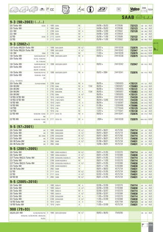 233
a
a
CC AC
DIM.
OE TECH
SAAB a (.../...)
9-3 (982003) (.../...)
2.0 i Turbo 16V DC35H E 1985 B204L M 04/98405/03 4729596 732123 500 350 ALB
2.0 i Turbo 16V E 1985 B204L A - 04/98405/03 4729596 732123 500 350 ALB
2.3 i 16V E 2290 B234I M + 04/98412/00 4729562 732120 500 348,2 ALB
2.3 i 16V E 2290 B234I M - 04/98412/00 4729554 500 348 ALB
2.2 TiD DC35D D 2172 X22DTH M + 05/98411/00 4729588 732122 500 347 ALB
2.2 TiD D 2172 X22DTH M - 05/98411/00 4729562 732120 500 348,2 ALB
9-3 (2002)
1.8 t Turbo 16V,2.0 t Turbo 16V F 1998 B207L,B207R M +/- 07/074 24418338 732879 649,4 403,3 ALM
1.8 t Turbo 16V,2.0 t Turbo 16V F 1998 B207L,B207R A +/- 07/074 24418342 732947 649 414,5 ALB
1.8 i 16V FB55B E 1796 Z18XE M 11/034 24418338 732879 649,4 403,3 ALM
1.8 t Turbo 16V FB/45F/45S/45Y/55F E 1998 B207E,B207L,B207R M + 09/024 24418338 732879 649,4 403,3 ALM
2.0 t Turbo 16V 75F/75S ; FD/45F/45S
45Y ; FF/45F/45S
1.8 t Turbo 16V FB/49F/49S/49Y/59F E 1998 B207E,B207L,B207R A + 09/024 24418342 732947 649 414,5 ALB
2.0 t Turbo 16V 59S/59Y/79F ; FD/49F
49S/49Y ; FF/49F/49S
1.8 t Turbo 16V FB/45F/45S/75F/75S E 1998 B207E,B207L,B207R M + 09/0242004 24418341 732876 650 414,5 ALB
2.0 t Turbo 16V FD/45F/45S ; FF/45F
45S
a 441040102
2.0 t Turbo 16V FD/41M/51M/56M E 2290 B235R M + 06/054 12805055 •735131 470 672 ALB
2.8 t V6 24V E 2792 B284L M + TSW 06/054 12805057 •735083 650 414,5 ALB
2.8 t V6 24V E 2792 B284,B284L M + 06/084 12805055 •735131 470 672 ALB
2.8 t V6 24V E 2792 B284,B284L A + TSW 06/054 12805057 •735083 650 414,5 ALB
2.8 t V6 24V E 2792 B284L A +/- 06/054 12805055 •735131 470 672 ALB
1.9 TiD,1.9 TiD 16V D 1910 Z19DT,Z19DTH M + 06/044 24418345 734339 649 414,5 ALB
1.9 TiD,1.9 TiD 16V D 1910 Z19DT,Z19DTH M 06/04412/05 24418345 734339 649 414,5 ALB
1.9 TiD 16V D 1910 Z19DTH A + 06/044 13156387 734345 649 414,5 ALB
1.9 TiD 16V D 1910 Z19DTH A + 01/064 13200486 •735086 649 414,5 ALB
1.9 TTiD D 1910 Z19D A 12/074 12775540 •735129 420,5 649,4 ALB
1.9 TTiD D 1910 Z19D M 12/074 12775541 •735130 414 649 ALB
2.2 TiD 16V FB/45D/46D ; FD/45D D 2171 D223L-125 M + 09/024 24418341 732876 650 414,5 ALB
46D
2.2 TiD 16V FB/45D/46D ; FD/45D D 2171 D223L-125 M + 20044 24418338 732879 649,4 403,3 ALM
46D
9-5 (972001)
2.0 i Turbo 16V 640 E 1985 B205E,B205R M +/- 09/97408/01 4575700 734714 607 374 ALB
2.0 i Turbo 16V 640 E 1985 B205E,B205R A +/- 09/97408/01 4575718 734830 607 374 ALB
2.3 i Turbo 16V 640 ; EH45G E 2290 B235E,B235R M +/- 09/97408/01 4575700 734714 607 374 ALB
2.3 i Turbo 16V 640 E 2290 B235E,B235R A +/- 09/97408/01 4575718 734830 607 374 ALB
3.0 i V6 Turbo 24V 640 E 2962 B308E A +/- 01/98408/01 4575734 734831 607 374 ALB
3.0 i V6 Turbo 24V 640 E 2962 B308E A 10/98408/01 4575734 734831 607 374 ALB
9-5 (20012005)
2.0 i Turbo 16V E 1985 B205E-D4,B205E-E2 M +/- 09/01401/05 5193370 734714 607 374 ALB
2.0 i Turbo 16V E 1985 B205E-D4,B205E-E2 A +/- 09/01401/05 5193388 734830 607 374 ALB
2.3 T Turbo 16V,2.3 i Turbo 16V E 2290 B235E,B235L-D4,B235L-E2 M +/- 09/01401/05 5193370 734714 607 374 ALB
2.3 i Turbo 16V E 2290 B235R-D4,B235R-E2 M 09/01411/05 5193370 734714 607 374 ALB
2.3 T Turbo 16V,2.3 i Turbo 16V E 2290 B235E,B235L-D4,B235L-E2 A +/- 09/01401/05 5193388 734830 607 374 ALB
2.3 i Turbo 16V E 2290 B235R-D4,B235R-E2 A 09/01411/05 5193388 734830 607 374 ALB
3.0 i V6 Turbo 24V E 2962 B308E A 09/01408/03 4575734 734831 607 374 ALB
2.2 TiD D 2171 D223L M +/- 02/02401/05 4575734 734831 607 374 ALB
2.2 TiD D 2171 D223L A +/- 02/02401/05 4575734 734831 607 374 ALB
3.0 TiD V6 D 2962 D308L M +/- 09/01401/05 4575734 734831 607 374 ALB
9-5 (20052010)
2.0 i Turbo 16V F 1985 B205L-FF M + 02/06407/09 5193370 734714 607 374 ALB
2.0 i Turbo 16V F 1985 B205L-FF A +/- 02/06407/09 5193388 734830 607 374 ALB
2.0 i Turbo 16V E 1985 B205E-E4 M + 02/06402/07 5193370 734714 607 374 ALB
2.0 i Turbo 16V E 1985 B205E-E4 A +/- 02/06402/07 5193388 734830 607 374 ALB
2.3 i Turbo 16V E 2290 B235E,B235R M + 11/05407/09 5193370 734714 607 374 ALB
2.3 i Turbo 16V E 2290 B235E,B235R A +/- 11/05407/09 5193388 734830 607 374 ALB
1.9 TiD Turbo 16V D 1910 Z19DTH A + 11/054 4357794 732123 500 350 ALB
1.9 TiD Turbo 16V D 1910 Z19DTH A 11/05407/09 4575734 734831 607 374 ALB
900 (7993)
2.0,2.0 i,2.0 i 16V AC/35D/45D/55D/75D E 1985 B201C,B201I,B202I M +/- 09/83406/93 7549280 595 320 ALB
AH/25J/35J ; AL/35C/44C/45C ; AM/25J/35J
45J/55J
ahi =m ci
 