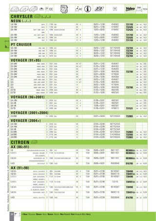 38
CC AC
DIM.
OE TECH
CHRYSLER a (.../...)
NEON (.../...)
1.8 i 16V SM7A E 1796 EBD M + 06/97412/98 4546902 731749 295 632 ALB
1.8 i 16V SM7A E 1796 EBD M 06/97412/98 4740097 732426 300 608 ALB
2.0 i 16V SM7Y ; SM6F ; SM7C E 1996 ECB,ECC,ECH,ECM M + 10/93409/05 4740097 732426 300 608 ALB
SM6C
2.0 i 16V SM7 ; SM7Y ; SM7C E 1996 ECB,ECC,ECM M + 10/93412/98 4546902 731749 295 632 ALB
2.0 i 16V SN6C ; SN7C E 1996 ECB A + 10/93409/05 4740097 732426 300 608 ALB
2.0 i 16V SN7C E 1996 ECB A + 10/93412/98 4546902 731749 295 632 ALB
PT CRUISER
2.0 i 16V Z4B9 ; Y4B9 E 1996 ECC A + 09/00412/02 5017404AB 732704 460 525 ALB
2.0 i 16V Z4B9 ; Y4B9 E 1996 ECC M + 09/00412/02 5017404AB 732704 460 525 ALB
2.4 i 16V Y4BB ; Z4BB E 2429 EDZ M + 06/00412/02 5017404AB 732704 460 525 ALB
2.4 i 16V Z4BB ; Y4BB E 2429 EDZ A + 06/00412/02 5017404AB 732704 460 525 ALB
VOYAGER (9195)
2.5 i 24V HN5K ; HN5KR E 2501 EDM M +/- 03/91412/92 4546407 403 399 CBS
2.5 i 24V HN5KR ; HN5K E 2501 EDM M +/- 01/93410/95 4644363 635 394 ALB
2.5 i 24V HN5KR ; HN5K E 2501 EDM M 03/91412/92 4546405 403 399 CBS
2.5 i 24V HN5K ; HN5KR E 2501 EDM M 03/91410/95 4644266 732780 654 377 CBS
2.5 i 24V HN5KR ; HN5K E 2501 EDM M 03/91406/94 4778044 635 394 ALB
2.5 i 24V HN5KR ; HN5K E 2501 EDM M 07/94410/95 4644364 668 394 ALB
3.3 i KB5RP ; KB5R ; HB5R E 3301 EGA A +/- 04/92412/92 4546407 403 399 CBS
3.3 i KB5R ; HB5R ; KB5RP E 3301 EGA A +/- 01/93410/95 4644363 635 394 ALB
3.3 i KB5R ; KB5RP ; HB5R E 3301 EGA A 04/92410/95 4778044 635 394 ALB
3.3 i KB5RP ; HB5R ; KB5R E 3301 EGA A 04/92410/95 4644266 732780 654 377 CBS
2.5 TD HN5MR ; HN5M D 2499 MOU M + 01/93410/95 4682495 655 398,5 CBS
2.5 TD HN5M ; HN5MR D 2499 MOU M - 01/93410/95 4682543 655 398,5 CBS
VOYAGER (962001)
2.4 i 16V E 2459 EDZ M + 01/96403/01 4682587 663 3377 CBS
3.3 i V6 E 3301 EGA A + 01/96403/01 4682587 663 3377 CBS
3.8 i V6 E 3778 EGH A + 10/96403/01 4682587 663 3377 CBS
2.5 TD D 2499 ENC M 01/96403/01 4798013 731531 665 322 ALB
VOYAGER (20012004)
2.5 CRD D 2499 ENJ M 03/01404/04 5072260AA 732883 537 396 ALB
VOYAGER (2004)
2.4 i 16V E 2429 EDZ M 07/04402/08 4677524AA
2.4 i 16V E 2429 EDZ A 07/04402/08 4677524AA
3.3 i V6 E 3301 EGA A 07/04402/08 4677523AA
2.5 CRD D 2499 ENJ M 07/04402/08 5072260AA 732883 537 396 ALB
2.8 CRD D 2776 ENR A 07/04402/08 5142488AA 732956 735 396 ALB
2.8 CRD D 2776 ENR A 07/04402/08 5072260AA 732883 537 396 ALB
CITROEN a
AX (8691)
1.0 ZAZ/A/AB/AE/AR/ART/AT/E/H/HB E 954 TU9 M TSW 09/86404/91 96011831 883866] 390 322 ALM
1.1,1.1 i ZAD/A/B/C ; ZAZ/B/BD E 1124 TU1,TU1CP,TU1M M TSW 09/86404/91 96011831 883866] 390 322 ALM
BT/F/J/JD/M/P/S
1.4,1.4 i ZAD/D/DB/E/EB ; ZAZ E 1360 TU3,TU3A,TU3CP,TU3M,TU3S M TSW 09/86404/91 96011831 883866] 390 322 ALM
C/CD/D/DD/K/KD/N/R/W/X/Y
1.4 D ZAZ/T/TT/U/V D 1360 TUD3 M TSW 09/88404/91 95659648 816706 390 322 ALM
AX (9198)
1.0,1.0 i ZAL/H/J ; ZAZ/A/AT/H E 954 TU9,TU9M M + TSW 05/91407/98 96140587 730498 389 312,5 ALB
1.0,1.0 i ZAL/H/J ; ZAZ/A/AT/H E 954 TU9,TU9M M - TSW 05/91407/98 96082116 730491] 390 322 ALM
1.1,1.1 i ZALAT ; ZAD/A/AB/AC E 1124 TU1,TU1M M + TSW 05/91407/96 96140587 730498 389 312,5 ALB
B/BB/BC ; ZAZ/B/BT/J
1.1,1.1 i ZALAT ; ZAD/A/AB/AC E 1124 TU1,TU1M M TSW 05/91407/96 1331HL 730491] 390 322 ALM
B/BB/BC ; ZAZ/B/BT/J
1.4,1.4 i ZAD/D/DB/E/EB/H/J/M E 1360 TU3.2,TU3J2,TU3M,TU3MC,TU3S M + TSW 05/91407/96 96140587 730498 389 312,5 ALB
N ; ZAL/B/C/F/G ; ZAZ/D/Y TU3FJ2
1.4,1.4 i ZAD/H/J/M/N ; ZAZ/D E 1360 TU3.2,TU3J2,TU3S M - TSW 05/91407/96 96082116 730491] 390 322 ALM
Y
1.4 D ZAD/F/G ; ZAZ/T/TT/U D 1360 TUD3 M TSW 05/91407/94 95659648 816706 390 322 ALM
RadiatorRadiateurMotorkühlerRadiatorediraffreddamentoRadiatorRadyatörRadiatorRadiadorРадиаторvízhűtőVodníchladičRadiatorΨυγείοa
a • New Nouveau Nuevo Novo Nuovo Nieuw Neu Nowość Yeni Новый ¡¤Ô Novy
ahi =m ci
 