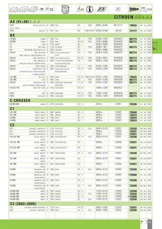 39
a
a
CC AC
DIM.
OE TECH
CITROEN a (.../...)
AX (9198) (.../...)
1.4 D ZAD/F/G ; ZAZ/T/TT/U D 1360 TUD3 M TSW 09/92407/94 96172131 730632 390 322 ALM
a 58064
1.5 D ZAK/E/ET/F D 1527 TUD5 M TSW 819747 07/94407/96 1301V4 731177 390 322 ALM
BX
1.4 GPL XBERBB F 1360 TU3A M - TSW 07/89412/94 95495037 883774 425 378 ALM
1.6 GPL XBXEBC F 1560 XU5S M +/- TSW 07/85406/88 95495038 883773 600 378 ALM
1.1 XBXR E 1124 XW7B2 M - 09/82405/88 95494955 370 378 ALM
1.1 XBEP ; XBXR E 1124 TU1,XW7B2 M - TSW 05/8841991 95495037 883774 425 378 ALM
1.4 XBE/C/RB/RBB ; XBX/A/D/DBC/T/Y/YE E 1360 XY6C,XY6D M - 09/82404/88 95494955 370 378 ALM
1.4,1.4 i XBFG ; XBE/C/R/RB E 1360 TU3.2,TU3A,TU3M,XY6,XY6C,XY6D M - TSW 02/86412/94 95495037 883774 425 378 ALM
RBB/S ; XBH/C/D/Y ; XBX/A/D/DA/DBC/T/Y/YE XY7CP
1.6,1.6 i XBE/B ; XBX/E/EE/S/X E 1580 XU52C,XU5CP,XU5J,XU5S,XU5STR M +/- TSW 07/85409/91 95495038 883773 600 378 ALM
1.6,1.6 i HBH/Z ; XBE/A/E/EBC E 1580 171,XU51C,XU52C,XU5CP,XU5J M - TSW 09/82412/94 95495037 883774 425 378 ALM
XBF/A/L/V/W ; XBH/J/P/Y ; XBX/B/BE/E/K/W/X XU5J2,XU5JA,XU5M,XU5S,XU5STR
1.6,1.6 i HBHYA ; XBXBAA E 1580 XU52C,XU5M,XU5S A - TSW 07/84412/94 95495037 883774 425 378 ALM
1.9,1.9 i XBE/G/H/W/Y/Z ; XBF E 1905 XU9,XU92C,XU92C+,XU9J1,XU9J2 M +/- TSW 07/84412/94 95495038 883773 600 378 ALM
E/F/N/P/R/S/SC/T/X/Y/Z ; XBH/A/K/KB/L/LB/M XU9JA,XU9M,XU9S
N ; XBX/G/H/J/M/N/TC
1.9 i 16S XBEJ ; XBFC E 1905 XU9J4 M +/- TSW 819773 07/87412/94 95636832 730635 530 286 CBS
1.9 i 16S XBFC E 1905 XU9J4 M TSW 07/87412/94 95495038 883773 600 378 ALM
1.9,1.9 i XBE/GA/HA/YA ; XBF E 1905 XU92C,XU92C+,XU9J1,XU9J2 A +/- TSW 07/84412/94 95495038 883773 600 378 ALM
SA/TA/YA ; XBH/KA/LA ; XBX/GA/HA/MA XU9JA,XU9S
1.7 D,1.7 TD XBE/D ; XBXP ; XBH/R D 1769 XUD7,XUD7TE M +/- 10/84412/94 96045621 600 378 ALB
S
1.9 D XBXC D 1905 XUD9,XUD9A M +/- TSW 12/89412/94 95495038 883773 600 378 ALM
1.9 D XBX/CA/CAA D 1905 XUD9,XUD9A A +/- TSW 07/83412/94 95495038 883773 600 378 ALM
C CROSSER
2.2 HDi 16V VU4HNH D 2179 DW12MTED4 M + 07/074 1330V1 735200 700 402 ALB
C1
1.0 i 12V PMCFAC ; PNCFAC E 998 384F(CFA) M + 06/054 1330P5 735069 374 326 ALB
1.0 i 12V PMCFAC ; PNCFAC E 998 384F(CFA) M - 06/054 1330P4 735072 374 340 ALB
1.4 HDi PM8HTC ; PN8HTC D 1398 DV4TD M + 06/054 1330P3 735070 374 326 ALB
1.4 HDi PM8HTC ; PN8HTC D 1398 DV4TD M - 06/054 1330P2 735070 374 326 ALB
C2
1.1 i JGH/FXB/FXC ; JMH/FXB/FXC E 1124 TU1A,TU1JP M + LEx+ 09/03401/10 1330S1 732930 378,6 405,5 ALB
1.1 i JGH/FXB/FXC ; JMH/FXB/FXC E 1124 TU1A,TU1JP M - 09/034 1330C0 732831 380 403,3 ALM
1.1 i JGH/FXB/FXC ; JMH/FXB/FXC E 1124 TU1A,TU1JP M - 09/034 1330Q0 734921 380 414,5 ALM
1.4 i,1.4 i 16V JGK/FVB ; JMK/FUC E 1360 ET3J4,TU3A,TU3JP M + LEx+ 09/03401/10 1330S1 732930 378,6 405,5 ALB
FVB/FVC
1.4 i,1.4 i 16V JGK/FVB ; JMK/FUC E 1360 ET3J4,TU3A,TU3JP M - 09/034 1330Q0 734921 380 414,5 ALM
FVB/FVC
1.4 i,1.4 i 16V JGK/FVB ; JMK/FUC E 1360 ET3J4,TU3A,TU3JP M - 09/034 1330C2 732831 380 403,3 ALM
FVB/FVC
1.6 i 16V JGN/FUC ; JMN/FSC E 1587 TU5JP4,TU5JP4S M + LEx+ 09/03401/10 1330S1 732930 378,6 405,5 ALB
FUB/FUC
1.6 i 16V JGN/FUC ; JMN/FSC E 1587 TU5JP4,TU5JP4S M - 09/03401/10 1330C2 732831 380 403,3 ALM
FUB/FUC
1.6 i 16V JGN/FUC ; JMN/FSC E 1587 TU5JP4,TU5JP4S M - 09/034 1330Q0 734921 380 414,5 ALM
FUB/FUC
1.4 HDi JG8/HXB/HZC ; JM8 D 1398 DV4TD M + LEx+ 09/03401/10 1330E6 732930 378,6 405,5 ALB
HXB/HXC/HZB/HZC
1.4 HDi JG8/HXB/HZC ; JM8 D 1398 DV4TD M + 09/03401/10 1330P9 •735608 378 536 ALB
HXB/HXC/HZB/HZC
1.4 HDi JG8/HXB/HZC ; JM8 D 1398 DV4TD M + 09/03401/10 1330P8 734398 378 558 ALB
HXB/HXC/HZB/HZC
1.4 HDi JG8/HXB/HZC ; JM8 D 1398 DV4TD M - LEx+ 09/03401/10 1330E5 732930 378,6 405,5 ALB
HXB/HXC/HZB/HZC
1.6 HDi 16V JM9HZC D 1560 DV6TED4 M + 11/05401/10 1330P8 734398 378 558 ALB
1.6 HDi 16V JM9HZC D 1560 DV6TED4 M + LEx+ 11/05401/10 1330Q5 732930 378,6 405,5 ALB
1.6 HDi 16V JM9HZC D 1560 DV6TED4 M + 11/05401/10 1330P9 •735608 378 536 ALB
1.6 HDi 16V JM9HZC D 1560 DV6TED4 M - LEx+ 11/05401/10 1330E5 732930 378,6 405,5 ALB
C3 (20022005)
1.1 i FCH/FXB/FXC ; FRHFXB ; FNH/FXB/FXC E 1124 TU1JP M +/- 04/02410/05 1330C0 732831 380 403,3 ALM
1.4 i FCK/FVB/FVC ; FNK/FVB/FVC E 1360 TU3JP M + LEx+ 04/02410/05 1330J2 732930 378,6 405,5 ALB
ahi =m ci
 