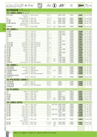 40
CC AC
DIM.
OE TECH
CITROEN a (.../...)
C3 (20022005) (.../...)
1.4 i,1.4 i 16V FCK/FUC/FVB/FVC E 1360 ET3J4,TU3JP M +/- 04/02410/05 1330C2 732831 380 403,3 ALM
FNK/FVB/FVC
1.4 i FCK/FVE/FVF ; FNK/FVE/FVF E 1360 TU3JP A +/- 04/02410/05 1330C1 732831 380 403,3 ALM
1.6 i 16V FCNFUB ; FNNFUB E 1587 TU5JP4 M +/- 04/02410/05 1330C0 732831 380 403,3 ALM
1.6 i 16V FCNFUB ; FNNFUB E 1587 TU5JP4 M + LEx+ 04/02410/05 1330J2 732930 378,6 405,5 ALB
1.4 HDi,1.4 HDi 16V FC8/HYB/HZ/HZB ; FN8 D 1398 DV4TD,DV4TED4 M +/- LEx+ 01/03410/05 1330N3 732930 378,6 405,5 ALB
HYB/HZB ; FR8/HYB/XZB
1.6 HDi 16V FC9HXC D 1560 DV6ATED4 M +/- LEx+ 06/05410/05 1330E6 732930 378,6 405,5 ALB
C3 (2005)
1.1 i GPL FCHFXC F 1124 TU1A M 11/09401/11 1330P8 734398 378 558 ALB
1.1 i GPL FCHFXC F 1124 TU1A M 11/09401/11 1330C2 732831 380 403,3 ALM
1.4 i GNV FCKFVC F 1360 TU3JP M + 11/05410/09 1330P8 734398 378 558 ALB
1.4 i GNV FCKFVC F 1360 TU3JP M - 11/054 1330Q0 734921 380 414,5 ALM
1.1 i FCHFXC E 1124 TU1A M +/- 11/054 1330C0 732831 380 403,3 ALM
1.1 i FCHFXC E 1124 TU1A M - 11/054 1330Q0 734921 380 414,5 ALM
1.1 i FCHFXC E 1124 TU1A M 11/09401/11 1330C2 732831 380 403,3 ALM
1.4 i,1.4 i 16V FCK/FUC/FVB/FVC E 1360 ET3J4,TU3A,TU3JP M +/- 11/054 1330C2 732831 380 403,3 ALM
1.4 i,1.4 i 16V FCK/FUC/FVB/FVC E 1360 ET3J4,TU3A,TU3JP M + 11/05410/09 1330P8 734398 378 558 ALB
1.4 i,1.4 i 16V FCK/FUC/FVB/FVC E 1360 ET3J4,TU3A,TU3JP M - 11/054 1330Q0 734921 380 414,5 ALM
1.6 i 16V FCN/FUB/FUC E 1587 TU5JP4 M +/- 11/054 1330C0 732831 380 403,3 ALM
1.6 i 16V FCN/FUB/FUC E 1587 TU5JP4 M + 11/05410/09 1330P8 734398 378 558 ALB
1.6 i 16V FCN/FUB/FUC E 1587 TU5JP4 M - 11/054 1330Q0 734921 380 414,5 ALM
1.6 i 16V FCNFUC E 1587 TU5JP4 A + 12/06410/09 1330P8 734398 378 558 ALB
1.6 i 16V FCNFUC E 1587 TU5JP4 A - 12/064 1330C0 732831 380 403,3 ALM
1.6 i 16V FCNFUC E 1587 TU5JP4 A - 12/064 1330Q0 734921 380 414,5 ALM
1.4 HDi FC8HZC D 1398 DV4TD M + 11/05401/11 1330P8 734398 378 558 ALB
1.4 HDi FC8HZC D 1398 DV4TD M + LEx+ 11/05410/09 1330E6 732930 378,6 405,5 ALB
1.4 HDi FC8HZC D 1398 DV4TD M - LEx+ 11/05410/09 1330E5 732930 378,6 405,5 ALB
1.6 HDi 16V FL9HXC ; FC9/HXC/HZC D 1560 DV6ATED4,DV6TED4 M + 11/05410/09 1330P8 734398 378 558 ALB
C3 (2009)
1.6 VTi 120 16V SC5FS0 ; SCK5FS E 1598 EP6C M +/- 10/094 1330P9 •735608 378 536 ALB
1.6 VTi 120 16V SC5FS9 E 1598 EP6C A +/- 03/104 1330P9 •735608 378 536 ALB
1.4 HDi 68,1.4 HDi 70 SC8/HR0/HZC D 1398 DV4C,DV4TD M LEx+ 10/094 1330Q5 732930 378,6 405,5 ALB
1.4 HDi 68 SC8HR0 D 1398 DV4C M +/- 10/104 1330P9 •735608 378 536 ALB
1.6 HDi 110 SC9/HP0/HR8/HXC D 1560 DV6ATED4,DV6C,DV6DTED M +/- 10/094 1330P9 •735608 378 536 ALB
1.6 HDi 90 16V,1.6 HDi 92
1.6 HDi 110 SC9HR8 D 1560 DV6C M LEx+ 03/104 1330Q5 732930 378,6 405,5 ALB
C3 PICASSO (2009)
1.4 VTi 95 16V SH8FSC E 1397 EP3 M +/- 02/094 1330P9 •735608 378 536 ALB
1.6 VTi 120 16V SH5FWO E 1598 EP6 M +/- 02/094 1330P9 •735608 378 536 ALB
1.6 HDi 110 16V SH9/HXC/HZC D 1560 DV6ATED4,DV6TED4 M +/- 02/094 1330P9 •735608 378 536 ALB
1.6 HDi 90 16V
C3 PLURIEL
1.4 i HBKFVB/FVC E 1360 TU3A,TU3JP M +/- 05/03401/11 1330C2 732831 380 403,3 ALM
1.4 i HBKFVB E 1360 TU3JP M +/- 05/034 1330Q0 734921 380 414,5 ALM
1.6 i 16V HBNFUB E 1587 TU5JP4 M +/- 05/034 1330Q0 734921 380 414,5 ALM
1.6 i 16V HBNFUB E 1587 TU5JP4 M +/- 05/03401/11 1330C2 732831 380 403,3 ALM
1.4 HDi HB8HZB D 1398 DV4TD M +/- LEx+ 02/04412/05 1330E5 732930 378,6 405,5 ALB
1.4 HDi HB8HZB D 1398 DV4TD M + LEx+ 02/04412/05 1330Q5 732930 378,6 405,5 ALB
C4 (20042010)
1.6 i 16V LAN6AC F 1587 TU5JP4 M DN6, TSW 09/07407/08 1330F4 732892 378 562,8 ALB
1.4 i 16V LAKFUC ; LCKFUC E 1360 ET3J4 M +/- 11/04412/10 1330N5 734346 380 551 ALM
1.4 i 16V LAKFUC ; LCKFUC E 1360 ET3J4 M +/- 11/04412/10 1330S8 735091 378,6 562,6 ALB
1.4 i 16V LAKFUC ; LCKFUC E 1360 ET3J4 M +/- DN6, TSW 11/04403/07 1330F4 732892 378 562,8 ALB
1.4 i 16V LAKFUC ; LCKFUC E 1360 ET3J4 M +/- 03/07412/07 1330W2 734338 378,6 568,8 ALB
1.4 i 16V LAKFUC ; LCKFUC E 1360 ET3J4 M +/- 11/074 1330F5 •735608 378 536 ALB
1.6 i 16V LANFUC ; LCNFUC E 1587 TU5JP4 M +/- DN6, TSW 11/04410/05 1330G2 732908 380 551,3 ALM
1.6 i 16V LAN/FUC ; LDNFUC E 1587 TU5JP4 M +/- 10/05412/10 1330V5 •735090 378 562,5 ALB
LCN/FUC/FUL
1.6 i 16V LAN/FUC/FUL E 1587 TU5JP4 M DN6, TSW 11/04412/10 1330F4 732892 378 562,8 ALB
LDNFUC ; LCN/FUC/FUL
1.6 i 16V LANFUF ; LCNFUF E 1587 TU5JP4 A +/- TSW 11/04403/07 1330S7 •735597 378,6 568,8 ALB
1.6 i 16V LANFUF ; LCNFUF E 1587 TU5JP4 A +/- DN6 11/04401/07 1330F6 732893 378 562,8 ALB
LEx+
RadiatorRadiateurMotorkühlerRadiatorediraffreddamentoRadiatorRadyatörRadiatorRadiadorРадиаторvízhűtőVodníchladičRadiatorΨυγείοa
a • New Nouveau Nuevo Novo Nuovo Nieuw Neu Nowość Yeni Новый ¡¤Ô Novy
ahi =m ci
 
