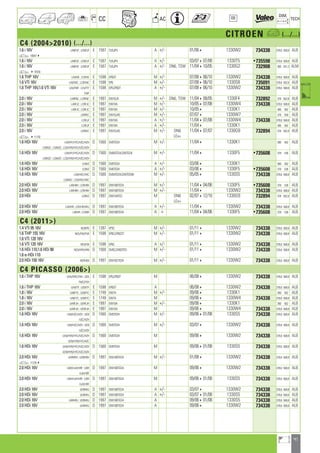 41
a
a
CC AC
DIM.
OE TECH
CITROEN a (.../...)
C4 (20042010) (.../...)
1.6 i 16V LANFUF ; LCNFUF E 1587 TU5JP4 A +/- 01/064 1330W2 734338 378,6 568,8 ALB
a 106474
1.6 i 16V LANFUF ; LCNFUF E 1587 TU5JP4 A +/- 03/07407/08 1330T5 •735598 378,6 568,8 ALB
1.6 i 16V LANFUF ; LCNFUF E 1587 TU5JP4 A +/- DN6, TSW 11/04410/05 1330G2 732908 380 551,3 ALM
a 410555
1.6 THP 16V LA5FXE ; LC5FXE E 1598 EP6DT M +/- 07/08406/10 1330W2 734338 378,6 568,8 ALB
1.6 VTi 16V LA5FWC ; LC5FWC E 1598 EP6 M +/- 07/08406/10 1330S8 735091 378,6 562,6 ALB
1.6 THP 16V,1.6 VTi 16V LA5/FWF ; LC5/FTF E 1598 EP6,EP6DT A +/- 07/08406/10 1330W2 734338 378,6 568,8 ALB
FWF
2.0 i 16V LARFNC ; LCRFNC E 1997 EW10J4 M +/- DN6, TSW 11/04408/05 1330F4 732892 378 562,8 ALB
2.0 i 16V LARFJC ; LCRFJC E 1997 EW10A M +/- 10/05407/08 1330W4 734338 378,6 568,8 ALB
2.0 i 16V LARFJC ; LCRFJC E 1997 EW10A M +/- 10/054 1330K1 380 562 ALB
2.0 i 16V LARFKC E 1997 EW10J4S M +/- 07/074 1330W7 378 558 ALB
2.0 i 16V LCRFJF E 1997 EW10A A +/- 11/04407/08 1330W4 734338 378,6 568,8 ALB
2.0 i 16V LCRFJF E 1997 EW10A A +/- 11/044 1330K1 380 562 ALB
2.0 i 16V LARFKC E 1997 EW10J4S M +/- DN6 11/04407/07 1330G9 732894 378 562,8 ALB
LEx+a 411192
1.6 HDi 16V LA9/HY/HYC/HZC/HZH D 1560 DV6TED4 M +/- 11/044 1330K1 380 562 ALB
LD9HZC ; LG9HZC ; LC9/HYB/HYC/HZC/HZH
1.6 HDi 16V LA9/HY/HYC/HZC/HZH D 1560 DV6ATED4,DV6TED4 M +/- 11/044 1330F5 •735608 378 536 ALB
LD9HZC ; LG9HZC ; LC9/HYB/HYC/HZC/HZH
1.6 HDi 16V LC9HZ D 1560 DV6TED4 A +/- 03/064 1330K1 380 562 ALB
1.6 HDi 16V LC9HZ D 1560 DV6TED4 A +/- 03/064 1330F5 •735608 378 536 ALB
1.6 HDi 16V LA9/HVC/HXC D 1560 DV6ATED4,DV6TED4B M +/- 05/054 1330S5 734338 378,6 568,8 ALB
LG9HXC ; LC9/HVC/HXC
2.0 HDi 16V LARHRH ; LCRHRH D 1997 DW10BTED4 M +/- 11/04404/06 1330F5 •735608 378 536 ALB
2.0 HDi 16V LARHRH ; LCRHRH D 1997 DW10BTED4 M +/- 11/044 1330W2 734338 378,6 568,8 ALB
2.0 HDi LDRHZ D 1997 DW10ATED M DN6 02/07412/10 1330G9 732894 378 562,8 ALB
LEx+
2.0 HDi 16V LAR/HR ; LCR/HR/HRJ D 1997 DW10BTED4 A +/- 11/044 1330W2 734338 378,6 568,8 ALB
2.0 HDi 16V LARHR ; LCRHR D 1997 DW10BTED4 A + 11/04404/06 1330F5 •735608 378 536 ALB
C4 (2011)
1.4 VTi 95 16V NC8FP0 E 1397 EP3C M +/- 01/114 1330W2 734338 378,6 568,8 ALB
1.6 THP 155 16V NC5/FS0/FV8 E 1598 EP6C,EP6CDT M +/- 01/114 1330W2 734338 378,6 568,8 ALB
1.6 VTi 120 16V
1.6 VTi 120 16V NC5FS9 E 1598 EP6C A +/- 01/114 1330W2 734338 378,6 568,8 ALB
1.6 HDi 110,1.6 HDi 90 NC9/HP0/HR8 D 1560 DV6C,DV6DTED M +/- 01/114 1330W2 734338 378,6 568,8 ALB
1.6 e-HDi 110
2.0 HDi 150 16V NCRHE8 D 1997 DW10CTED4 M +/- 01/114 1330W2 734338 378,6 568,8 ALB
C4 PICASSO (2006)
1.6 i THP 16V UA5/FWC/FXH ; UD5 E 1598 EP6,EP6DT M 06/084 1330W2 734338 378,6 568,8 ALB
FWC/FXH
1.6 i THP 16V UA5FTF ; UD5FTF E 1598 EP6DT A 06/084 1330W2 734338 378,6 568,8 ALB
1.8 i 16V UA6FYC ; UD6FYC E 1749 EW7A M +/- 09/064 1330K1 380 562 ALB
1.8 i 16V UA6FYC ; UD6FYC E 1749 EW7A M 09/064 1330W4 734338 378,6 568,8 ALB
2.0 i 16V UARFJH ; UDRFJH E 1997 EW10A M +/- 09/064 1330K1 380 562 ALB
2.0 i 16V UARFJH ; UDRFJH E 1997 EW10A M 09/064 1330W4 734338 378,6 568,8 ALB
1.6 HDi 16V UA9/HZC/HZH ; UD9 D 1560 DV6TED4 M +/- 09/06401/08 1330S5 734338 378,6 568,8 ALB
HZC/HZH
1.6 HDi 16V UA9/HZC/HZH ; UD9 D 1560 DV6TED4 M +/- 03/074 1330W2 734338 378,6 568,8 ALB
HZC/HZH
1.6 HDi 16V UA9/HYB/HYC/HZC/HZH D 1560 DV6TED4 M 09/064 1330W2 734338 378,6 568,8 ALB
UD9/HYB/HYC/HZC
1.6 HDi 16V UA9/HYB/HYC/HZC/HZH D 1560 DV6TED4 M 09/06401/08 1330S5 734338 378,6 568,8 ALB
UD9/HYB/HYC/HZC/HZH
2.0 HDi 16V UARHRH ; UDRHRH D 1997 DW10BTED4 M +/- 01/084 1330W2 734338 378,6 568,8 ALB
a 113764
2.0 HDi 16V UAR/HJH/HRF ; UDR D 1997 DW10BTED4 M 09/064 1330W2 734338 378,6 568,8 ALB
HJH/HRF
2.0 HDi 16V UAR/HJH/HRF ; UDR D 1997 DW10BTED4 M 09/06401/08 1330S5 734338 378,6 568,8 ALB
HJH/HRF
2.0 HDi 16V UDRHRJ D 1997 DW10BTED4 A +/- 03/074 1330W2 734338 378,6 568,8 ALB
2.0 HDi 16V UDRHRJ D 1997 DW10BTED4 A +/- 03/07401/08 1330S5 734338 378,6 568,8 ALB
2.0 HDi 16V UARHRJ ; UDRHRJ D 1997 DW10BTED4 A 09/06401/08 1330S5 734338 378,6 568,8 ALB
2.0 HDi 16V UARHRJ D 1997 DW10BTED4 A 09/064 1330W2 734338 378,6 568,8 ALB
ahi =m ci
 