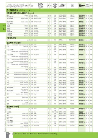 44
CC AC
DIM.
OE TECH
CITROEN a (.../...)
EVASION (982002) (.../...)
2.0 i U6U/B/B/T E 1998 XU10J2C M + TSW 10/98405/02 1301P3 731166] 670 470 ALM
2.0 i Turbo CT U6UA E 1998 XU10J2TE M + TSW 10/98405/02 1301W7 731166] 670 470 ALM
2.0 i,2.0 i 16V AFR/FVB ; U6U/B/B/T E 1998 XU10J2C,XU10J4R M - VCAP 10/98405/02 133073 731165 600 470 ALM
TSW
2.0 i,2.0 i 16V AFR/FVB ; U6U/B/B/T E 1998 XU10J2C,XU10J4R M - VCAP 10/98405/99 1301P1 731165 600 470 ALM
TSWa 48210
1.9 TD U6U/C/C/T D 1905 XUD9BTF M + TSW 10/98405/02 1301Y7 731168] 670 470 ALM
1.9 TD U6U/C/C/T D 1905 XUD9BTF M - TSW 10/98405/02 1301Y4 731168] 670 470 ALM
2.0 HDi AFRHZA D 1997 DW10ATED M +/- TSW 08/99405/02 133072 732692] 669 470 ALB
2.0 HDi AFRHZA D 1997 DW10ATED M TSW 08/99405/02 1330E3 732692] 669 470 ALB
2.0 HDi 16V AFRHWB D 1997 DW10ATED4 M TSW 01/01405/02 1301Y7 731168] 670 470 ALM
2.1 TD 12V U6U/W/W/T D 2088 XUD11BTE M + TSW 10/98405/02 1301Y7 731168] 670 470 ALM
2.1 TD 12V U6U/W/W/T D 2088 XUD11BTE M - TSW 10/98405/02 1301Y4 731168] 670 470 ALM
FUKANG
1.4 N2 E 1360 TU3F.2 M TSW 07/934 9607690980 816716 610 377,5 ALM
SAXO (9699)
1.0 i S0C/DYF/DZE/DZF ; S3CDZF ; S1C/DYF/DZE/DZF E 954 TU9M M +/- TSW 03/96408/99 1301SQ 731498] 390 322 ALM
1.1 i S0H/DZC/DZE E 1124 TU1M+ M +/- VCAP 03/96408/99 1301SX 731527] 530 322 ALM
TSW
1.1 i,1.1 i GPL S0H/DYF/DZC/DZE/DZF E 1124 TU1JP,TU1M+ M + VCAP 03/96408/99 1301SX 731527] 530 322 ALM
DZG/DZW ; S3HDZF ; S1H/DYF/DZC/DZE/DZF/DZG TSW
DZW/FXB ; S6H/DZC/DZF
1.1 i,1.1 i GPL S0H/DYF/DZC/DZE/DZF E 1124 TU1JP,TU1M+ M + TSW 03/96408/99 1331HQ 731526 530 322 ALM
DZG/DZW ; S3HDZF ; S1H/DYF/DZC/DZE/DZF/DZG
DZW/FXB ; S6H/DZC/DZF
1.1 i S0H/DYF/DZC/DZE/DZF/DZG/DZW ; S3HDZF ; S1H E 1124 TU1M+ M - VCAP 03/96408/99 1301TA 731528] 390 322 ALM
DYF/DZC/DZE/DZF/DZG/DZW ; S6H/DZC/DZF TSW
1.1 i,1.1 i GPL S0H/DYF/DZC/DZE/DZF E 1124 TU1M+ M - TSW 03/96408/99 1301SQ 731498] 390 322 ALM
DZG/DZW ; S3HDZF ; S1H/DYF/DZC/DZE/DZF/DZG
DZW ; S6H/DZC/DZF
1.1 i S1HFXB E 1124 TU1JP M TSW 03/96408/99 1301SQ 731498] 390 322 ALM
1.4 i S0KFXF E 1360 TU3JP M +/- VCAP 03/96408/99 1301SX 731527] 530 322 ALM
TSW
1.4 i S0K/FWB/FXF/FXG/FXT ; S1K/FXF/FXG/FXT E 1360 TU3JP M + TSW 03/96408/99 1331HQ 731526 530 322 ALM
1.4 i S0K/FWB/FXF/FXG/FXT ; S1K/FXF/FXG/FXT E 1360 TU3JP M + VCAP 06/96408/99 1301SX 731527] 530 322 ALM
TSW
1.4 i S0K/FWB/FXF/FXG/FXT ; S1K/FXF/FXG/FXT E 1360 TU3JP M - VCAP 03/96408/99 1301TA 731528] 390 322 ALM
TSW
1.4 i S0K/FWB/FXF/FXG/FXT ; S1K/FXF/FXG/FXT E 1360 TU3JP M - TSW 03/96408/99 1301SQ 731498] 390 322 ALM
1.4 i S0K/FXD ; S1K/FXD/FXT E 1360 TU3JP A +/- TSW 04/96408/99 1331HQ 731526 530 322 ALM
1.4 i S0K/FXD ; S1K/FXD/FXT E 1360 TU3JP A +/- VCAP 04/96408/99 1301SX 731527] 530 322 ALM
TSW
1.6 i,1.6 i 16V S0N/FZF/FZT ; S1N E 1587 TU5J4,TU5JP M + VCAP 03/96408/99 1301SX 731527] 530 322 ALM
FZF/FZT ; S6N/FXF/FZF TSW
1.6 i,1.6 i 16V S0N/FZF/FZT ; S1N E 1587 TU5J4,TU5JP M + TSW 03/96408/99 1331HQ 731526 530 322 ALM
FZF/FZT ; S6N/FXF/FZF
1.6 i S0N/FZF/FZT ; S6NFZF ; S1N/FZF/FZT E 1587 TU5JP M - VCAP 03/96408/99 1301TA 731528] 390 322 ALM
TSW
1.6 i S0NFZD ; S1NFZD E 1587 TU5JP A +/- VCAP 06/96408/99 133011 731527] 530 322 ALM
TSW
1.5 D S0V/JYF/JZC/JZE/JZF ; S3VJZF ; S1V/JYF/JZC D 1527 TUD5 M +/- TSW 05/96408/99 1301VT 731530] 529 286 ALB
JZE/JZF
1.5 D S0VJXB ; S1VJXB D 1527 TUD5B M +/- TSW 02/99408/99 133092 731530] 529 286 ALB
SAXO (99)
1.4 i GPL F 1360 TU3JP M +/- VCAP 02/02412/03 1330A8 731527] 530 322 ALM
TSW
1.4 i GPL F 1360 TU3JP M - TSW 819752 02/02412/03 1330A6 732807 390 322 ALM
1.0 i S0CDZF ; S1CDZF E 954 TU9M M - TSW 09/99412/03 1301SQ 731498] 390 322 ALM
1.0 i S0CDZF ; S1CDZF E 954 TU9M M + VCAP 09/99403/01 1301SX 731527] 530 322 ALM
TSWa 48882
1.0 i S0CDZF ; S1CDZF E 954 TU9M M + TSW 09/99403/01 1331HQ 731526 530 322 ALM
a 48882
1.1 i,1.1 i GPL S0H/DZF/FXB E 1124 TU1JP,TU1M+ M +/- VCAP 03/01412/03 1330A8 731527] 530 322 ALM
S3HFXB ; S1H/DZF/FXB TSW
1.1 i,1.1 i GPL S0H/DZF/FXB E 1124 TU1JP,TU1M+ M + TSW 09/99403/01 1331HQ 731526 530 322 ALM
S3HFXB ; S1H/DZF/FXB
RadiatorRadiateurMotorkühlerRadiatorediraffreddamentoRadiatorRadyatörRadiatorRadiadorРадиаторvízhűtőVodníchladičRadiatorΨυγείοa
a • New Nouveau Nuevo Novo Nuovo Nieuw Neu Nowość Yeni Новый ¡¤Ô Novy
ahi =m ci
 