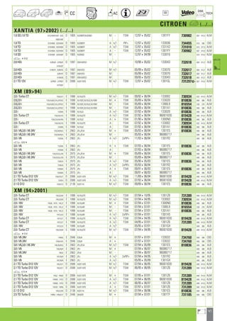 47
a
a
CC AC
DIM.
OE TECH
CITROEN a (.../...)
XANTIA (972002) (.../...)
1.9 SD,1.9 TD X1D/HWF/HXF ; X2D D 1905 XUD9BTF,XUD9SD M - TSW 12/97405/02 1301FY 730982 607 414,5 ALM
HWF/HXF
1.9 TD X1DHXM ; X2DHXM D 1905 XUD9BTF A +/- PIP+ 12/97405/02 133036 734455 610 398 CBS
1.9 TD X1DHXM ; X2DHXM D 1905 XUD9BTF A +/- TSW 12/97405/02 1331X2 731010 610 377,5 ALM
1.9 TD X1DHXM ; X2DHXM D 1905 XUD9BTF A - TSW 12/97405/02 1301FY 730982 607 414,5 ALM
1.9 SD X1DHWF ; X2DHWF D 1905 XUD9SD M - 12/97404/99 133016 610 414,5 ALM
a 48192
2.0 HDi X2RHZF ; X7RHZF D 1997 DW10ATED M +/- 10/98405/02 133043 732618 603 413,7 ALB
X1R/HZF
2.0 HDi X1RHYF ; X2RHYE D 1997 DW10TD M +/- 05/99405/02 133070 732617 603 413,7 ALB
2.0 HDi X2RHYF D 1997 DW10TD M 05/99405/02 133070 732617 603 413,7 ALB
2.0 HDi X1RHZB D 1997 DW10ATED M 09/00405/02 133043 732618 603 413,7 ALB
2.1 TD 12V X2P8CF ; X7P8CF D 2088 XUD11BTE M +/- TSW 12/97405/02 1301GL 731297] 607 414,5 ALM
X1P/8CF
XM (8994)
2.0 i Turbo CT Y3A/X/Y E 1998 XU10J2TE M +/- TSW 09/92406/94 133002 730934 632 414,5 ALM
2.0,2.0 i Y3A/A/B/C/H/J/P/R/Z E 1998 XU102C,XU10J2,XU10M M + TSW 05/89406/94 133020 810836 640 386 ALB
2.0,2.0 i Y3A/A/B/C/H/J/P/R/Z E 1998 XU102C,XU10J2,XU10M M - TSW 05/89406/94 1300L9 816554 530 378 ALM
2.0,2.0 i Y3A/A/B/C/H/J/P/R/Z E 1998 XU102C,XU10J2,XU10M M - TSW 05/89406/94 1301A1 810836 640 386 ALB
2.0 i Y3ARA E 1998 XU10J2 A +/- TSW 07/92406/94 133020 810836 640 386 ALB
2.0 i Turbo CT Y3A/XA/YA E 1998 XU10J2TE A +/- TSW 07/92406/94 96001830 819428 640 414,5 ALM
2.0 i Y3A/CA/HA/RA E 1998 XU10J2 A + TSW 01/90406/94 1300N0 810836 640 386 ALB
2.0 i Turbo CT Y3A/XA/YA E 1998 XU10J2TE A TSW 07/92406/94 133002 730934 632 414,5 ALM
2.0 i Y3ARA E 1998 XU10J2 A TSW 07/92406/94 1301A1 810836 640 386 ALB
3.0 i V6,3.0 i V6 24V Y3C/M/N/U E 2963 ZPJ,ZPJ4 M + TSW 05/93406/94 1301E5 810836 640 386 ALB
3.0 i V6,3.0 i V6 24V Y3C/M/N/U E 2963 ZPJ,ZPJ4 M - 05/93406/94 96086717 640 386 ALB
3.0 i V6 Y3CNA E 2963 ZPJ A +/- 2xPIP+ 11/93406/94 1301R2 640 386 ALB
a 62034
3.0 i V6 Y3CNA E 2963 ZPJ A + TSW 07/93406/94 1301E5 810836 640 386 ALB
3.0 i V6 Y3CNA E 2963 ZPJ A 07/93406/94 96086717 640 386 ALB
3.0 i V6,3.0 i V6 24V Y3A/D/G/L/W E 2975 ZPJ,ZPJ4 M + TSW 05/89406/94 1301E5 810836 640 386 ALB
3.0 i V6,3.0 i V6 24V Y3A/D/G/L/W E 2975 ZPJ,ZPJ4 M - 05/89406/94 96086717 640 386 ALB
3.0 i V6 Y3AGA E 2975 ZPJ A +/- TSW 05/90405/93 1301E5 810836 640 386 ALB
3.0 i V6 Y3AGA E 2975 ZPJ A +/- 2xPIP+ 05/93406/94 1301R2 640 386 ALB
3.0 i V6 Y3AWA E 2975 ZPJ A + TSW 09/91406/93 1301E5 810836 640 386 ALB
3.0 i V6 Y3AWA E 2975 ZPJ A 09/91406/93 96086717 640 386 ALB
2.1 TD Turbo D12 12V Y3A/F/K/T D 2088 XUD11ATE M +/- TSW 11/89406/94 96001830 819428 640 414,5 ALM
2.1 TD Turbo D12 12V Y3ATA D 2088 XUD11ATE A +/- TSW 07/92406/94 96001830 819428 640 414,5 ALM
2.1 D D12 Y3A/E/S D 2138 XUD11A M +/- TSW 09/89406/94 1301E5 810836 640 386 ALB
XM (942001)
2.0 i Turbo CT Y4G/G/M E 1998 XU10J2TE M +/- TSW 07/94410/95 1301Z8 731289 640 414,5 ALM
2.0 i Turbo CT Y4G/G/M E 1998 XU10J2TE M +/- TSW 07/94404/95 133002 730934 632 414,5 ALM
2.0 i 16V Y4GB ; Y4TX ; Y4C/Z E 1998 XU10J4R M + TSW 07/94407/01 1300N0 810836 640 386 ALB
2.0 i 16V Y4GB ; Y4TX ; Y4C/Z E 1998 XU10J4R M - TSW 07/94407/01 1300L9 816554 530 378 ALM
2.0 i 16V Y4GB ; Y4TX ; Y4C/Z E 1998 XU10J4R M - TSW 07/94407/01 1301A1 810836 640 386 ALB
2.0 i 16V Y4T/U/V E 1998 XU10J4R A +/- 2xPIP+ 07/94407/01 1301X5 640 386 ALB
2.0 i Turbo CT Y4T/S/T E 1998 XU10J2TE A +/- TSW 07/94404/95 96001830 819428 640 414,5 ALM
2.0 i Turbo CT Y4T/S/T E 1998 XU10J2TE A +/- TSW 04/95407/01 1301Z6 731289 640 414,5 ALM
2.0 i 16V Y4T/U/V E 1998 XU10J4R A +/- 05/95407/01 1301GX 640 386 ALB
2.0 i Turbo CT Y4G/G/M E 1998 XU10J2TE M +/- TSW 07/94404/95 96001830 819428 640 414,5 ALM
a 46747
3.0 i V6 24V Y4WG E 2946 ES9J4 M + 07/97407/01 133032 734760 640 398 CBS
3.0 i V6 24V Y4W/H/K E 2946 ES9J4 A + 07/97407/01 133032 734760 640 398 CBS
3.0 i V6,3.0 i V6 24V Y4G/N/R/U E 2963 ZPJ,ZPJ4 M +/- TSW 07/94405/99 1301E5 810836 640 386 ALB
3.0 i V6 Y4G/N/R E 2963 ZPJ M + 07/94406/97 96086717 640 386 ALB
3.0 i V6 24V Y4GU E 2963 ZPJ4 M - 07/94406/97 96086717 640 386 ALB
3.0 i V6 Y4T/N/R E 2963 ZPJ A +/- 2xPIP+ 07/94404/95 1301R2 640 386 ALB
3.0 i V6 Y4T/N/R E 2963 ZPJ A +/- 05/95405/99 1301GX 640 386 ALB
2.1 TD Turbo D12 12V Y4G/X/Y D 2088 XUD11ATE M +/- TSW 07/94406/95 96001830 819428 640 414,5 ALM
2.1 TD Turbo D12 12V Y4G/X/Y D 2088 XUD11ATE M +/- TSW 06/95406/95 1301Z6 731289 640 414,5 ALM
a 67794
2.1 TD Turbo D12 12V Y4GZ ; Y4MZ D 2088 XUD11BTE M + TSW 07/95407/01 1301Z6 731289 640 414,5 ALM
2.1 TD Turbo D12 12V Y4NW ; Y4TD D 2088 XUD11ATE A +/- TSW 07/94406/95 96001830 819428 640 414,5 ALM
2.1 TD Turbo D12 12V Y4NW ; Y4TD D 2088 XUD11ATE A +/- TSW 06/95406/97 1301Z8 731289 640 414,5 ALM
2.1 TD Turbo D12 12V Y4CW ; Y4RN D 2088 XUD11BTE A + TSW 07/97407/01 1301Z6 731289 640 414,5 ALM
2.1 D D12 Y4G/V/W D 2138 XUD11A M +/- TSW 07/94406/96 1301E5 810836 640 386 ALB
2.5 TD Turbo D Y4RM ; Y4N/X/Y D 2446 DK5ATE M + 07/94407/01 1301TF 731185 640 406 CBS
ahi =m ci
 
