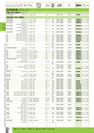 48
CC AC
DIM.
OE TECH
CITROEN a (.../...)
XM (942001) (.../...)
2.5 TD Turbo D Y4RM ; Y4N/X/Y D 2446 DK5ATE M 07/94407/01 1301S5 731185 640 406 CBS
XSARA (972000)
1.8 i GPL 16V N1LFYF ; N2LFYF F 1761 XU7JP4-G M +/- TSW 09/98408/00 133045 732535] 610 377,5 ALM
1.8 i GPL 16V N1LFYF ; N2LFYF F 1761 XU7JP4-G M TSW 07/97409/98 1301TH 730630] 610 377,5 ALM
1.4 i,1.4 i GPL N0K/FXB/FXF/FXG E 1360 TU3JP M + TSW 07/97409/98 1301TH 730630] 610 377,5 ALM
N1K/FXB/FXF/FXG ; N2K/FXB/FXF
1.4 i,1.4 i GPL N0K/FXB/FXF/FXG E 1360 TU3JP M + TSW 09/98408/00 133045 732535] 610 377,5 ALM
N1K/FXB/FXF/FXG ; N2K/FXB/FXF
1.4 i,1.4 i GPL N0K/FXB/FXF/FXG E 1360 TU3JP M - TSW 07/97409/98 1301TG 816715] 460 377,5 ALM
N1K/FXB/FXF/FXG ; N2K/FXB/FXF
1.4 i,1.4 i GPL N0K/FXB/FXF/FXG E 1360 TU3JP M - TSW 09/98408/00 133051 732534] 460 377,5 ALM
N1K/FXB/FXF/FXG ; N2K/FXB/FXF
1.6 i N0N/FZF ; N2NFZF ; N1N/FZF/FZG E 1587 TU5JP M + TSW 07/97409/98 1301TH 730630] 610 377,5 ALM
1.6 i N0N/FZF ; N2NFZF ; N1N/FZF/FZG E 1587 TU5JP M + TSW 09/98408/00 133045 732535] 610 377,5 ALM
1.6 i N0N/FZF ; N2NFZF ; N1N/FZF/FZG E 1587 TU5JP M - TSW 07/97409/98 1301TG 816715] 460 377,5 ALM
1.6 i N0N/FZF ; N2NFZF ; N1N/FZF/FZG E 1587 TU5JP M - TSW 09/98408/00 133051 732534] 460 377,5 ALM
1.6 i N1NFZ E 1587 TU5JP A PIP+ 05/99408/00 133049 732520 610 366 CBS
Plug +
1.8 i N1LFZU E 1761 XU7JP M +/- PIP+ 05/98408/00 133046 732520 610 366 CBS
Plug +
1.8 i 16V,1.8 i GPL 16V N1LFYF ; N2LFYF E 1761 XU7JP4 M +/- TSW 09/98408/00 133045 732535] 610 377,5 ALM
N6LFYF ; N0L/FYF
1.8 i N0L/FXF ; N2LFXF ; N1L/FXF/FZU E 1761 XU7JB,XU7JP M + TSW 07/97409/98 1301TH 730630] 610 377,5 ALM
1.8 i N0L/FXF ; N2LFXF ; N1L/FXF/FZU E 1761 XU7JB,XU7JP M + TSW 09/98408/00 133045 732535] 610 377,5 ALM
1.8 i N0LFXF ; N1LFXF E 1761 XU7JB M - TSW 07/97403/98 1301TH 730630] 610 377,5 ALM
1.8 i N0L/FXF ; N2LFXF ; N1L/FXF/FZU E 1761 XU7JB,XU7JP M - TSW 03/98409/98 1301TG 816715] 460 377,5 ALM
1.8 i N0L/FXF ; N2LFXF ; N1L/FXF/FZU E 1761 XU7JB,XU7JP M - TSW 09/98408/00 133051 732534] 460 377,5 ALM
1.8 i 16V,1.8 i GPL 16V N1LFYF ; N2LFYF E 1761 XU7JP4 M TSW 07/97409/98 1301TH 730630] 610 377,5 ALM
N6LFYF ; N0L/FYF
1.8 i N1LFZM ; N2LFZM ; N0L/FZM E 1761 XU7JP A +/- PIP+ 09/98408/00 133046 732520 610 366 CBS
Plug +
1.8 i N1LFZM E 1761 XU7JP A 07/97411/97 133004
1.8 i N1LFZM ; N2LFZM ; N0L/FZM E 1761 XU7JP A 11/97409/98 133026 610 366 CBS
1.8 i N1LFZM E 1761 XU7JP A +/- TSW 07/97411/97 133045 732535] 610 377,5 ALM
a 47673
2.0 i 16V N1RFVF ; N2RFVF E 1998 XU10J4R M +/- PIP+ 06/98408/00 133049 732520 610 366 CBS
Plug +
2.0 i 16V N6RFSF E 1998 XU10J4RS M TSW 01/98409/98 1331H9 731391 610 377,5 ALM
2.0 i 16V N1RFVM ; N2RFVM E 1998 XU10J4R A +/- PIP+ 09/98408/00 133046 732520 610 366 CBS
Plug +
2.0 i 16V N2RFVM E 1998 XU10J4R A 06/98409/98 133026 610 366 CBS
1.5 D N1VJZF ; N2VJZF D 1527 TUD5 M +/- TSW 09/98408/00 133056 731570 670 377,5 ALM
1.5 D N1VJZF ; N2VJZF D 1527 TUD5 M TSW 03/98409/98 133010 731570 670 377,5 ALM
1.8 D N0A9AF ; N2A9AF D 1769 XUD7 M + TSW 03/98409/98 133024 731743] 670 377,5 ALM
1.8 D N0A9AF ; N2A9AF D 1769 XUD7 M + TSW 09/98408/00 1331CW 732577] 670 377,5 ALM
1.8 D N0A9AF ; N2A9AF D 1769 XUD7 M - TSW 03/98409/98 133023 731744] 670 377 ALM
1.8 D N0A9AF ; N2A9AF D 1769 XUD7 M - PIP+ 09/98408/00 133041 732517] 670 377,5 ALM
TSW
1.9 D N1WJZF ; N2WJZF ; N3WJZF ; N0W/JZF D 1868 DW8 M + TSW 09/98401/99 133042 732577] 670 377,5 ALM
1.9 D N1WJZF ; N2WJZF ; N3WJZF ; N0W/JZF D 1868 DW8 M + TSW 01/99408/00 133058 732620]668,8 377,5 ALB
1.9 D N1WJZF ; N2WJZF ; N3WJZF ; N0W/JZF D 1868 DW8 M - PIP+ 09/98408/00 133041 732517] 670 377,5 ALM
TSW
1.9 SD N2D/HVB/HWF D 1905 XUD9BSD,XUD9SD M +/- TSW 03/98401/99 133042 732577] 670 377,5 ALM
1.9 SD N2D/HVB/HWF D 1905 XUD9BSD,XUD9SD M +/- TSW 02/99408/00 133058 732620]668,8 377,5 ALB
1.9 D,1.9 SD N1DJYF ; N0D/JYF D 1905 XUD9A,XUD9SD M + TSW 07/97410/98 133024 731743] 670 377,5 ALM
N2D/HWF/JYF
1.9 TD N1DHYF ; N2DHYF D 1905 XUD9TE M + 07/97409/98 133030 610 366 CBS
N6DHYF ; N0D/HYF
1.9 D N1DJYF ; N2DJYF ; N0D/JYF D 1905 XUD9A M + TSW 09/98408/00 1331CW 732577] 670 377,5 ALM
1.9 TD N1DHYF ; N2DHYF D 1905 XUD9TE M + TSW 09/98408/00 133055 732518] 670 366 CBS
N6DHYF ; N0D/HYF
1.9 D N1DJYF ; N2DJYF ; N0D/JYF D 1905 XUD9A M - TSW 07/97409/98 133023 731744] 670 377 ALM
1.9 TD N1DHYF ; N2DHYF D 1905 XUD9TE M - TSW 07/97409/98 133024 731743] 670 377,5 ALM
N6DHYF ; N0D/HYF
1.9 TD N1DHYF ; N2DHYF D 1905 XUD9TE M - TSW 03/98401/99 1331CW 732577] 670 377,5 ALM
N6DHYF ; N0D/HYF
1.9 D,1.9 SD N1DJYF ; N0D/JYF D 1905 XUD9A,XUD9SD M - PIP+ 03/98408/00 133041 732517] 670 377,5 ALM
N2D/HWF/JYF TSW
RadiatorRadiateurMotorkühlerRadiatorediraffreddamentoRadiatorRadyatörRadiatorRadiadorРадиаторvízhűtőVodníchladičRadiatorΨυγείοa
a • New Nouveau Nuevo Novo Nuovo Nieuw Neu Nowość Yeni Новый ¡¤Ô Novy
ahi =m ci
 