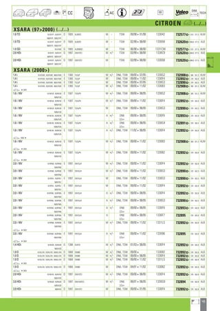 49
a
a
CC AC
DIM.
OE TECH
CITROEN a (.../...)
XSARA (972000) (.../...)
1.9 TD N1DHYF ; N2DHYF D 1905 XUD9TE M - TSW 09/98401/99 133042 732577] 670 377,5 ALM
N6DHYF ; N0D/HYF
1.9 TD N1DHYF ; N2DHYF D 1905 XUD9TE M - TSW 02/99408/00 133058 732620]668,8 377,5 ALB
N6DHYF ; N0D/HYF
1.9 SD N1DHVB D 1905 XUD9BSD M TSW 06/98408/00 1331CW 732577] 670 377,5 ALM
2.0 HDi N1RHYF ; N2RHYF D 1997 DW10TD M +/- TSW 03/99408/00 1330C9 732620]668,8 377,5 ALB
N6RHYF ; N0R/HYF
2.0 HDi N1RHYF ; N2RHYF D 1997 DW10TD M TSW 03/99408/00 133058 732620]668,8 377,5 ALB
N6RHYF ; N0R/HYF
XSARA (2000)
1.4 i N1KFWB ; N2KFWB ; N0K/FWB E 1360 TU3JP M +/- DN6, TSW 09/00407/05 1330G2 732908] 380 551,3 ALM
1.4 i N1KFWB ; N2KFWB ; N0K/FWB E 1360 TU3JP M DN6, TSW 09/00411/02 1330F4 732892] 378 562,8 ALB
1.4 i N1KFWB ; N2KFWB ; N0K/FWB E 1360 TU3JP M DN6, TSW 09/00407/05 1330G3 732890] 378 562,5 ALB
1.4 i N1KFWB ; N2KFWB ; N0K/FWB E 1360 TU3JP M +/- DN6, TSW 09/00411/02 133083 732908] 380 551,3 ALM
a 49491
1.6 i 16V N1NFUB ; N2NFUB E 1587 TU5JP4 M +/- DN6, TSW 09/00408/05 1330G2 732908] 380 551,3 ALM
N0N/FUB
1.6 i 16V N1NFUB ; N2NFUB E 1587 TU5JP4 M +/- DN6, TSW 09/00411/02 1330F4 732892] 378 562,8 ALB
N0N/FUB
1.6 i 16V N1NFUB ; N2NFUB E 1587 TU5JP4 M DN6, TSW 09/00408/05 1330G3 732890] 378 562,5 ALB
N0N/FUB
1.6 i 16V N1NFUN ; N2NFUB E 1587 TU5JP4 A +/- DN6 09/00408/05 1330F6 732893] 378 562,8 ALB
N0N/FUN LEx+
1.6 i 16V N1NFUN ; N2NFUB E 1587 TU5JP4 A +/- DN6 09/00408/05 1330G4 732891] 378 562,5 ALB
N0N/FUN LEx+
1.6 i 16V N1NFUN ; N2NFUB E 1587 TU5JP4 A +/- DN6, TSW 11/02408/05 1330F4 732892] 378 562,8 ALB
N0N/FUN
a 94924
1.6 i 16V N1NFUB ; N2NFUB E 1587 TU5JP4 M +/- DN6, TSW 09/00411/02 133083 732908] 380 551,3 ALM
N0N/FUB
a 49491
1.6 i 16V N1NFUB ; N2NFUB E 1587 TU5JP4 M +/- DN6, TSW 09/00411/02 133082 732892] 378 562,8 ALB
N0N/FUB
a 49491
2.0 i 16V N1RFNB ; N2RFNB E 1997 EW10J4 M +/- DN6, TSW 09/00411/02 1330F4 732892] 378 562,8 ALB
N0R/FNB
2.0 i 16V N1RFNB ; N2RFNB E 1997 EW10J4 M +/- DN6, TSW 09/00411/02 1330G3 732890] 378 562,5 ALB
N0R/FNB
2.0 i 16V N1RFN1 ; N2RFN1 E 1997 EW10J4 M DN6, TSW 09/00411/02 1330G3 732890] 378 562,5 ALB
N0R/FN1
2.0 i 16V N1RFN1 ; N2RFN1 E 1997 EW10J4 M DN6, TSW 09/00411/02 1330F4 732892] 378 562,8 ALB
N0R/FN1
2.0 i 16V N1RFNN ; N2RFNN E 1997 EW10J4 A +/- DN6, TSW 09/00408/05 1330F4 732892] 378 562,8 ALB
N0R/FNN
2.0 i 16V N1RFNN ; N2RFNN E 1997 EW10J4 A +/- DN6, TSW 09/00408/05 1330G3 732890] 378 562,5 ALB
N0R/FNN
2.0 i 16V N1RFNN ; N2RFNN E 1997 EW10J4 A +/- DN6 09/00408/05 1330F6 732893] 378 562,8 ALB
N0R/FNN LEx+
2.0 i 16V N1RFNN ; N2RFNN E 1997 EW10J4 A DN6 09/00408/05 1330F7 732895 378 562,8 ALB
N0R/FNN LEx+
2.0 i 16V N1RFNB ; N2RFNB E 1997 EW10J4 M +/- DN6, TSW 09/00411/02 1331LS 732892] 378 562,8 ALB
N0R/FNB
a 49491
2.0 i 16V N1RFNN ; N2RFNN E 1997 EW10J4 A +/- DN6 09/00411/02 133096 732895 378 562,8 ALB
N0R/FNN LEx+
a 49491
1.4 HDi N18HZB ; N28HZB D 1398 DV4TD M +/- DN6, TSW 01/03408/05 1330F4 732892] 378 562,8 ALB
N08/HZB
1.9 D N1WJYB ; N2WJYB ; N0W/JYB D 1868 DW8B M +/- DN6, TSW 09/004 133082 732892] 378 562,8 ALB
1.9 D N1WJYB ; N2WJYB ; N0W/JYB D 1868 DW8B M +/- DN6, TSW 09/00408/05 1330F4 732892] 378 562,8 ALB
1.9 D N1WJYB ; N2WJYB ; N0W/JYB D 1868 DW8B M +/- DN6, TSW 09/00411/02 1331LS 732892] 378 562,8 ALB
a 49491
1.9 D N1WJYB ; N2WJYB ; N0W/JYB D 1868 DW8B M DN6, TSW 04/01411/02 133082 732892] 378 562,8 ALB
a 49491
2.0 HDi N1RHYB ; N2RHYB D 1997 DW10TD M +/- DN6, TSW 09/00408/05 1330F4 732892] 378 562,8 ALB
N0R/HYB
2.0 HDi N1RHZB ; N2RHZB D 1997 DW10ATED M +/- DN6 08/01408/05 1330G9 732894 378 562,8 ALB
N0R/HZB LEx+
2.0 HDi N6RHYB D 1997 DW10TD M DN6, TSW 09/00401/05 1330F4 732892] 378 562,8 ALB
ahi =m ci
 