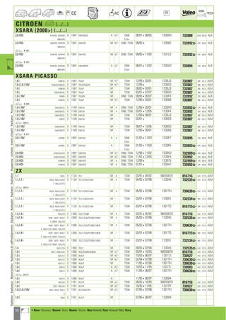 50
CC AC
DIM.
OE TECH
CITROEN a (.../...)
XSARA (2000) (.../...)
2.0 HDi N1RHZN ; N2RHZN D 1997 DW10ATED A +/- DN6 08/01408/05 1330H0 732888 378,6 562,8 ALB
N0R/HZN LEx+
2.0 HDi N1RHYB ; N2RHYB D 1997 DW10TD M +/- DN6, TSW 09/004 133082 732892] 378 562,8 ALB
N0R/HYB
a 49491
2.0 HDi N1RHYB ; N2RHYB D 1997 DW10TD M +/- DN6, TSW 09/00411/02 1331LS 732892] 378 562,8 ALB
N0R/HYB
a 49491
2.0 HDi N1RHZN ; N2RHZN D 1997 DW10ATED A +/- DN6 08/01411/02 1330A3 732894 378 562,8 ALB
N0R/HZN LEx+
XSARA PICASSO
1.6 i CHNFZA E 1587 TU5JP M +/- TSW 12/99403/01 1330J3 732887 380 551,3 ALM
1.6 i,1.6 i 16V CHN/FU/FVB/FZA E 1587 TU5JP,TU5JP4 M +/- TSW 12/994 1330G5 732887 380 551,3 ALM
1.6 i CHNFVB E 1587 TU5JP M TSW 09/00403/01 1330J3 732887 380 551,3 ALM
1.6 i CHN/FVB/FVK E 1587 TU5JP M TSW 03/01401/07 1330G5 732887 380 551,3 ALM
1.6 i 16V CHNFU E 1587 TU5JP4 M DN6, TSW 09/05405/07 1330F4 732892 378 562,8 ALB
1.6 i CHNFZA E 1587 TU5JP M +/- TSW 12/99403/01 133069 732887 380 551,3 ALM
a 48890
1.8 i 16V CH6/FZB/FZC E 1749 EW7J4 M + DN6, TSW 12/99403/01 1330H3 732892] 379 562,8 ALB
1.8 i 16V CH6/FZB/FZC E 1749 EW7J4 M + DN6, TSW 03/01412/05 1330F4 732892 378 562,8 ALB
1.8 i 16V CH6/FZB/FZC E 1749 EW7J4 M - TSW 12/99409/01 1330J3 732887 380 551,3 ALM
1.8 i 16V CH6FZC E 1749 EW7J4 M - TSW 03/014 1330C6 732887 380 551,3 ALM
a 88904
1.8 i 16V CH6/FZB/FZC E 1749 EW7J4 M - TSW 09/01412/05 1330G5 732887 380 551,3 ALM
1.8 i 16V CH6/FZB/FZC E 1749 EW7J4 M - TSW 12/99409/01 133069 732887 380 551,3 ALM
a 49071
2.0 i 16V CHRFNE E 1997 EW10J4 A + DN6 01/03411/03 1330F7 732895 378 562,8 ALB
LEx+
2.0 i 16V CHRFNE E 1997 EW10J4 A DN6 01/03411/03 1330F6 732893] 378 562,8 ALB
LEx+
2.0 HDi CHR/HYA/HYB D 1997 DW10TD M +/- DN6, TSW 12/99411/02 1330H3 732909] 379 562,8 ALB
2.0 HDi CHR/HYA/HYB D 1997 DW10TD M +/- DN6, TSW 11/02412/05 1330F4 732892 378 562,8 ALB
2.0 HDi CHRHYB D 1997 DW10TD M + DN6, TSW 12/994 133075 732909] 379 562,8 ALB
2.0 HDi CHRHYB D 1997 DW10TD M + DN6, TSW 01/014 1330A1 732892] 378 562,8 ALB
ZX
1.1 N2A1 E 1124 TU1 M + TSW 03/91405/92 96050670 816716 610 377,5 ALM
1.1,1.1 i N2C9 ; N2A/1/3/4/4 E 1124 TU1,TU1M,TU1M+ M + TSW 04/92407/98 133045 732535] 610 377,5 ALM
T ; N2L/2/2/T/3
a 56564
1.1,1.1 i N2C9 ; N2A/1/3/4/4 E 1124 TU1,TU1M,TU1M+ M + TSW 05/92407/98 1301TH 730630] 610 377,5 ALM
T ; N2L/2/2/T/3
1.1,1.1 i N2C9 ; N2A/1/3/4/4 E 1124 TU1,TU1M,TU1M+ M - TSW 03/91407/98 133051 732534] 460 377,5 ALM
T ; N2L/2/2/T/3
1.1,1.1 i N2C9 ; N2A/1/3/4/4 E 1124 TU1,TU1M,TU1M+ M - TSW 03/91407/98 1301TG 816715] 460 377,5 ALM
T ; N2L/2/2/T/3
1.4,1.4 i N2A/7/9 E 1360 TU3.2,TU3M M + TSW 03/91405/92 96050670 816716 610 377,5 ALM
1.4,1.4 i N2B1 ; N2D7 ; N2A/7 E 1360 TU3.2,TU3JP,TU3M,TU3MC M + TSW 05/92407/98 133045 732535] 610 377,5 ALM
9 ; N2M1 ; N2L/7/9
1.4,1.4 i N2B1 ; N2D7 ; N2A/7 E 1360 TU3.2,TU3JP,TU3M,TU3MC M + TSW 05/92407/98 1301TH 730630] 610 377,5 ALM
9 ; N2E/1/T/9 ; N2M1 ; N2L/7/9
1.4,1.4 i N2B1 ; N2D7 ; N2A/7 E 1360 TU3.2,TU3JP,TU3M,TU3MC M - TSW 03/91407/98 1301TG 816715] 460 377,5 ALM
9 ; N2E/1/T/9 ; N2M1 ; N2L/7/9
1.4,1.4 i N2B1 ; N2D7 ; N2A/7 E 1360 TU3.2,TU3JP,TU3M,TU3MC M - TSW 03/91407/98 133051 732534] 460 377,5 ALM
9 ; N2E/1/T/9 ; N2M1 ; N2L/7/9
1.4 N2E/1/T/9 E 1360 TU3.2 M TSW 09/92407/94 133045 732535] 610 377,5 ALM
1.6 i N2G1 ; N2B/2/4/5 E 1580 XU5JP,XU5M,XU5M2 M +/- TSW 03/91410/93 96050670 816716 610 377,5 ALM
1.6 i N2G/1/2 E 1580 XU5JP M +/- TSW 10/93406/97 1301TJ 730927 610 377,5 ALM
1.6 i N2G/1/2 E 1580 XU5JP M +/- TSW 02/94407/98 1301TH 730630] 610 377,5 ALM
1.6 i N2G/1/2 E 1580 XU5JP M TSW 11/95407/98 1301TH 730630] 610 377,5 ALM
1.6 i N2G1A E 1580 XU5JP A +/- TSW 10/93411/95 1301TL 730983 610 377,5 ALM
1.6 i N2G1A E 1580 XU5JP A +/- TSW 11/95406/97 1301TH 730630] 610 377,5 ALM
a 69334
1.6 i N2G1A E 1580 XU5JP A 11/95406/97 133004
1.8 i N2E/3/4 E 1761 XU7JP M +/- TSW 09/92410/93 96050670 816716 610 377,5 ALM
1.8 i N2F2 ; N2E/3/4 E 1761 XU7JP M +/- TSW 10/93411/95 1331RY 730927 610 377,5 ALM
1.8 i,1.8 i 16V N2F2 ; N2K9 ; N2E/3 E 1761 XU7JP,XU7JP4 M +/- TSW 07/95407/98 1301TH 730630] 610 377,5 ALM
4
1.8 i N2E4 E 1761 XU7JP M 07/96406/97 133004
RadiatorRadiateurMotorkühlerRadiatorediraffreddamentoRadiatorRadyatörRadiatorRadiadorРадиаторvízhűtőVodníchladičRadiatorΨυγείοa
a • New Nouveau Nuevo Novo Nuovo Nieuw Neu Nowość Yeni Новый ¡¤Ô Novy
ahi =m ci
 