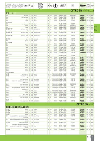 51
a
a
CC AC
DIM.
OE TECH
CITROEN a (.../...)
ZX (.../...)
1.8 i N2E/3A/4A E 1761 XU7JP A +/- TSW 09/92410/93 96055582 730508 610 377,5 ALM
1.8 i N2H4 ; N2E/3A/4A E 1761 XU7JP A +/- TSW 10/93411/95 1301TL 730983 610 377,5 ALM
1.8 i N2H4 E 1761 XU7JP A +/- TSW 07/95407/98 1301TH 730630] 610 377,5 ALM
1.8 i N2E4A E 1761 XU7JP A TSW 11/95406/97 133045 732535] 610 377,5 ALM
a 69334
1.8 i N2H4 ; N2E/3A/4A E 1761 XU7JP A 11/95407/98 133004
1.9 i N2B/6/8 E 1905 XU9JA M +/- TSW 03/91408/92 96050671 730507 610 377,5 ALM
1.9 i N2B8A E 1905 XU9JA A +/- TSW 09/92408/93 96055582 730508 610 377,5 ALM
2.0 i,2.0 i 16V N2F1 ; N2J9 ; N2E/6 E 1998 XU10J2C,XU10J4 M +/- TSW 09/92411/93 96050671 730507 610 377,5 ALM
7
2.0 i,2.0 i 16V N2F1 ; N2J9 ; N2E/6 E 1998 XU10J2C,XU10J4 M +/- TSW 11/93407/98 1301TK 730985 610 377,5 ALM
7
2.0 i,2.0 i 16V N2F1 ; N2J9 ; N2E/6 E 1998 XU10J2C,XU10J4 M +/- TSW 11/93405/95 1301L2 730985 610 377,5 ALM
7
2.0 i 16V N2L1 E 1998 XU10J4RS M +/- TSW 07/95407/98 1331H9 731391 610 377,5 ALM
2.0 i N2E/6/7 E 1998 XU10J2C M +/- TSW 10/95407/98 1301TH 730630] 610 377,5 ALM
a 69094
2.0 i N2E/6/7 E 1998 XU10J2C M +/- TSW 10/95407/98 133003 731389 610 377,5 ALM
2.0 i N2E8 E 1998 XU10J2C M TSW 09/92411/93 96050671 730507 610 377,5 ALM
2.0 i N2E8 E 1998 XU10J2C M TSW 11/93410/95 1301TK 730985 610 377,5 ALM
2.0 i N2E8 E 1998 XU10J2C M TSW 10/95407/98 133003 731389 610 377,5 ALM
2.0 i N2J3 E 1998 XU10J2C A +/- TSW 09/92412/95 1301TL 730983 610 377,5 ALM
2.0 i N2J3 E 1998 XU10J2C A +/- TSW 12/95407/98 1301TH 730630] 610 377,5 ALM
a 69654
2.0 i N2J3 E 1998 XU10J2C A 12/95407/98 133004
1.4 D N2H6 D 1360 TUD3 M +/- TSW 07/94407/98 1301S0 731012 610 377,5 ALM
1.5 D N2M3 D 1527 TUD5 M +/- TSW 07/94407/98 1301S0 731012 610 377,5 ALM
1.8 D N2C2/T D 1769 XUD7 M + TSW 09/92410/93 96050671 730507 610 377,5 ALM
1.8 D N2C2/T D 1769 XUD7 M + TSW 10/93412/93 1301TK 730985 610 377,5 ALM
1.8 D N2C2/T D 1769 XUD7 M + TSW 12/93407/98 1301JY 731181] 610 377,5 ALM
1.8 D N2C2/T D 1769 XUD7 M - TSW 09/92410/93 96050670 816716 610 377,5 ALM
1.8 D N2C2/T D 1769 XUD7 M - TSW 10/93412/93 1331RY 730927 610 377,5 ALM
1.8 D N2C2/T D 1769 XUD7 M - TSW 12/93407/98 1301JV 731010 610 377,5 ALM
1.8 D N2C2/T D 1769 XUD7 M + TSW 10/93411/93 1301L2 730985 610 377,5 ALM
a 617146231
1.9 TD N2C/7/8 ; N2F/4/5 D 1905 XUD9TE M +/- TSW 819755 07/92410/93 96150272 734454 610 348 CBS
1.9 TD N2D9 ; N2C/7/8 ; N2F D 1905 XUD9TE M +/- TSW 819759 10/93407/98 1301KG 731176] 610 377,5 ALM
4/5
1.9 D N2D8 ; N2C/3/4/4/T/6 D 1905 XUD9,XUD9A M + TSW 819759 10/93412/93 1301TK 730985 610 377,5 ALM
1.9 D N2C/3/4/4/T/6 ; N2E9 ; N2D/5/5/T/8 ; N2H/8/8 D 1905 XUD9,XUD9A M + TSW 819759 12/93407/98 1301JY 731181] 610 377,5 ALM
T/9 ; N2J/1/1/T
1.9 D N2D8 ; N2C/3/4/4/T/6 D 1905 XUD9,XUD9A M - TSW 819774 09/92410/93 96050670 816716 610 377,5 ALM
1.9 D N2D8 ; N2C/3/4/4/T/6 D 1905 XUD9,XUD9A M - TSW 819774 10/93412/93 1301TJ 730927 610 377,5 ALM
1.9 D N2C/3/4/4/T/5/6 ; N2E9 ; N2D/5/5/T/8 ; N2H/8 D 1905 XUD9,XUD9A M - TSW 820031 12/93407/98 1301JV 731010 610 377,5 ALM
8/T/9 ; N2J/1/1/T
1.9 D N2C3A D 1905 XUD9A A +/- TSW 820031 09/92410/93 96055582 730508 610 377,5 ALM
1.9 D N2C3A D 1905 XUD9A A +/- TSW 819774 10/93412/93 1301TL 730983 610 377,5 ALM
1.9 D N2C3A ; N2H5 D 1905 XUD9A A +/- TSW 12/93404/95 1301X0 731180 610 377,5 ALM
1.9 D N2H5 ; N2C/3A ; N2L/5/6 D 1905 XUD9A A +/- TSW 04/95407/98 1301KE 731180 610 377,5 ALM
1.9 D N2D8 ; N2C/3/4/4/T/6 D 1905 XUD9,XUD9A M + TSW 09/92409/93 96050671 730507 610 377,5 ALM
a 46170
1.9 D N2D8 ; N2C/3/4/4/T/6 D 1905 XUD9,XUD9A M + TSW 10/93411/93 1301L2 730985 610 377,5 ALM
CITROEN h
BERLINGO (962002)
1.1 i GPL MAHDZF F 1124 TU1M+ M +/- TSW 01/99412/02 133052 732564 460 377 ALM
1.1 i GPL MAHDZF F 1124 TU1M+ M +/- TSW 01/99412/02 133302 732563 610 377 ALM
1.4 i GPL MFKFXF F 1360 TU3JP M +/- TSW 01/00407/01 133047 732563 610 377 ALM
1.4 i GPL MFKFXF F 1360 TU3JP M +/- TSW 07/01412/02 133302 732563 610 377 ALM
1.1 i MAH/DZA/DZD/DZF/KXB ; MBH/DZE/DZF/FXW ; MFH E 1124 TU1JP,TU1M+ M +/- TSW 07/96412/02 1331CP 732564 460 377 ALM
DZE/DZF/FXB
1.1 i MAH/DZD/DZF/KXB ; MBH/DZE/DZF/FXW ; MFH/DZE E 1124 TU1JP,TU1M+ M +/- TSW 10/98412/02 133302 732563 610 377 ALM
DZF/FXB
1.4,1.4 i MBK/5AG/6CG/FWB/FXF E 1360 TU3.2,TU3JP M +/- TSW 07/96412/02 133047 732563 610 377 ALM
MCK/FWB/FXF ; MFK/5AG/6CG/FWB/FXB/FXF
1.4 i MBK/6CG/FWB/FXF ; MCK/FWB/FXF ; MFK/6CG/FWB E 1360 TU3JP M +/- TSW 07/01412/02 133303 732563 610 377 ALM
FXB/FXF
1.6 i 16V MFN/FUB/FUF E 1587 TU5JP4 M +/- TSW 12/00407/01 133047 732563 610 377 ALM
ahi =m ci
 