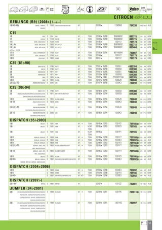 53
a
a
CC AC
DIM.
OE TECH
CITROEN h (.../...)
BERLINGO (B9) (2008) (.../...)
1.6 HDi 16V 7J9HVC ; 7M9HXC D 1560 DV6AUTED4,DV6TED4B,DV6TED4BU M 07/094 1330W2 734338 378,6 568,8 ALB
7A9/HVC
C15
1.0 VDPL E 954 XV8 M - TSW 11/86405/88 95606692 883715 510 322 ALM
1.1 VDP/A/F E 1124 XW7B1 M - TSW 10/84405/88 95606692 883715 510 322 ALM
1.1 i VDVN ; VDS/C/E/F/Z E 1124 TU1M M - TSW 01/954 1301Y2 731173 530 287 CBS
1.4,1.4 i VDSA ; VDP/J/K/M E 1360 XY7,XY7CP M TSW 07/86405/88 95606692 883715 510 322 ALM
1.4,1.4 i VDSA ; VDP/J/K/M E 1360 XY7,XY7CP M - TSW 07/86407/87 95606691 883464 380 322 ALM
a 43978
1.7 D VDSX ; VDP/B/BF/G/P D 1769 XUD7 M - TSW 07/85402/94 96148094 730897 530 287 CBS
1.7 D VDSX ; VDP/B/G/P D 1769 XUD7 M - TSW 03/944 1301Y2 731173 530 287 CBS
1.9 D VDV/V/W/Y D 1868 DW8B M - TSW 09/014 1301Y2 731173 530 287 CBS
C25 (8190)
1.8 280/A10/C10 E 1796 XM7T M - TSW 11/81405/85 130551 •883764 663 414 ALM
1.8 280C10 E 1796 XM7T M - TSW 07/83408/90 1300G0 811380 663 414 ALM
2.0 280/B20/G20 E 1971 XN1T M - TSW 11/81405/85 130551 •883764 663 414 ALM
2.0 280/B20/G20 E 1971 XN1T M - TSW 07/83408/90 1300G0 811380 663 414 ALM
1.9 D 280G D 1905 XUD9A M - TSW 12/8741990 ZF05931556 883765 825 414 ALM
1.9 D 280G D 1905 XUD9A M TSW 12/87408/90 1300J9 730040 663 414,5 ALM
2.5 D,2.5 TD 280/B50/B90/G50/G52 D 2500 U25 M - TSW 07/87408/90 1300K3 730040 663 414,5 ALM
C25 (9094)
1.8 290/A11/C11 E 1796 XM7T M - TSW 09/90402/94 1300G0 811380 663 414 ALM
2.0 290/A22/A42/B22/B42/B44/C22/C42/C44/G22/G42 E 1971 XN1T,XN1TA,XN1TACP M - TSW 09/90402/94 1300G0 811380 663 414 ALM
G44/H22/H42/J32/J42/K32/K42/L32/L42
1.9 D 290/B62/C62/G62/H62/M62/S62 D 1905 XUD9A,XUD9AL M - TSW 09/90402/94 1300J9 730040 663 414,5 ALM
1.9 TD 290/A72/B72/C72/D72 D 1929 M705 M TSW 09/90402/94 1300K3 730040 663 414,5 ALM
G72/H72/V72
2.5 D,2.5 TD 290/A62/B52/B54/B90 D 2500 U25 M - TSW 09/90402/94 1300J9 730040 663 414,5 ALM
C52/C54/G52/G54/H52/J52/K52/L52
2.5 TD 290/B92/B94/C92/C94 D 2500 U25 M - TSW 09/90402/94 1300K3 730040 663 414,5 ALM
G92/G94/GJ2/H92/J92/L92
DISPATCH (952003)
1.6 i U6U/G/T E 1581 160A M + TSW 09/95412/03 1301P2 731166] 670 470 ALM
1.6 i U6U/G/T E 1581 160A M - VCAP 09/95412/03 133073 731165 600 470 ALM
TSW
1.6 i U6U/G/T E 1581 160A M - VCAP 09/954 1301P1 731165 600 470 ALM
TSW
1.9 D BDWJZA ; BZWJZA D 1868 DW8 M + TSW 02/99412/99 1301Y7 731168] 670 470 ALM
1.9 D BDWJZA ; BZWJZA D 1868 DW8 M + TSW 12/99412/03 1330E3 732692] 669 470 ALB
1.9 D BDWJZA ; BZWJZA D 1868 DW8 M - TSW 02/99412/03 1301P3 731166] 670 470 ALM
1.9 D,1.9 TD BZDHXA ; U6KS ; BYD D 1905 XUD9A,XUD9BTF,XUD9TF M + TSW 09/95412/03 1301Y7 731168] 670 470 ALM
HXA ; U6U/F/K/R/S/5/U
1.9 TD BZDHXA ; U6KS ; BYD D 1905 XUD9BTF,XUD9TF M - TSW 09/95412/03 1301Y4 731168] 670 470 ALM
HXA ; U6U/K/R/S/5
1.9 D U6U/F/U D 1905 XUD9A M - TSW 09/95412/03 1301P3 731166] 670 470 ALM
2.0 HDi BBRHZA ; BERHXA D 1997 DW10ATED,DW10BTED,DW10CTED M TSW 09/00412/03 1330E3 732692] 669 470 ALB
BHRHZB ; BYRHXA ; BZRHXA ; BAR/HXA/HZA
DISPATCH (20042006)
1.9 D D 1868 DW8B M + TSW 01/04412/06 1330E3 732692 669 470 ALB
1.9 D D 1868 DW8B M - TSW 01/04412/06 1301P3 731166 670 470 ALM
2.0 HDi D 1997 DW10BTED,DW10BTED+L4 M +/- TSW 01/04412/06 1330E3 732692 669 470 ALB
DISPATCH (2007)
2.0 i 16V XERFJC E 1997 EW10A M 03/074 1331ZZ 732881 464 562,8 ALB
JUMPER (942001)
2.0 i 231/A22/A24/A32/B22/B24/C22/C24/G22/G32/H22 E 1998 XU10J2U M + TSW 02/94412/01 1301P6 731611] 790 414,5 ALM
H32/V22/V24 ; 232/B22/F22/G22/H22/J22/K22
L22/N22/V22/V24 ; 321A34 ; 233/B22/D22/F22
G22/H22/J22/K22/L22/N22
2.0 i 231/A22/A24/A32/B22/B24/C22/C24/G22/G32/H22 E 1998 XU10J2U M - TSW 02/94412/01 1301HQ 730997 790 414,5 ALM
H32/V22/V24 ; 232/B22/F22/G22/H22/J22/K22
L22/N22/V22/V24 ; 321A34 ; 233/B22/D22/F22
G22/H22/J22/K22/L22/N22
ahi =m ci
 