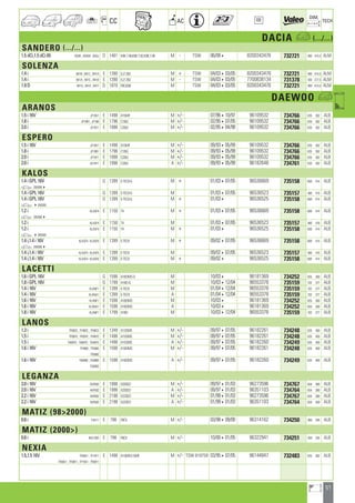 57
a
a
CC AC
DIM.
OE TECH
DACIA a (.../...)
SANDERO (.../...)
1.5 dCi,1.5 dCi 65 BS0K ; BS0W ; BS0J D 1461 K9K.7.90,K9K.7.92,K9K.7.96 M - TSW 06/084 8200343476 732721 480 414,5 ALM
SOLENZA
1.4 i B41B ; B41C ; B41A E 1390 EJ7.262 M + TSW 04/03403/05 8200343476 732721 480 414,5 ALM
1.4 i B41A ; B41C ; B41B E 1390 EJ7.262 M - TSW 04/03403/05 7700838134 731378 430 377,5 ALM
1.9 D B41G ; B41E ; B41F D 1870 F8Q.636 M TSW 04/03403/05 8200343476 732721 480 414,5 ALM
DAEWOO a
ARANOS
1.5 i 16V JF19V1 E 1498 A15MF M +/- 07/96410/97 96109532 734766 635 382 ALB
1.8 i JF19B1 ; JF19B E 1796 C18LE M +/- 02/95407/05 96109532 734766 635 382 ALB
2.0 i JF19Y1 E 1998 C20LE M +/- 02/95404/98 96109532 734766 635 382 ALB
ESPERO
1.5 i 16V JF19V1 E 1498 A15MF M +/- 09/93405/99 96109532 734766 635 382 ALB
1.8 i JF19B1 E 1796 C18LE M +/- 09/93405/99 96109532 734766 635 382 ALB
2.0 i JF19Y1 E 1998 C20LE M +/- 09/93405/99 96109532 734766 635 382 ALB
2.0 i JA19Y1 E 1998 C20LE A +/- 09/93405/99 96182648 734761 635 382 ALB
KALOS
1.4 i GPL 16V G 1399 E-TECII-G M + 01/03407/05 96536669 735158 600 414 ALB
a 2893064
1.4 i GPL 16V G 1399 E-TECII-G M 01/03407/05 96536523 735157 480 416 ALB
1.4 i GPL 16V G 1399 E-TECII-G M + 01/034 96536525 735158 600 414 ALB
a 4289305
1.2 i KLASF4 E 1150 T4 M + 01/03407/05 96536669 735158 600 414 ALB
a 2893064
1.2 i KLASF4 E 1150 T4 M 01/03407/05 96536523 735157 480 416 ALB
1.2 i KLASF4 E 1150 T4 M + 01/034 96536525 735158 600 414 ALB
a 4289305
1.4 i,1.4 i 16V KLASF4 ; KLASF6 E 1399 E-TECII M + 09/02407/05 96536669 735158 600 414 ALB
a 2893064
1.4 i,1.4 i 16V KLASF4 ; KLASF6 E 1399 E-TECII M 09/02407/05 96536523 735157 480 416 ALB
1.4 i,1.4 i 16V KLASF4 ; KLASF6 E 1399 E-TECII M + 09/024 96536525 735158 600 414 ALB
LACETTI
1.6 i GPL 16V G 1598 A16DMS-G M 10/034 96181369 734252 655 380 ALB
1.8 i GPL 16V G 1799 H18D-G M 10/03412/04 96553378 735159 702 377 ALB
1.4 i 16V KLANF1 E 1399 E-TECII M 01/04412/04 96553378 735159 702 377 ALB
1.4 i 16V KLANA1 E 1399 E-TECII A 01/04412/04 96553378 735159 702 377 ALB
1.6 i 16V KLANF1 E 1598 A16DMS M 10/034 96181369 734252 655 380 ALB
1.6 i 16V KLANA1 E 1598 A16DMS A 10/034 96181369 734252 655 380 ALB
1.8 i 16V KLANF1 E 1799 H18D M 10/03412/04 96553378 735159 702 377 ALB
LANOS
1.3 i TF69CE ; TF48CE ; TF08CE E 1349 A13SMS M +/- 09/97407/05 96182261 734248 635 400 ALB
1.5 i TF08YE ; TF69YE ; TF48YE E 1498 A15SMS M +/- 09/97407/05 96182261 734248 635 400 ALB
1.5 i TA08YE ; TA69YE ; TA48YE E 1498 A15SMS A +/- 09/97407/05 96182260 734249 635 400 ALB
1.6 i 16V TF486E ; TF086E E 1598 A16DMS M +/- 09/97407/05 96182261 734248 635 400 ALB
TF696E
1.6 i 16V TA696E ; TA486E E 1598 A16DMS A +/- 09/97407/05 96182260 734249 635 400 ALB
TA086E
LEGANZA
2.0 i 16V AVF69Z E 1998 X20SED M +/- 09/97401/03 96273596 734767 654 380 ALB
2.0 i 16V AVF69Z E 1998 X20SED A +/- 09/97401/03 96351103 734764 654 380 ALB
2.2 i 16V AVF692 E 2198 X22SED M +/- 01/99401/03 96273596 734767 654 380 ALB
2.2 i 16V AVF692 E 2198 X22SED A +/- 01/99401/03 96351103 734764 654 380 ALB
MATIZ (982000)
0.8 i Y4A11 E 796 F8CV M +/- 03/98409/00 96314162 734250 460 295 ALB
MATIZ (2000)
0.8 i 4M12BD E 796 F8CV M +/- 10/00401/05 96322941 734251 458 295 ALB
NEXIA
1.5,1.5 16V TF08V1 ; TF19Y1 E 1498 A15MF,G15MF M +/- TSW 819759 03/95407/05 96144847 732483 635 382 ALB
TF68V1 ; TF08Y1 ; TF19V1 ; TF68Y1
ahi =m ci
 