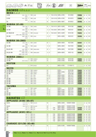 58
CC AC
DIM.
OE TECH
DAEWOO a (.../...)
NEXIA (.../...)
1.5 16V TA19V1 ; TA08V1 E 1498 A15MF A + TSW 819759 03/95407/05 96144850 734596 635 382 ALB
TA68V1
1.5 16V TA19V1 ; TA68V1 E 1498 A15MF A - TSW 819759 03/95407/05 96144570 734596 635 382 ALB
TA08V1
1.8 E 1796 C18LE M TSW 819774 09/95408/97 96109532 734766 635 382 ALB
NUBIRA (9799)
1.6 i 16V JF486E ; JF356E E 1598 A16DMS M + TSW 819774 09/97405/99 96181369 734252 655 380 ALB
JF696E
1.6 i 16V JA356E ; JA696E E 1598 A16DMS A +/- TSW 820031 09/97405/99 96351931 734765 654 380 ALB
JA486E
2.0 i 16V,2.0 i 8V JF69WE ; JF35ZE E 1998 DTEC20,X20S M + TSW 820031 09/97405/99 96181369 734252 655 380 ALB
JF35WE ; JF48ZE ; JF48WE ; JF69ZE
2.0 i 16V JA48ZE ; JA69ZE E 1998 DTEC20 A +/- 09/97405/99 96351931 734765 654 380 ALB
JA35ZE
NUBIRA (992003)
1.6 i 16V JF356E ; JF696E E 1598 A16DMS M + 06/99409/04 96273596 734767 654 380 ALB
JF486E
1.6 i 16V JA486E ; JA356E E 1598 A16DMS A +/- 06/99409/04 96273594 734764 654 380 ALB
JA696E
2.0 i,2.0 i 16V JF482E ; JF69WE E 1998 X20NED,X20SED M + 06/99409/04 96273596 734767 654 380 ALB
JF352E ; JF692E ; JF48WE
2.0 i,2.0 i 16V JA48WE ; JA482E E 1998 X20NED,X20SED A +/- 06/99409/04 96351103 734764 654 380 ALB
JA69WE ; JA352E ; JA692E
NUBIRA (2003)
1.6 i GPL 16V G 1598 A16DMS-G M 07/03407/05 96181369 734252 655 380 ALB
1.6 i 16V KLAJF3 ; KLAJF6 E 1598 A16DMS M 07/03407/05 96181369 734252 655 380 ALB
REXTON
3.2 i E 3199 M162E32 A 06/02407/05 2131005112 415 680 ALB
REZZO
1.6 i GPL 16V UF7561 G 1598 A16DMS-G M 02/024 96181369 734252 655 380 ALB
2.0 i GPL 16V UF75Z1 G 1998 X20SED-G M 09/00407/05 96271475 735266 370 702 ALB
1.6 i 16V UF7561 E 1598 A16DMS M 02/024 96181369 734252 655 380 ALB
1.8 i UF75HE E 1761 F18S2 M +/- 04/00402/02 96271477 734762 370 702 ALB
1.8 i UA75HE E 1761 F18S2 A +/- 05/00402/02 96271475 735266 370 702 ALB
2.0 i 16V UF75ZE E 1998 X20SED M +/- 09/00407/05 96271477 734762 370 702 ALB
2.0 i 16V UF75ZE E 1998 X20SED M 09/01407/05 96271475 735266 370 702 ALB
2.0 i 16V UA75ZE E 1998 X20SED A +/- 09/00407/05 96271475 735266 370 702 ALB
2.0 i 16V UF75ZE E 1998 X20SED A 09/01407/05 96271475 735266 370 702 ALB
TACUMA
1.6 i 16V E 1598 A16DMS M 02/024 96181369 734252 655 380 ALB
1.8 i UF75HE E 1761 F18S2 M +/- 06/00407/05 96271477 734762 370 702 ALB
1.8 i UA75HE E 1761 F18S2 A +/- 06/00407/05 96271475 735266 370 702 ALB
2.0 i 16V UF75ZE E 1998 X20SED M +/- 06/00407/05 96271477 734762 370 702 ALB
2.0 i 16V UA75ZE E 1998 X20SED A +/- 06/00407/05 96271475 735266 370 702 ALB
DAIHATSU a
APPLAUSE (A100) (8997)
1.6,1.6 i A111R ; A101R E 1589 HD-C,HD-E M 06/89404/94 1640087139000 325 668 ALB
A101L ; A111L
1.6,1.6 i A101L ; A101R E 1589 HD-C,HD-E M 06/89406/92 1640087137000 325 668 ALB
1.6 i A101L E 1589 HD-E M TSW 09/97409/97 1640087F42000 731620 325 662 ALB
1.6 i A101L E 1589 HD-E A TSW 09/97409/97 1640087F41000 734103 325 638 ALB
APPLAUSE (A101) (97)
1.6 i A101L E 1589 HD-E M TSW 09/97405/00 1640087F42000 731620 325 662 ALB
1.6 i A101L E 1589 HD-E M TSW 09/97405/00 1640087F37000 734102 325 638 ALB
1.6 i A101L E 1589 HD-E A TSW 09/97405/00 1640087F41000 734103 325 638 ALB
1.6 i A101L E 1589 HD-E A TSW 09/97405/00 1640087F37000 734102 325 638 ALB
1.6 i A101L E 1589 HD-E A TSW 09/97405/00 1640087F42000 731620 325 662 ALB
CHARADE (G11/30) (8386)
1.0 G11RG E 993 CB M 02/83401/85 1640087739000 350 340 CBS
RadiatorRadiateurMotorkühlerRadiatorediraffreddamentoRadiatorRadyatörRadiatorRadiadorРадиаторvízhűtőVodníchladičRadiatorΨυγείοa
a • New Nouveau Nuevo Novo Nuovo Nieuw Neu Nowość Yeni Новый ¡¤Ô Novy
ahi =m ci
 